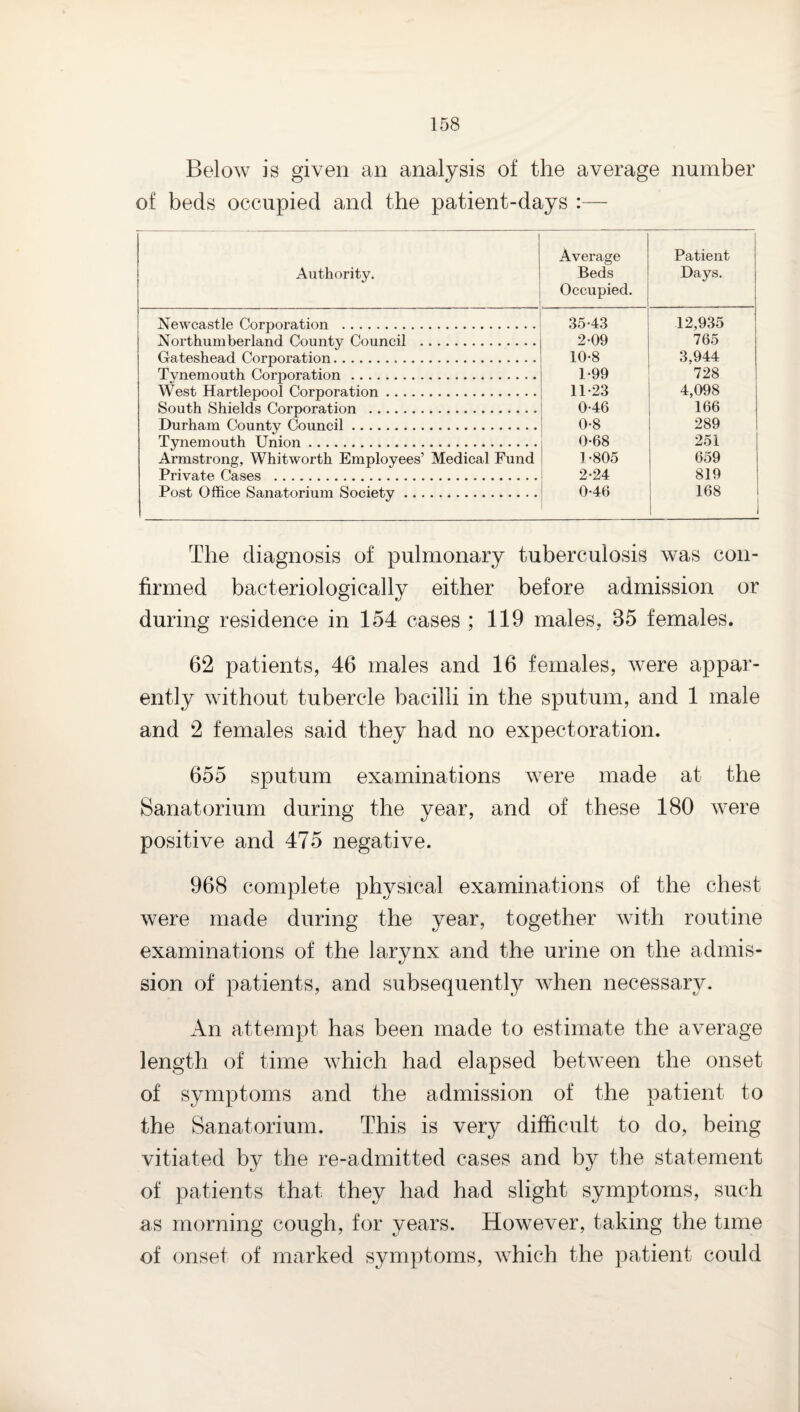 Below is given an analysis of the average number of beds occupied and the patient-days :— Authority. Average Beds Occupied. Patient Days. Newcastle Corporation . 35-43 12,935 Northumberland County Council . 2-09 765 Gateshead Corporation. 10-8 3,944 Tynemouth Corporation. 1-99 728 West Hartlepool Corporation. 11-23 4,098 South Shields Corporation . 0-46 166 Durham County Council. 0-8 289 Tynemouth Union. 0-68 251 Armstrong, Whitworth Employees’ Medical Fund 1-805 659 Private Cases . 2-24 819 Post Office Sanatorium Society. 0-46 168 1 1 The diagnosis of pulmonary tuberculosis was con¬ firmed bacteriologically either before admission or during residence in 154 cases ; 119 males, 35 females. 62 patients, 46 males and 16 females, were appar¬ ently without tubercle bacilli in the sputum, and 1 male and 2 females said they had no expectoration. 655 sputum examinations were made at the Sanatorium during the year, and of these 180 were positive and 475 negative. 968 complete physical examinations of the chest were made during the year, together with routine examinations of the larynx and the urine on the admis¬ sion of patients, and subsequently when necessary. An attempt has been made to estimate the average length of time which had elapsed between the onset of symptoms and the admission of the patient to the Sanatorium. This is very difficult to do, being vitiated by the re-admitted cases and by the statement of patients that they had had slight symptoms, such as morning cough, for years. However, taking the time of onset of marked symptoms, which the patient could