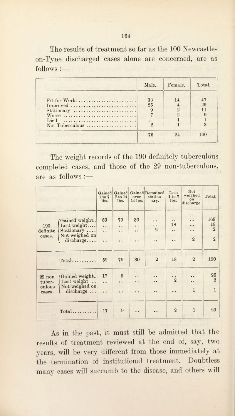The results of treatment so far as the 100 Newcastle- on-Tyne discharged cases alone are concerned, are as follows :— Male. Female. Total. Fit for Work. 33 14 47 Improved .. 25 4 29 Stationary . 9 2 11 Worse. 7 2 9 Died . • • 1 1 Not Tuberculous. 2 1 3 76 24 100 The weight records of the 190 definitely tuberculous completed cases, and those of the 29 non-tuberculous, are as follows :— Gained 1 to 7 lbs. Gained 7 to 14 lbs. Gained over 14 lbs. Remained station¬ ary. Lost 1 to 7 lbs. Not weighed on discharge. Total. rGained weight.. 69 79 SO • • • • • • 168 190 Lost weight.... • • • • • • • • 18 • • 18 definite - Stationary .... • • • • • • 2 • • • • 2 cases. Not weighed on , discharge.... • • • • • • • • • • 2 2 Total. 59 79 30 2 18 2 190 29 non [Gained weight.. 17 9 • • • • • • • • 26 tuber- Lost weight .. • • • • • • • • 2 • • 2 culous Not weighed on cases. discharge ... • • • • • • • • • • 1 1 Total. 17 9 • • • • 2 1 29 As in the past, it must still be admitted that the results of treatment reviewed at the end of, say, two years, will be very different from those immediately at the termination of institutional treatment. Doubtless many cases will succumb to the disease, and others will