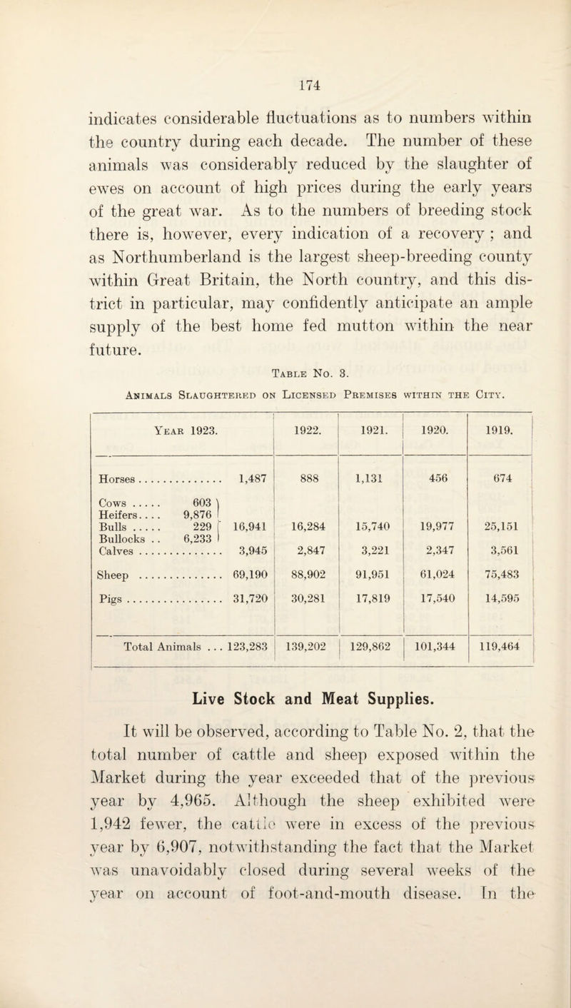 indicates considerable fluctuations as to numbers within the country during each decade. The number of these animals was considerably reduced by the slaughter of ewes on account of high prices during the early years of the great war. As to the numbers of breeding stock there is, however, every indication of a recovery ; and as Northumberland is the largest sheep-breeding county within Great Britain, the North country, and this dis¬ trict in particular, may confidently anticipate an ample supply of the best home fed mutton within the near future. Table No. 3. Animals Slaughtered on Licensed Premises within the City. Year 1923. 1922. 1921. 1920. 1919. Horses .. Cows ... 603 ) 1,487 888 1,131 456 674 1 Heifers.. 9,876 1 Bulls ... 229 f 16,941 16,284 15,740 19,977 25,151 Bullocks Calves .. 6,233 1 3,945 2,847 3,221 2,347 3,561 ' Sheep .. 69,190 88,902 91,951 61,024 75,483 j Pigs . . .. 31,720 30,281 17,819 17,540 14,595 Total Animals ... 123,283 139,202 129,862 101,344 119,464 Live Stock and Meat Supplies. It will be observed, according to Table No. 2, that the total number of cattle and sheep exposed within the Market during the year exceeded that of the ]3revious year by 4,965. Although the sheep exhibited were 1,942 feAver, the catLie AA^ere in excess of the previous year by 6,907, notAvitlistanding the fact that the Market Avas unavoidably closed during several AA^eeks of the year on account of foot-and-mouth disease. In the K'