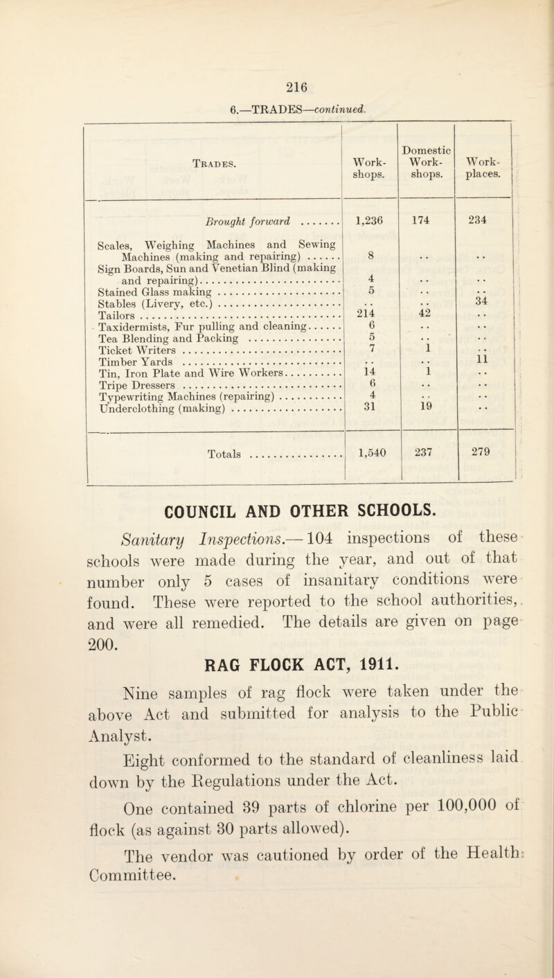 6.—TRADES—continued. Trades. Work¬ shops. Domestic Work¬ shops. Work¬ places. 1 Brought forward . 1,236 174 234 Scales, Weighing Machines and Sewing 8 Machines (making and repairing). • • Sign Boards, Sun and Venetian Blind (making and repairing). 4 Stained Glass making. 5 • • 34 Stables (Livery, etc.). • . • • Tailors. 214 42 •' 1 Taxidermists, Fur pulling and cleaning. 6 • Tea Blending and Packing . 5 1 Ticket Writers. 7 1 1 * • 1 11 Timber Yards . . . • • Tin, Iron Plate and Wire Workers. 14 1 Tripe Dressers . 6 • • Typewriting Machines (repairing). 4 Underclothing (making). 31 19 • • -1 Totals . 1,540 237 1 279 i ! COUNCIL AND OTHER SCHOOLS. Sanitary Inspections.—104 inspections of these* schools were made during the year, and out of that number only 5 cases of insanitary conditions were found. These were reported to the school authorities,, and were all remedied. The details are given on page 200. RAG FLOCK ACT, 1911. Nine samples of rag flock were taken under the above Act and submitted for analysis to the Public Analyst. Eight conformed to the standard of cleanliness laid down by the Regulations under the Act. One contained 39 parts of chlorine per 100,000 of flock (as against 30 parts allowed). The vendor was cautioned by order of the Healthr Committee.