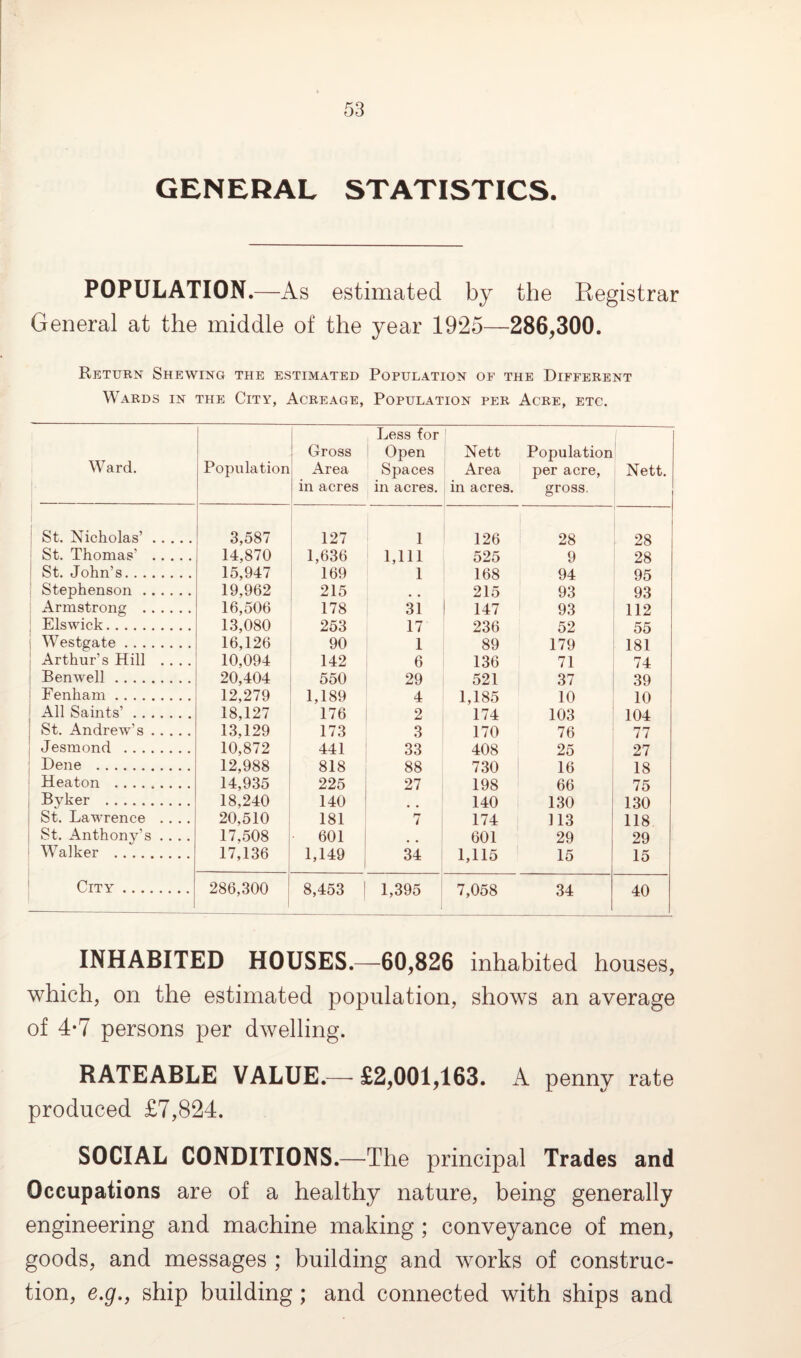 GENERAL STATISTICS. POPULATION.—As estimated by the Registrar General at the middle of the year 1925—286,300. Return Shewing the estimated Population of the Different Wards in the City, Acreage, Population per Acre, etc. Ward. Population Gross Area in acres Less for Open Spaces in acres. Nett Area in acres. Population per acre, gross. Nett. St. Nicholas’. 3,587 127 1 126 28 28 j St. Thomas’ . 14,870 1,636 1,111 525 9 28 | St. John’s. 15,947 169 1 168 94 95 Stephenson . 19,962 215 , # 215 93 93 j Armstrong . 16,506 178 31 147 93 112 Elswick. 13,080 253 17 236 52 55 j Westgate. 1 Arthur’s Hill .... 16,126 90 1 89 179 181 10,094 142 6 136 71 74 Ben well. 20,404 550 29 521 37 39 Fenham . 12,279 1,189 4 1,185 10 10 All Saints’. 18,127 176 2 174 103 104 i St. Andrew’s. 13,129 173 3 170 76 77 Jesmond . 10,872 441 33 408 25 27 Dene . 12,988 818 88 730 16 18 Heaton ......... 14,935 225 27 198 66 75 Byker . 18,240 140 140 130 130 St. Lawrence .... 20,510 181 7 174 113 118 St. Anthony’s .... 17,508 601 601 29 29 Walker . 17,136 1,149 34 1,115 15 15 City. 286,300 8,453 | 1,395 7,058 34 40 INHABITED HOUSES.—60,826 inhabited houses, which, on the estimated population, shows an average of 4-7 persons per dwelling. RATEABLE VALUE.— £2,001,163. A penny rate produced £7,824. SOCIAL CONDITIONS.—The principal Trades and Occupations are of a healthy nature, being generally engineering and machine making; conveyance of men, goods, and messages ; building and works of construc¬ tion, e.g., ship building ; and connected with ships and