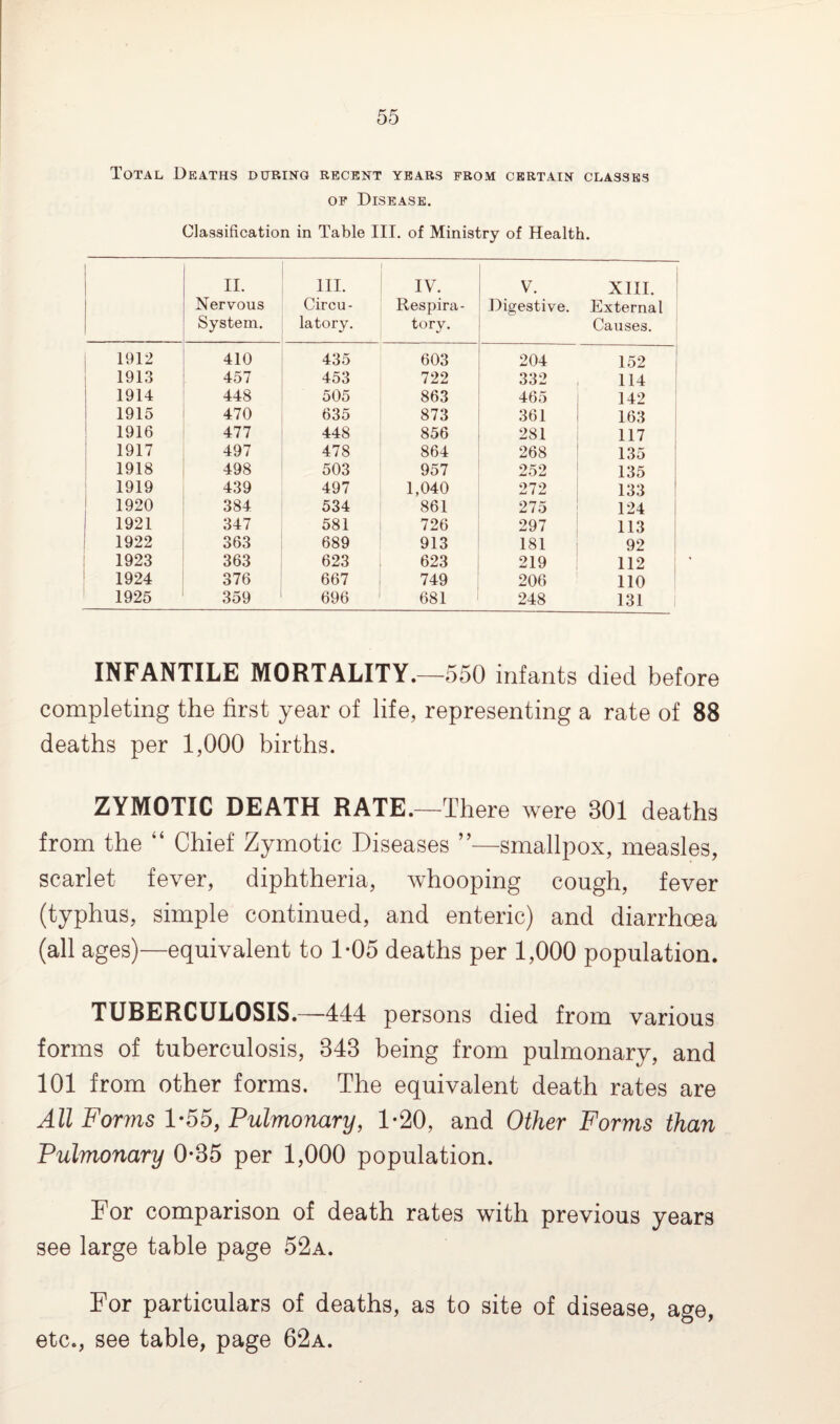 Total Deaths during recent years from certain classes of Disease. Classification in Table III. of Ministry of Health. II. III. IV. V. XIII. Nervous Circu- Respira- Digestive. External System. latory. tory. Causes. 1912 410 435 603 204 1KO 1 lo2 1913 457 453 722 332 114 1914 448 505 863 465 142 1915 470 635 873 361 163 1916 477 448 856 281 117 1917 497 478 864 268 135 1918 498 503 957 252 135 1919 439 497 1,040 272 133 1920 384 534 861 275 124 1921 347 581 726 297 113 1922 363 689 913 181 92 1923 363 623 623 219 112 1924 376 667 749 206 110 1925 359 696 681 248 131 INFANTILE MORTALITY.—550 infants died before completing the first year of life, representing a rate of 88 deaths per 1,000 births. ZYMOTIC DEATH RATE.—There were 801 deaths from the “ Chief Zymotic Diseases ”—smallpox, measles, scarlet fever, diphtheria, whooping cough, fever (typhus, simple continued, and enteric) and diarrhoea (all ages)—equivalent to 1-05 deaths per 1,000 population. TUBERCULOSIS.—444 persons died from various forms of tuberculosis, 848 being from pulmonary, and 101 from other forms. The equivalent death rates are All Forms 1-55, Pulmonary, 1-20, and Other Forms than Pulmonary 0*85 per 1,000 population. For comparison of death rates with previous years see large table page 52a. For particulars of deaths, as to site of disease, age, etc., see table, page 62a.