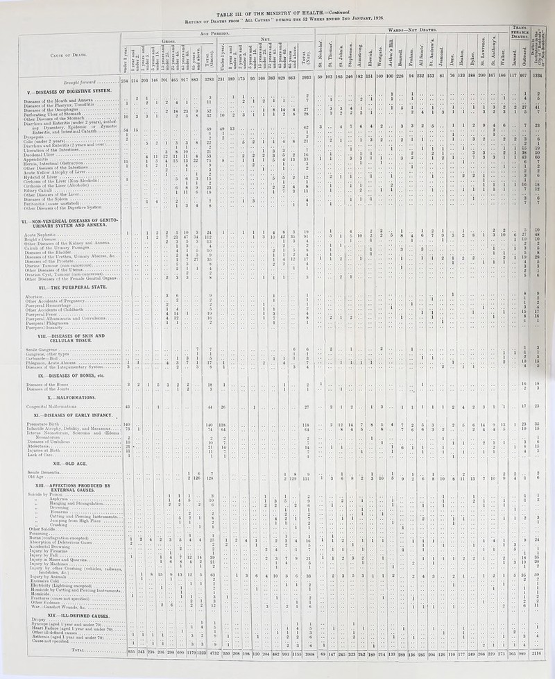 Return of Deaths from “ All Causes ” durlno the 52 Weeks ended 2nd Januart, 1926. Cause of Death. Brought forward. V.—DISEASES OF DIGESTIVE SYSTEM. Diseases of the Mouth and Annexe. Diseases of the Pharynx, Tonsillitis . Diseases of the Oesophagus. Perforating Ulcer of Stomach. Other Diseases of the Stomach.• ■: ■ * ■y ’ Diarrhoea and Enteritis (under 2 years), includ- ing Dysentery. Epidemic or Zymotic Enteritis, and Intestinal Catarrh. Dyspepsia. Colic (under 2 years)..... Diarrhoea and Enteritis (2 years and over). Ulceration of the Intestines. Duodenal Ulcer. Appendicitis..... Hernia, Intestinal Obstruction. Other Diseases of the Intestines. Acute Yellow Atrophy of Liver. Hydatid of Liver .; • ■ • .. Cirrhosis of the Liver (Non-Alcoholic). Cirrhosis of the Liver (Alcoholic). Biliary Calculi .. Other Diseases of the Liver. Diseases of the Spleen . Peritonitis (cause unstated). Other Diseases of the Digestive System. VI.—NON-VENEREAL DISEASES OF GENITO¬ URINARY SYSTEM AND ANNEXA. Acute Nephritis. Bright’s Disease.. Other Diseases of the Kidney and Annexa ... Calculi of the Urinary Passages. Diseases of the Bladder. Diseases of the Urethra, Urinary Abscess, &c.. Diseases of the Prostate. Uterine Tumour (non-cancerous). Other Diseases of the Uterus. Ovarian Cyst, Tumour (non-cancerous). Other Diseases of the Female Genital Organs. VII— THE PUERPERAL STATE. Abortion. Other Accidents of Pregnancy. Puerperal Htemorrhage . Other Accidents of Childbirth. Puerperal Fever.. Puerperal Albuminuria and Convulsions. Puerperal Phlegmasia . Puerperal Insanity . VIII— DISEASES OF SKIN AND CELLULAR TISSUE. Senile Gangrene. Gangrene, other types . Carbuncle—Boil. Phlegmon, Acute Abscess . Diseases of the Integumentary System. IX. DISEASES OF BONES, etc. Diseases of the Bones. Diseases of the Joints. X.—MALFORMATIONS. Congenital Malformations . XI.—DISEASES OF EARLY INFANCY. Premature Birth .. Infautile Atrophy, Debility, and Marasmus.... Icterus Neonatorum, Sclerema and (Edema Neonatorum . Diseases of Umbilicus . Ateleotasis. Injuries at Birth . Lack of Cave.. XII.—OLD AGE. Senile Domentia. Old Age. XIII. AFFECTIONS PRODUCED BY EXTERNAL CAUSES. Suicide by Poison . „ Asphyxia. ,, Hanging and Strangulation. ,, Drowning . ,, Firearms.. ,, Cutting and Piercing Instruments „ Jumping from High Place . ,, Crushing . Other Suicide. Poisoning. Burns (conflagration excepted). Absorption of Deleterious Gases. Accidental Drowning . Injury by Firearms . Injury by Fall . Injury in Mines and Quarries. Injury by Maohines. Injury by other Crushing (vehicles, railways, landslides, &o.) . Injury by Animals . Excessivo Cold . Electricity (Lightning excepted). Homicide by Cutting and Piercing Instruments. . Homicide. Fractures (cause not specified) . Other Violence. War—Gunshot Wounds, &c. XIV.—ILL-DEFINED CAUSES. Dropsy . Syncope (aged 1 year and under 70). Heart Failure (aged 1 year and under 70)_ Other ill-defined causes. Asthenia (aged 1 year and under 70)...'.' * ’ Cause not specified . Total. , HO 243 [238 206 ’298 |690 jll79 Under 1 year.l 1 year and under 2. 2 years and under 5. 5 years and | under 15. | lo years and under 25. zo years and under 45. ■io years and under 65. oo years and above. 231 89 175 95 168 383 329 363 1 1 2 i 2 1 1 1 8 14 4 10 2 3 i 1 1 2 8 49 13 2 5 2 1 1 4 8 1 3 3 2 2 2 3 5 2 8 1 1 1 5 4 13 2 1 i 1 5 5 2 1 2 2 4 1 7 3 i 3 i i 1 i 1 1 4 8 3 , 1 3 10 42 35 ! 1 3 1 2 2 1 5 1 1 1 2 I 4 12 1 2 1 2 1 i 1 I 1 1 1 1 3 1 7 1 6 i 1 ! 1 2 4 1 1 1 3 ! 26 1 1 1118 64 2 7 14 7 1 1 8 1 2 129 ; 1 1 3 1 5 2 2 2 2 4 1 2 1 i i ' 1 2 4 1 2 1 2 4 2 1 2 2 4 i 2 3 7 9  I 1 4 •• 1 3 6 i 4 10 3 1 6 1 i 3 i 2 i i 1 l 4 2 2 . .. 2 3 [650 |208 |l9f 120 201 482 991 115 118 64 Wards- -Net Deaths Trans¬ ferable Deaths. «ii' St. Nicholas’. | St. Thomas’. St. John’s. Stephenson. Armstrong. 3 Westgate. Arthur’s Hill. Benwell. a -a a £ All Saints’. St. Andrew’s. Jesmond. O Heaton. Byker. St. Lawrence. St. Anthony’s. Walker. 1111 sty ci?: ’3 £ Inward. Outward. 59 103 185 246 182 161 169 100 228 94 232 153 81 76 133 188 200 167 186 117 467 1334 1 1 1 2 1 2 1 1 1 1 4 5 3 4 1 1 6 1 1 1 1 1 3 2 2 27 4i 1 2 2 2 i 2 4 1 3 1 i 3 2 3 1 5 7 3 4 7 6 4 2 3 3 2 5 1 1 2 9 4 6 7 23 1 1 2 1 1 3 2 2 1 1 1 3 2 2 2 3 6 2 1 1 1 1 1 1 1 15 19 1 1 2 2 1 3 3 2 1 38 50 i 1 3 3 1 1 3 2 1 2 1 7 3 3 1 1 43 60 1 1 i 6 7 1 1 1 2 2 2 2 1 1 1 1 1 2 2 1 3 6 1 1 1 2 1 1 1 1 16 is 1 2 1 1 1 1 1 1 1 1 7 12 i i 1 3 6 1 7 7 1 4 2 2 1 1 2 1 1 2 2 5 10 5 10 2 2 5 8 4 6 7 9 3 2 8 i 3 10 6 27 48 1 1 10 10 2 2 1 3 2 1 1 3 5 1 i 5 8 i l 1 1 1 2 1 2 2 2 1 19 29 i i 1 4 5 3 3 2 1 2 1 5 6 8 9 1 1 2 1 2 1 i 3 4 1 1 1 15 17 2 1 2 1 1 1 8 16 1 1 1 2 1 2 1 1 3 1 1 1 1 i 1 2 5 1 1 1 i 2 10 15 2 1 1 4 5 1 l 16 18 1 2 3 2 1 2 1 3 1 1 l i 1 2 4 2 3 1 T 17 23 2 12 14 7 8 5 4 7 2 5 3 9 6 14 9 13 1 23 35 8 4 5 8 7 6 6 3 2 2 4 4 5 10 15 1 1 1 1 1 i 2 1 i 3 6 1 1 1 6 1 1 1 2 i 8 15 1 1 1 1 i 1 1 1 4 3 1 1 1 1 1 2 2 2 2 i 3 6 8 2 3 io 5 9 2 6 8 io 8 11 13 7 10 9 4 i i 2 1 1 1 1 l l l 1 2 1 1 1 1 1 1 1 2 1 1 i i 1 1 1 2 1 1 1 1 i 2 3 1 1 i 1 2 i i i 1 1 i 1 4 1 9 24 1 1 l 1 1 3 1 1 l 1 1 1 i 5 1 l 1 2 3 2 i 1 i i 1 2 2 1 2 ll 35 1 2 1 3 19 20 1 1 2 2 3 5 3 l i 2 2 4 3 2 1 1 2 1 5 35 59 2 1 1 i 1 1 i l 1 2 2 2 1 1 1 1 2 6 11 i 2 2 1 1 1 1 3 4 i i 2 1 1 1 4 69 147 245 323 242 jl89 214 133 289 136 285 204 126 110 177 249 268 229 273 165 989 2116