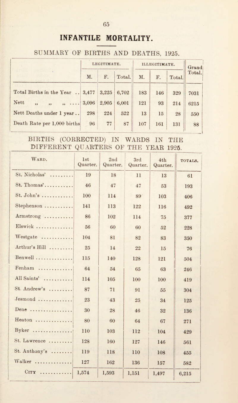 65 INFANTILE MORTALITY. SUMMARY OF BIRTHS AND DEATHS, 1925. • LEGITIMATE. ILLEGITIMATE. Grand Total. M. F. Total. M. F. Total. Total Births in the Year .. 3,477 3,225 6,702 183 146 329 7031 Nett ,, ,, 3,096 2,905 6,001 121 93 214 6215 Nett Deaths under 1 year .. 298 224 522 13 15 28 550 Death Rate per 1.000 births 96 77 87 107 161 131 i 88 BIRTHS (CORRECTED) IN WARDS IN THE DIFFERENT QUARTERS OF THE YEAR 1925. Ward. 1st Quarter. 2nd Quarter. 3rd Quarter. 4th Quarter. TOTALS. St. Nicholas’ . 19 18 11 13 61 St. Thomas’. 46 47 47 53 193 St. John’s. 100 114 89 103 406 Stephenson .. 141 113 122 116 492 Armstrong . 86 102 1.4 75 377 Els wick. 56 60 60 52 228 Westgate . 104 81 82 83 350 Arthur’s Hill . 25 14 22 15 76 Benwell. 115 140 128 121 504 Fenham . 64 54 65 63 246 All Saints’ . 114 105 100 100 419 St. Andrew’s . 87 71 91 55 304 Jesmond. 23 43 25 34 125 Dene . 30 28 46 32 136 Heaton . 80 60 64 67 271 Byker . 110 103 112 104 429 St. Lawrence . 128 160 127 146 561 St. Anthony’s . 119 118 110 108 455 Walker . 127 162 136 157 582 City . ! 1,574 1,593 1,151 1,497 6,215
