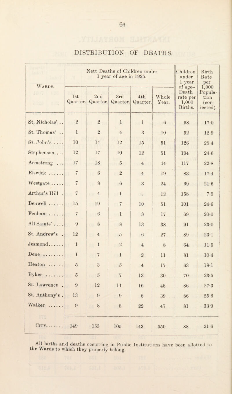 6fi DISTRIBUTION OP DEATHS. Wards. J 1 Nett Dea 1 yea ths of Chi lt of age i Idren unc n 1925. er Children under 1 year Birth Rate per 1,000 Popula¬ tion (cor¬ rected). 1st Quarter. 2nd Quarter. 3rd Quarter. 4th Quarter. Whole Year. of age— Death rate per 1,000 Births. St. Nicholas’ .. 2 2 1 1 6 98 17-0 St. Thomas’ .. 1 2 4 3 10 52 12-9 St. John’s .... 10 14 12 15 51 126 25-4 j Stephenson ... 12 17 10 12 51 104 24-6 Armstrong ... 17 18 5 4 44 117 22-8 Elswick. 7 6 2 4 19 83 17-4 : Westgate. r 7 8 6 3 24 69 21-6 Arthur’s Hill . 7 4 1 .. 12 158 7-5 Ben well. 15 19 7 10 51 101 24-6 1 Fenham . 7 6 1 3 17 69 20-0 j All Saints’ .... 9 8 8 13 38 91 23-0 St. Andrew’s . 12 4 5 6 27 89 23-1 | Jesmond. 1 1 2 4 8 64 11-5 Dene . 1 7 1 2 11 81 10-4 Heaton . 5 3 5 4 17 63 18-1 Byker . 5 5 7 13 30 70 23-5 St. Lawrence . 9 12 11 16 48 86 27-3 St. Anthony’s . 13 9 9 8 30 86 25-6 Walker . 9 8 8 22 47 81 33-9 City. 149 153 1 105 143 550 1 88 21 6 All births and deaths occurring in Public Institutions have been allotted to the W ards to which they properly belong.