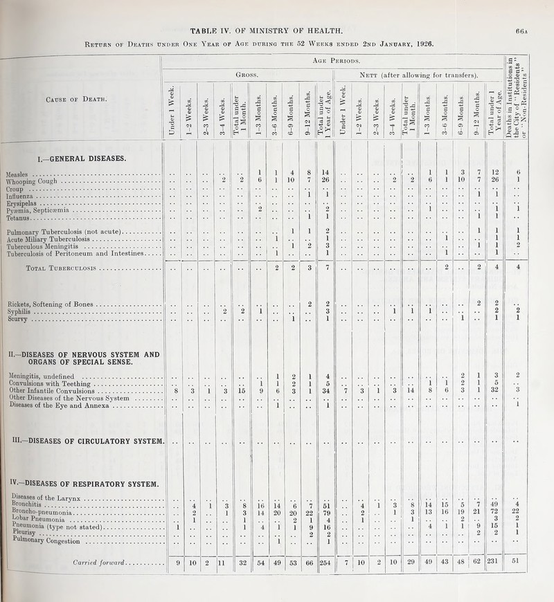 Return or Heaths under One Year or Age during the 52 Weeks ended 2nd January, 1926. Cause of Death. 4) T3 C & <u es I 'T I CO I—GENERAL DISEASES. Measles . Whooping Cough Croup . Influenza . Erysipelas. Pyiemia, Septicaemia Tetanus. Pulmonary Tuberculosis (not acute) Acute Miliary Tuberculosis. Tuberculous Meningitis . Tuberculosis of Peritoneum and Intestines Total Tuberculosis. Rickets, Softening of Bones. Syphilis. Scurvy . II.—DISEASES OF NERVOUS SYSTEM AND ORGANS OF SPECIAL SENSE. Meningitis, undefined . Convulsions with Teething. Other Infantile Convulsions. Other Diseases of the Nervous System . Diseases of the Eye and Annexa. HI-—DISEASES OF CIRCULATORY SYSTEM. DISEASES OF RESPIRATORY SYSTEM. Diseases of the Larynx. Bronchitis. Broncho-pneumonia. Bobar Pneumonia . Pneumonia (type not stated). Pleurisy. Pulmonary Congestion . Age Periods. Gross. Nett (after allowing for transfers). G G  O 05 W '43 2 -£ G GO S 44 05 05 rH 05 4. GO CO pG £h &JD CO CO 43 hi W) 2 3 £ ^ 43 43 rG 43 -m G -§<! CO 44 CD 44 CO 44 43 ■+3 43 4-> 43 G 7j —i pH G 4^ G G G O G *w 05 05 05 G G G G O G n G 0 £H 3 G O O O a oq rH 1 05 G ° G G O o o E <N 05 G ° _< C O H E CO 1 a co 1 CO a 05 1 CO —i as a -4> (05 1— 05 73 G P 4 Ol 1 r—1 £tf CO 1 is T CO _ O .gE o _ H E CO 1 E CO CO s 05 CO _ t* d $ 40 05 +=> O . Jr rj s_ Q -4> c 1 1 4 8 14 1 1 3 7 12 6 2 6 1 10 7 26 2 2 6 1 10 7 26 1 i 1 i i 2 2 i i i i 1 i i • • 1 i 2 l i 1 i 1 i i 1 1 2 3 i i 2 l 1 • • l •• l 2 2 3 7 2 2 4 4 2 2 2 2 2 i 3 1 1 i . . . . . . 2 2 i 1 1 1 1 1 2 1 4 2 1 3 2 i 1 2 1 5 l 1 2 1 5 is 9 6 3 1 34 7 3 l 3 14 8 6 3 1 32 3 i 1 1 8 1(5 14 6 7 51 4 l 3 8 14 15 5 7 49 4 3 14 20 20 22 79 2 1 3 13 16 19 21 72 22 1 2 1 4 1 1 2 3 2 1 4 1 1 9 16 4 i 1 9 15 1 2 2 2 2 1 1 1 51