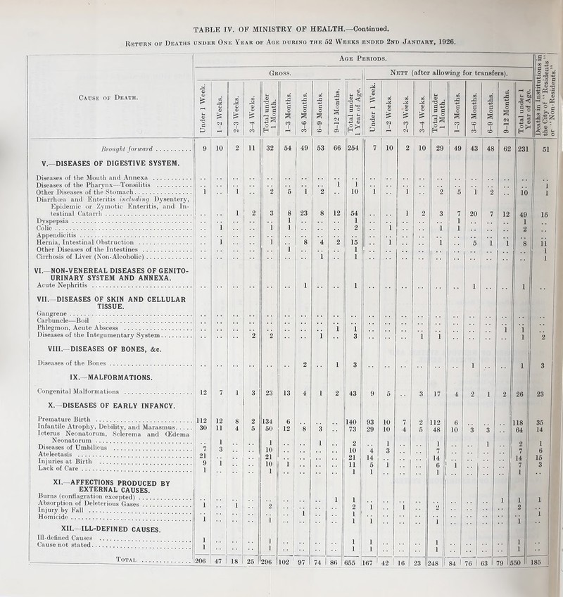 Return of Deaths under One Year of Age during the 52 Weeks ended 2nd January, 1926. 1 Age Periods. •S' ■ 3. Gross. Nett (after allowing for transfers). d 3 -. O <D GQ 73 3 -g ? tn D .ts © Cause of Death. <D GO GO ro Total under 1 Month. GQ -4—1 00 pd -H GO pd +3 CO rO d © h bX) <D <D £ CO GQ 02 PH 0 y, pd GQ pd GQ pd GQ pd -H GQ d 'H © ft Deaths in Inst the City of “ R or “Non-Resi r-H Ph O O d <D 1 r-H V & CO 1 £ t CO o § co l i-H o a CO 1 CO o a CO 1 co a <N i-H 1 05 d ° -H P-H d d -H <D pH Ph O T* d & £ <N 1 pH <D £ CO 1 <P £ t CO d d 3a o a CO 1 p-H O a co 1 CO O a 05 1 CO a pH 1 05 § o «e 9 10 2 11 32 54 I 49 53 66 254 7 10 2 10 29 1 49 43 48 62 ! 231 51 V.—DISEASES OF DIGESTIVE SYSTEM. Diseases of the Mouth and Annexa . Diseases of the Pharynx—Tonsilitis . 1 1 2 5 1 2 1 1 10 1 1 2 5 1 2 io ! Diarrhoea and Enteritis including Dysentery, Epidemic or Zymotic Enteritis, and In- 1 2 3 8 23 8 12 54 1 2 3 7 20 7 12 49 1 15 Dyspepsia. I 1 1 1 i i 1 2 1 | 1 1 2 Appendicitis. Hernia, Intestinal Obstruction . . . 8 4 2 15 •• 5 1 l ii i i i i 1 8 Other Diseases of the Intestines . 1 1 Cirrhosis of Liver (Non-Alcoholic).  1 1 i VI.—NON-VENEREAL DISEASES OF GENITO- URINARY SYSTEM AND ANNEXA. Acute Nephritis . 1 1 1 i • • 1 . . VII.—DISEASES OF SKIN AND CELLULAR TISSUE. Gangrene . Carbuncle—Boil .. Phlegmon, Acute Abscess . • • * * * ‘ • • * ' * * * * 1 1 * * 1 1 Diseases of the Integumentary System. 2 2 i 3 1 1 1 2 VIII—DISEASES OF BONES, &c. Diseases of the Bones. •• . . . . . . 2 . . 1 3 i 1 3 IX.—MALFORMATIONS. Congenital Malformations . 12 7 1 23 13 A l 9 43 9 3 17 26 23 * * 4 2 1 2 X.—DISEASES OF EARLY INFANCY. Premature Birth . 112 30 12 11 8 4 o 93 29 10 10 112 48 6 10 118 64 35 14 Infantile Atrophy, Debility, and Marasmus. 5 50 12 8 3 14l> 73 7 4 2 5 3 3 Icterus Neonatorum, Sclerema and (Edema Neonatorum . 1 3 1 10 1 l 1 i 1 6 15 Diseases of Umbilicus . 7 • • z 10 • • | 2 Atelectasis . 21 9 1 4 14 6 7 14 1 7 14 Injuries at Birth . i 1 21 11 1 1 Lack of Care. 1 * * * * • • 5 1 1 6 7 3 XI.—AFFECTIONS PRODUCED BY i i 1 EXTERNAL CAUSES. Burns (conflagration excepted) . i 1 i i i Absorption of Deleterious Gases 1 1 2 i i 2 Injury by Fall . Homicide. •• 1 . . Z 1 1 2 i i 1 1 i 1 . . . • XII.—ILL-DEFINED CAUSES. Ill-defined Causes . 1 1 1 1 i i 1 i i Cause not stated. 1 •• I 1 • • Total . 206 47 18 25 296 102 97 74 1 86 655 167 1 42 1 16 23 L 248 84 1 76 1 63 1 79 If 50 185 1----—----■ . .. - ^