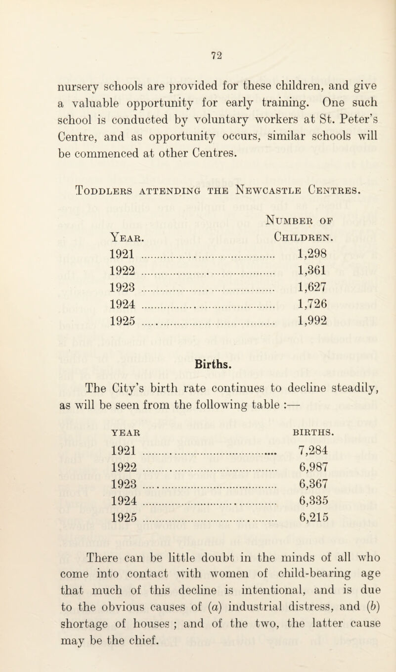 nursery schools are provided for these children, and give a valuable opportunity for early training. One such school is conducted by voluntary workers at St. Peter’s Centre, and as opportunity occurs, similar schools will be commenced at other Centres. Toddlers attending the Newcastle Centres. Number of Year. Children. 1921 . 1,298 1922 . 1,361 1923 . 1,627 1924 . 1,726 1925 . 1,992 Births. The City’s birth rate continues to decline steadily, as will be seen from the following table :— YEAR BIRTHS. 1921 .. ........ . 7,284 1922 . ... 6,987 1923 . 6,367 1924 . .. 6,335 1925 . .. 6,215 There can be little doubt in the minds of all who come into contact with women of child-bearing age that much of this decline is intentional, and is due to the obvious causes of (a) industrial distress, and (b) shortage of houses ; and of the two, the latter cause may be the chief.