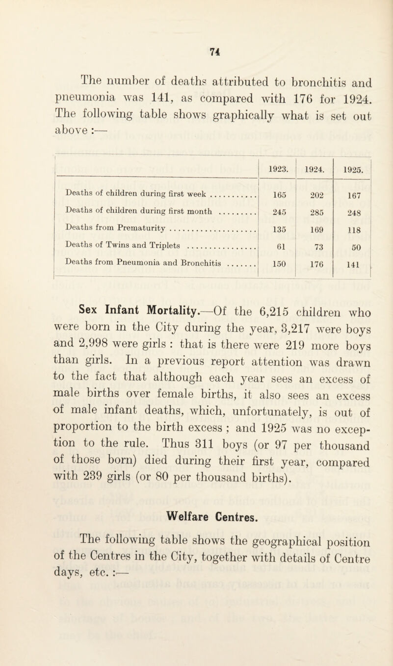 The number of deaths attributed to bronchitis and pneumonia was 141, as compared with 176 for 1924. The following table shows graphically what is set out above :— 1 ' 1923. 1924. 1925. Deaths of children during first week. 165 202 167 Deaths of children during first month . 245 285 248 Deaths from Prematurity. 135 169 118 Deaths of Twins and Triplets . 61 73 50 Deaths from Pneumonia and Bronchitis . . 150 176 141 Sex Infant Mortality.—Of the 6,215 children who were born in the City during the year, 8,217 were boys and 2,998 were girls : that is there were 219 more boys than girls. In a previous report attention was drawn to the fact that although each year sees an excess of male births over female births, it also sees an excess of male infant deaths, which, unfortunately, is out of proportion to the birth excess ; and 1925 was no excep¬ tion to the rule. Thus 811 boys (or 97 per thousand of those born) died during their first year, compared with 289 girls (or 80 per thousand births). Welfare Centres. The following table shows the geographical position of the Centres in the City, together with details of Centre days, etc. :=—