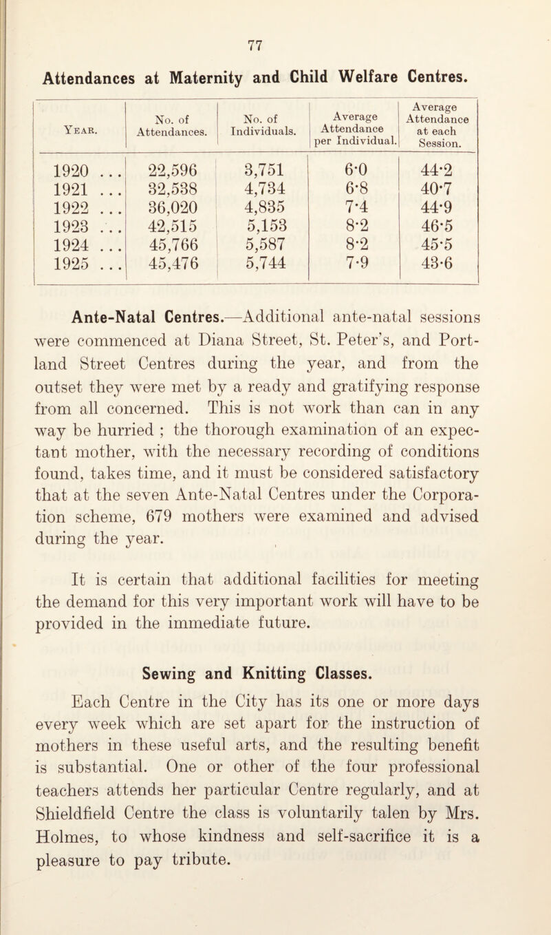 Attendances at Maternity and Child Welfare Centres. ' 1 Year. No. of Attendances. No. of Individuals. Average Attendance per Individual. Average Attendance at each Session. 1920 ... 22,596 3,751 6-0 44-2 1921 ... 32,538 4,734 6*8 40-7 1922 ... 36,020 4,835 7-4 44*9 1923 ... 42,515 5,153 8*2 46*5 1924 ... 45,766 5,587 8-2 45-5 1925 ... 45,476 5,744 7-9 43-6 Ante-Natal Centres.—Additional ante-natal sessions were commenced at Diana Street, St. Peter’s, and Port¬ land Street Centres during the year, and from the outset they were met by a ready and gratifying response from all concerned. This is not work than can in any way be hurried ; the thorough examination of an expec¬ tant mother, with the necessary recording of conditions found, takes time, and it must be considered satisfactory that at the seven Ante-Natal Centres under the Corpora¬ tion scheme, 679 mothers were examined and advised during the year. It is certain that additional facilities for meeting the demand for this very important work will have to be provided in the immediate future. Sewing and Knitting Classes. Each Centre in the City has its one or more days every week which are set apart for the instruction of mothers in these useful arts, and the resulting benefit is substantial. One or other of the four professional teachers attends her particular Centre regularly, and at Shieldfield Centre the class is voluntarily talen by Mrs. Holmes, to whose kindness and self-sacrifice it is a pleasure to pay tribute.