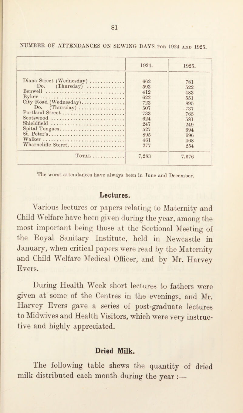 61 NUMBER OF ATTENDANCES ON SEWING DAYS for 1924 and 1925. 1924. 1925. Diana Street (Wednesday). 662 781 Do. (Thursday) . 593 522 Benwell ... 412 483 Bvker. 622 551 City Road (Wednesday). 723 895 Do. (Thursday). 507 737 Portland Street. 733 765 Scotswood. 624 581 Shieldfield . 247 249 Spital Tongues. 527 694 St. Peter’s. 895 696 Walker. 461 468 Wharnclille Steret. 277 254 Total . 7,283 7,676 The worst attendances have always been in June and December. Lectures. Various lectures or papers relating to Maternity and Child Welfare have been given during the year, among the most important being those at the Sectional Meeting of the Royal Sanitary Institute, held in Newcastle in January, when critical papers wTere read by the Maternity and Child Welfare Medical Officer, and by Mr. Harvey Evers. During Health Week short lectures to fathers were given at some of the Centres in the evenings, and Mr. Harvey Evers gave a series of post-graduate lectures to Midwives and Health Visitors, which were very instruc¬ tive and highly appreciated. Dried Milk. The following table shews the quantity of dried milk distributed each month during the year :—