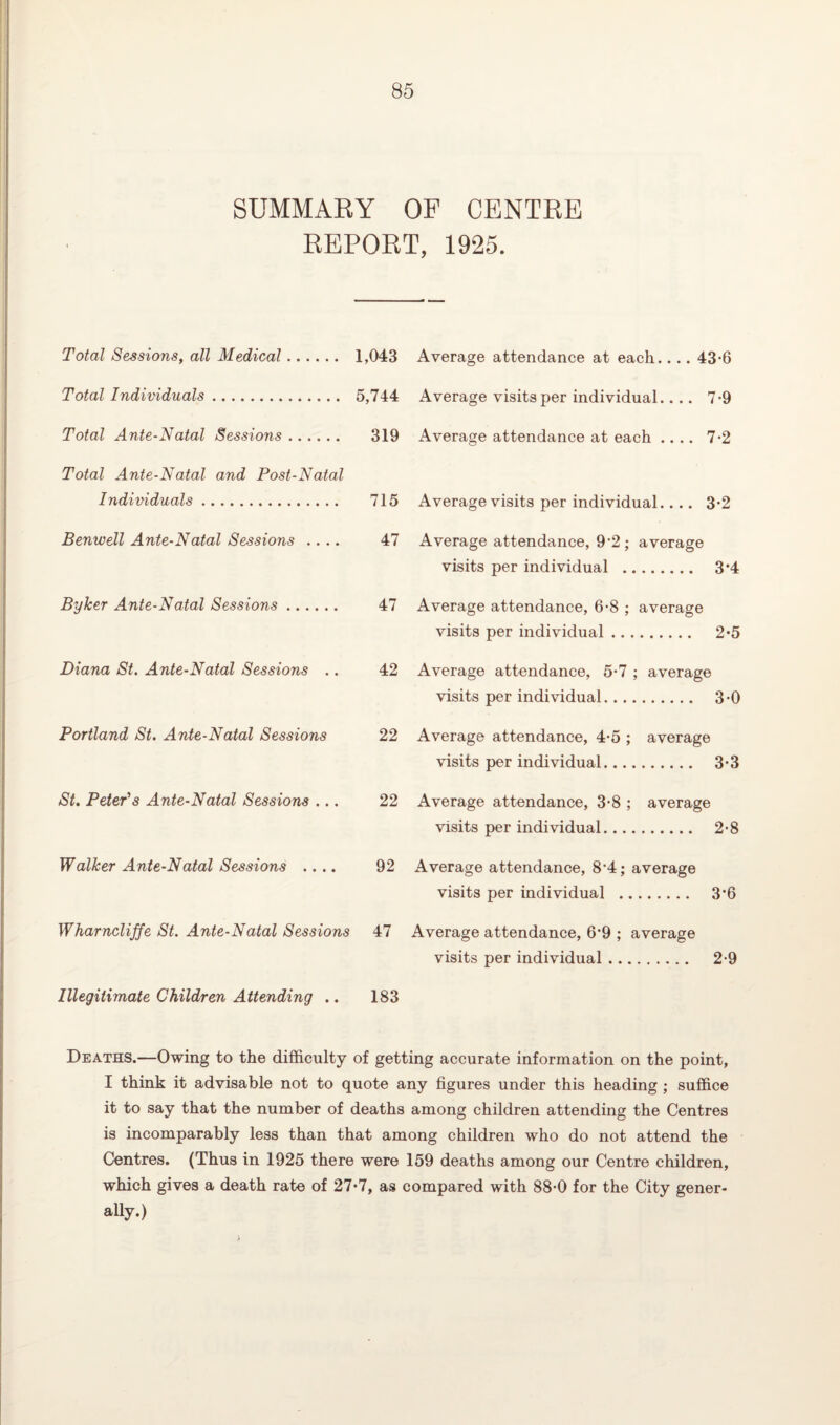 SUMMARY OF CENTRE REPORT, 1925. Total Sessions, all Medical. 1,043 Total Individuals. 5,744 Total Ante-Natal Sessions. 319 Total Ante-Natal and Post-Natal Individuals. 715 Benwell Ante-Natal Sessions .... 47 Byker Ante-Natal Sessions. 47 Diana St. Ante-Natal Sessions .. 42 Portland St. Ante-Natal Sessions 22 St. Peter’s Ante-Natal Sessions ... 22 Walker Ante-Natal Sessions .... 92 Wharncliffe St. Ante-Natal Sessions 47 Illegitimate Children Attending .. 183 Average attendance at each.. .. 43-6 Average visits per individual_ 7*9 Average attendance at each .... 7*2 Average visits per individual_ 3*2 Average attendance, 9 2; average visits per individual . 3*4 Average attendance, 6-8 ; average visits per individual. 2*5 Average attendance, 5-7 ; average visits per individual. 3-0 Average attendance, 4-5 ; average visits per individual. 3-3 Average attendance, 3-8 ; average visits per individual. 2-8 Average attendance, 8’4; average visits per individual . 3*6 Average attendance, 6'9 ; average visits per individual. 2-9 Deaths.—Owing to the difficulty of getting accurate information on the point, I think it advisable not to quote any figures under this heading ; suffice it to say that the number of deaths among children attending the Centres is incomparably less than that among children who do not attend the Centres. (Thus in 1925 there were 159 deaths among our Centre children, which gives a death rate of 27-7, as compared with 88-0 for the City gener¬ ally.)