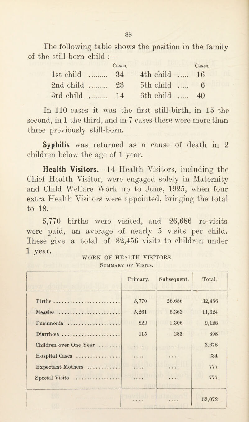 The following table shows the position in the family of the still-born child :— 1st child 2nd child 3rd child Cases. Cases. 34 4th child . 16 23 5th child . 6 14 6th child . 40 In 110 cases it was the first still-birth, in 15 the second, in 1 the third, and in 7 cases there were more than three previously still-born. Syphilis was returned as a cause of death in 2 children below the age of 1 year. Health Visitors.—14 Health Visitors, including the Chief Health Visitor, were engaged solely in Maternity and Child Welfare Work up to June, 1925, when four extra Health Visitors were appointed, bringing the total to 18. 5,770 births were visited, and 26,686 re-visits were paid, an average of nearly 5 visits per child. These give a total of 32,456 visits to children under 1 year. WORK OP HEALTH VISITORS. Summary of Visits. Primary. Subsequent. Total. Births.. 5,770 26,686 32,456 Measles . 5,261 6,363 11,624 Pneumonia . 822 1,306 2,128 Diarrhoea. 115 283 398 Children over One Year . • • • • • • • • 3,678 Hospital Cases . • • • • • • • • 234 Expectant Mothers . • • • • • ♦ • • 777 Special Visits .. • • • • • • • • 777 • • • • • • • • 52,072