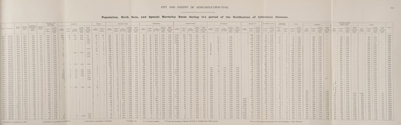 44a Population, Birth Rate, and Special Mortality Rates during the period of the Notification of Infectious Diseases. Tin rorviuTios. ,1 Birth Rats. General Death Kate. Intantile Mortality (Deaths per 1.000 Births). 1 Zymotic Death Rate. PlARRHlA AND Enteritis Smallpox. Typhus. Number of Deaths. Death fca*e per 1.000 Popola- i t ion. > Cases Notified. Number of Deaths. Death Case Rate per , Mortality 1,000 per cent. Popula¬ tion. # „ 1 * . J'SBg.s ias ^ c: • kP* Cases Notified. Number of Deaths. Cases Notified. 153,756 35*6 ! 24 7 168 4*1 105 0-68 493 60 12-2 0-39 3-2 96 24 216 157,567 i 38*5 I 22 5 156 3*2 182 1-15 174 12 7*0 0*07 11 17 6 260 161.526 36 2 | 24 7 174 4 3 128 0-79 70 3 4*3 0-02 0*43 9 7 253 1$$6 36-9 I 20-7 156 2*4 161 0-97 5 003 1 •• 205 1$$7 169,745 36 1 23*3 174 3 1 127 0*75 7 004 37 | 4 325 188$ 174,012 , 34*5 I 18-7 138 1-3 100 0*57 •• •• 4 1 122 1$$9 178,385 34*2 22*6 175 2*8 245 1 37 7 2 136 1890 162.866 36*0 I 23-4 169 1-9 184 1-01 4 0*02 17 ' 3 198 1891 186.976 35*7 23*6 175 2*5 112 0*60 19 134 1892 189,770 34-6 19*8 150 1*5 114 0*60 4 i 25*0 0-00 0-02 97 1893 192.478 34-4 21 4 174 2*4 196 1*02 25 013 3 141 1894 195,285 32*0 18-8 157 2*0 124 0-63 •• 0-01 164 1893 198.141 32-4 20-8 186 2*2 248 1-25 213 1896 201.035 333 19-4 165 1-9 175 0*87 • • 176 1897 203,871 33 5 20-0 177 1*7 1 0-98 .. 189> 206,950 344) 22*5 190 2-4 187 0-90 17 3 17-6 001 0-08 307 1699 209.973 34 2 22*0 193 1*7 178 0*85 *• 1 1 133 1900 213.039 334 21*0 169 1-4 127 0-60 2 1 I9l 216,150 32*0 21 *2 177 2*2 384 1-78 25 1 44) 000 0*12 76 1902 216,275 33*6 19 9 139 1^ 103 0-47 13 i 7*7 0*00 0*06 1 1 57 1903 217,010 31-8 19-1 166 i-i 192 0-88 155 9 5*8 004 0-71 3 75 1904 217.862 31*6 19*5 155 1*6 162 0-74 351 17 4*8 0*08 1*6 30 1905 255,160 33 2 18*0 138 1-4 228 0-89 103 1*9 0*40 50 1906 257.113 31-9 18*8 153 2 2 369 1 44 8 0-03 70 1907 259 082 31*2 17*8 125 1-5 in 0-43 1 3 1909 261,065 321 1 IS 4 139 1*4 •253 0*97 ** 111 19«*9 263,06-1 29 2 I 16*9 122 1*3 128 0*49 1910 265,077 28*4 || 16*0 123 1-2 153 0*58 3 1 33*3 0*00 0*01 10 63 1911 267,261 265 | 16-4 137 1-8 255 0*95 1912 269,193 26*7 I 14 3 101 1*4 86 0-32 1913 271,295 27*5 1 122 13 186 0*69 •• 124 1914 271,523 27-8 1 17-2 137 2*3 3(»2 i-ii * 1 I91.7 278,107 t27*8 •17*2 133 1-9 214 0*77 •• 1916 278.107 26-2 1 *15*9 123 1 1-1 152 0*55 1917 278,107 ( 23*4 *15-0 113 1*1 148 0-53 2>) 1916 278,107 233 •17*3 107 1-0 123 0-44 •• 1919 275,099 J23-3 •17-6 120 09 132 0-48 *■ 1920 286.061 .28-0 1 14-0 101 09 131 0*46 *• • * 1921 278.400 26*2 I 14 1 96 12 159 0*57 •• 1922 281,600 24*8 1 14 2 92 05 73 0*26 •• ** *• 1923 283,800 22 4 r 12-9 98 1-2 102 0-36 •• 1924 285.900 22*2 | I3'5 100 0*7 81 0-28 5 002 1925 286,300 21 6 1 136 88 IV 86 0 30 81 1 1*2 o 003 0-28 15 192 i 284.700 21*0 1 12-8 88 J 0*9 121 1 0*42 50 018 tCUcukted on popuUtion for 1914. t Calculated on population of *96,071. B Calculated on population of 287,256. Enteric Fever. Number of Deaths. Case Mortality per cent. Death Kate per 1,000 Popula- tion. Attack Rate per 1,000 Popula¬ tion. 42 1S-4 0-27 1-41 47 181 0-30 1-65 56 221 0*35 1-58 34 16-6 0-21 1-27 42 12-9 0-25 1-92 23 18-9 013 0-70 19 14-0 0-11 0-76 35 17-7 019 1-08 24 17-9 013 0-72 14 14-4 0-07 0-51 25 17-7 0*13 0*73 30 18*3 0-15 0-84 48 22*5 0-24 1-07 33 18-7 016 0*87 33 23*9 016 0-68 66 21-5 0-32 1-48 22 16-5 010 063 18 22-8 008 0-37 12 15*8 0 06 0-35 8 14-0 0-04 0-26 9 12-0 004 0*35 7 23*3 003 0-14 11 22-0 0-04 0-20 13 18-6 005 0-27 11 16-6 0-04 0-25 14 12*6 005 0-42 19 25-7 0*07 0-28 9 14-3 0-03 0-24 10 11*5 004 0-33 15 16*5 006 0-34 15 12-1 006 0-46 21 20*6 0*08 1 0-38 12 120 0-04 0-36 10 13-2 0*04 1 0-27 2 8*0 0*00 0-09 2 6-9 0-00 0*10 2 200 000 0*04 §2 10*0 0-00 003 5 71*4 0*02 002 55 21-1 0-02 0*07 l 14*3 0*00 0*02 3 10*7 o-oi i o*;o 3 20 0 0*01 0*05 2 14*3 1 001 1 0*05 * Civilians only. Diphtheria. Scarlet Fever. Erysipelas. Cases Notified. Number of Deaths. Case Mortality per cent. Death Rate per 1,000 Popula¬ tion. Attack Rate per 1,000 Popula¬ tion. Cases Notified. Number of Deaths. Case Mortality per cent. Death Rate per 1,000 Popula¬ tion. Attack- Rate per 1,000 Popula- i tion. Cases Notified. Number of Deaths, j Case Mortality per cent. Death Rate per 1,000 Popula¬ tion. Attack Rate per 1,000 Popula¬ tion. 29 n 37-9 0-07 0-19 1,152 124 10-8 0-81 7-5 ? ? 76 16 21-0 0-10 0-48 2,167 156 7*2 0-99 13-7 10 006 93 26 28-0 0-16 0-57 1,227 83 6-8 0-51 7-6 16 0-10 73 19 26-0 0-11 0-44 1,004 45 4-5 0*27 61 12 0-07 90 31 34*4 0-18 0-53 1,208 38 3-1 0-22 7-1 19 0-11 97 33 340 0-19 0-56 749 24 3-2 0-14 4-3 ►j p 5 003 96 30 31-2 0-17 0-54 601 30 5-0 0-17 3-4 C 13 0*07 181 44 24-3 0-24 0-99 613 26 4-2 0*14 3-3 E-t 25 0-14 121 42 34-7 0*22 0-65 785 39 5*0 0*21 4-2 55 11 0-06 156 41 26*3 0-22 0-82 963 29 3-0 0*15 51 H 8 004 171 28 16*4 0-15 0-89 693 23 3-3 0-12 3-6 & 8 0-04 112 27 24-1 0-14 0*57 826 27 3-3 0-14 4*2 7 004 174 49 28*.' 0-25 0*88 959 26 2-7 0-13 4-8 3 0-02 164 34 20-7 017 0-82 896 23 2-6 0-11 4-4 6 0-03 102 19 18*6 0-09 0-50 496 24 4-8 0-12 2-4 4 0*02 89 27 30-3 0-13 0-43 692 26 3-8 0-13 3-3 5 0-02 107 25 23-4 0-12 051 622 28 4-5 013 2-9 12 0-06 101 27 26-7 0-13 0-46 603 20 3-3 0-09 2*8 141 7 5-0 0-03 0-66 146 36 24-7 0-17 0-67 1,389 42 3-0 0*19 6*4 135 11 8*1 005 0-63 133 21 15*8 0*10 0-61 1,382 59 4-3 0*27 6*4 179 10 5*6 0*05 0-83 147 36 24-5 017 0-68 1,175 31 2*6 014 5*4 191 9 4-7 004 0*88 235 47 20-0 0*22 1*08 886 25 2-8 0*12 41 206 8 3*9 0-04 0-95 288 52 18-1 0*21 1-13 705 14 2-0 005 2*8 213 7 3*3 0-03 0-84 364 66 18-1 0-25 1-41 733 17 2-3 0-07 2-9 187 5 2*7 002 0-73 383 52 13-6 0-20 1*47 614 22 3-6 0*08 2-4 180 4 2-2 0-02 0*70 335 36 10-7 0*14 1*28 394 10 2-5 0-04 1-5 147 1 0-7 0-00 0-56 456 58 12*7 0*22 1-73 844 34 4*0 013 3-2 169 2 1-2 0-00 C-64 443 40 90 0-15 1*67 574 12 2-1 0*05 2*2 182 4 2-2 0-01 0-69 507 38 7*5 014 1*96 734 14 1-9 0-05 2-7 187 4 2-1 0-01 0-70 501 33 6*6 0-12 1-85 1,184 34 2-9 013 4-4 161 7 4-3 0-03 0*60 368 28 7*6 0*10 1-36 955 20 2-1 0-07 3-5 175 8 4*6 0-03 0-65 362 28 7-7 010 1-33 1,723 44 2*6 016 6*4 250 7 2-8 0-03 0*92 275 26 9-5 0*09 0-99 1,416 40 2-8 0-14 5-0 169 5 3-0 0*02 0-60 272 28 10-3 0*10 0-98 728 24 3-3 009 2*6 191 6 3-1 0-02 0*74 226 33 14*6 0-12 0-82 452 19 4-2 0-07 1*6 118 5 4-2 0-02 0-42 250 23 9-2 0-08 0-90 426 a 2-6 0-04 1*5 102 4 3*9 001 0-37 320 22 6-9 0-08 116 716 24 3-3 0-09 2*6 173 * 2*3 0-01 0*63 348 24 6*9 008 1*22 1,282 20 1-6 0*07 4-5 246 o 2*4 0*02 0*86 353 22 6-2 0*08 1*27 1,413 12 0-8 0-04 5*1 160 7 4*4 0*02 0-57 254 15 5-9 0*05 0*90 663 7 11 0*02 2-3 159 4 2*5 0*01 0-56 200 10 50 0*04 0*70 492 5 10 0*02 1*7 131 6 4*6 0*02 0*46 256 17 6*6 006 0-89 805 4 0*5 0 01 2*8 152 3 2*0 0 01 0-53 187 7 3 7 002 065 1,196 14 1-2 005 4-2 193 5 2*6 002 0 67 202 17 8-4 0*06 0*71 987 14 1*4 0*05 3*5 172 5 2-9 0*02 0*60 $ 1 an inward transfer. ** Under the heading of Measles, Rubella is included from 1916 onward. Measles. •• Whooping Cough. Puerperal Septicjsmia. Cancer. Phthisis. TUBERCULOSIS. other Forms. New Cases Notified Cases Notified. Number of Deaths. Death Rate per 1,000 Popula¬ tion. Number of Deaths. Death Rate per 1,000 Popula¬ tion. Number Of Cases Notified. Number of Deaths. | Number of Deaths. D nth Rate per 1,000 Popula¬ tion. i New Cases Notified. Number of Deaths. Death Rate per 1,000 Popula¬ tion. Attack Rate per 1,000 Popula¬ tion. ! Near Cases Notified. Number of Deaths. Death Rate per 1,000 Popula¬ tion. Attack Kate per 1,000 Popula¬ tion. 209 1-30 51 0-33 7 1 V j * j ? - 15 0-09 85 0*54 16 9 73 0*46 329 2*08 176 112 359 2-22 49 0-30 11 4 64 0-40 368 2*28 138 0*86 42 0-25 102 0-62 14 a 81 0*49 362 2-18 .. 155 0-94 211 1*24 71 0*42 10 4 77 0-46 341 2*01 167 0*98 .. • • 10 0*06 64 0*37 5 3 115 0-66 348 2-00 136 0-78 94 0-53 129 0*72 2 2 73 0*41 387 2*18 214 1-20 7 0-04 80 0-44 4 3 92 0-50 383 2-10 186 1-02 128 0-68 179 0-90 5 2 107 0-57 398 2-13 • • 259 1-39 67 0-35 75 0*40 1 7 2 105 0-56 409 2*15 •• 204 1*08 208 1*08 33 0*17 4 2 123 0*64 347 1*81 190 0-99 •• 94 0-48 149 0*76 4 1 116 0*60 370 1*90 167 0*86 .. 140 0-71 57 0*29 13 5 141 0*71 406 2*05 218 1-10 133 0-66 95 0-47 6 5 142 0-71 401 1-99 206 1-03 • • 96 0-47 62 0-30 7 3 143 0-71 375 1*84 213 1*05 125 0*60 145 0-70 2 174 0*84 412 1-99 163 0*79 79 0-37 89 0*42 3 161 0*77 398 1-90 182 0-87 87 0-41 81 0-38 4 2 174 0-82 405 1*90 179 0-84 68 0-31 105 0*49 3 1 214 0-99 428 1-98 168 0-78 1 137 0-63 98 0*45 1 i 197 0-91 357 1*65 168 0*78 12 0-06 52 0*24 7 4 200 0*92 371 1-71 201 0-93 56 0-26 124 0*57 5 5 209 0-96 377 1*73 177 0-81 37 0*14 88 0*34 5 4 231 0-91 397 1*56 211 0*83 163 0-63 58 0*23 6 2 222 0-87 401 1*56 191 0-74 116 0*45 130 0*50 4 2 238 0*92 39S 1*53 pf 168 0-65 30 0-12 131 0-50 6 2 279 107 387 1-48 ^ as 199 0-76 112 0-43 70 0-27 a 3 264 1-00 344 1-31 173 0-66 87 0-33 79 0-30 4 2 286 1-08 331 1-25 z u 180 0-68 117 0-44 126 0*58 6 2 253 0-95 350 1-31 £ 3 157 0-59 164 0-01 38 0*14 7 5 255 0-95 972 358 1 33 3-61 136 0-50 64 0*24 98 0*36 11 8 276 1*02 796 326 1-20 2*94 450 153 0*56 1-66 1,246 212 0*78 77 0-28 16 2 265 0-98 665 375 1-38 2-45 293 154 0-57 1-08 958 215. 0-77 75 0-27 21 8 270 0*97 612 380 1-37 2-20 352 162 0*58 1*27 964 3,192 67 0*24 78 0-28 22 S 266 0*96 642 417 1*50 2-30 345 140 0*50 1-24 987 4,561 78 0-28 60 0*22 5 252 0-90 590 411 1-48 2-12 319 160 0-58 1-15 909 1,660 33 0-12 119 0*43 10 5 225 0-80 552 393 1-41 1-98 267 138 0-50 0-96 819 7,624 101 0*37 9 0-03 6 312 1-13 529 339 1-23 1-92 205 116 0-42 0*75 734 | 2,727 42 015 45 0-16 12 5 244 0*92 593 368 1-28 2-07 244 121 0-42 0*92 837 3,762 97 0-35 58 0*21 12 5 302 108 532 348 1-25 1-91 245 103 0-37 0-88 777 542 9 0-03 36 0-13 19 7 302 1*07 495 322 1-14 1-76 280 100 0-35 0-99 775 6,875 152 0-54 78 027 13 10 324 1*14 544 311 110 1-92 289 103 0 36 102 833 3,504 61 021 29 0 10 15 6 358 1-25 540 322 1*12 1 89 272 99 0-35 0-95 812 6,030 114 0*40 76 0-27 13 4 374 | 131 546 343 1-20 1-91 303 101 0-35 1 06 849 4,242 42 0*15 49 0*17 15 5 333 1 1*16 580 331 116 2-04 292 84 0-30 1*02 1 872 Prior to 1911 figures uncorrected for cases belonging to other Districts. Total. Number of Deaths. ? 505 odd 517 508 484 601 569 657 610 631 537 084 607 588 575 580 584 596 525 572 664 608 592 566 586 517 511 507 494 479 529 542 557 571 531 455 489 451 422 414 421 444 415 Death Rate per 1,000 Popula¬ tion. 3-20 313 312 30 2- 78 3- 38 312 3-52 3*23 1 2-78 2*74 315 3 02 2-88 2*78 2-77 2-74 2-76 2-43 I 2-64 2-55 2-38 | 2-30 | 218 2 24 1-97 1*93 1-90 1*83 1-76 1-95 1-95 2 00 205 , 1-90 1*65 1-71 1-62 1-50 •1*46 1*47 1*66 1*46 Attack ! Rate per 1.000 Popula¬ tion. I 4-6 3-5 3-5 3-5 3-3 2-9 2-7 30 2-8 2-7 2-9 2-8 2'9 31 Year. 1883 1884 1885 1886 1887 1888 1889 1890 1891 1892 1893 1894 1896 1896 1897 1898 1899 1900 1901 1902 1903 1904 1905 1906 1907 1908 1909 1910 1911 1912 1913 1914 1915 1916 1917 1918 I 1919 1920 1921 1922 1923 1924 1925 ' 1923