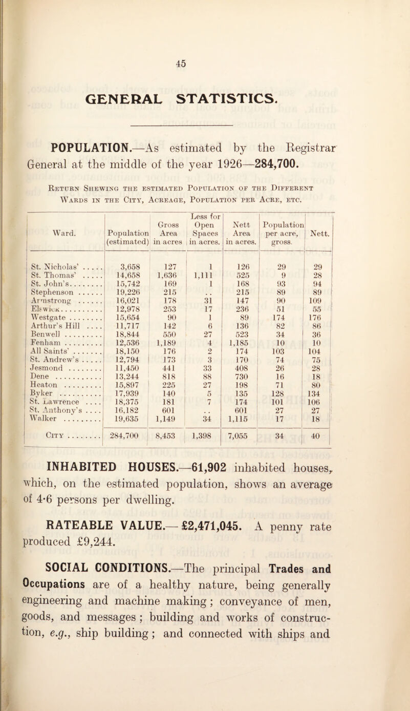 GENERAL STATISTICS. POPULATION.—As estimated by the Registrar General at the middle of the year 1926—284,700. Return Shewing the estimated Population of the Different Wards in the City, Acreage, Population per Acre, etc. Ward. Population (estimated) Gross Area in acres Less for Open Spaces ; in acres. Nett Area in acres. Population per acre, gross. L Nett. St. Nicholas’. 3,658 127 1 126 29 29 St. Thomas’ . 14,658 1,636 1,111 525 9 28 St. John’s. 15,742 169 1 168 93 94 Stephenson . 19,226 215 • . 215 89 89 Armstrong . 16,021 178 31 147 90 109 EhwicK. 12,978 253 17 236 51 55 1; Westgate. 15,654 90 1 89 174 176 Arthur’s Hill .... 11,717 142 6 136 82 86 Benwell. 18,844 550 27 523 34 36 Fenham . 12,536 1.189 4 1,185 10 10 All Saints’. 18,150 176 2 174 103 104 St. Andrew’s. 12,794 173 3 170 74 75 Jesmond . 11,450 441 33 408 26 28 Dene . 13,244 818 88 730 16 18 Heaton . 15,897 225 27 198 71 80 Bvker . 17,939 140 5 135 128 134 St. juawrence .... 18,375 181 7 174 101 106 St. Anthony’s .... 16.182 601 601 27 27 Walker . 19,635 1,149 34 1,115 17 18 City. 284,700 8,453 1,398 7,055 34 40 INHABITED HOUSES.—61,902 inhabited houses, which, on the estimated population, shows an average of 4*6 persons per dwelling. RATEABLE VALUE.— £2,471,045. A penny rate produced £9,244. SOCIAL CONDITIONS.—The principal Trades and Occupations are of a healthy nature, being generally engineering and machine making; conveyance of men, goods, and messages ; building and works of construc¬ tion, e.g., ship building ; and connected with ships and