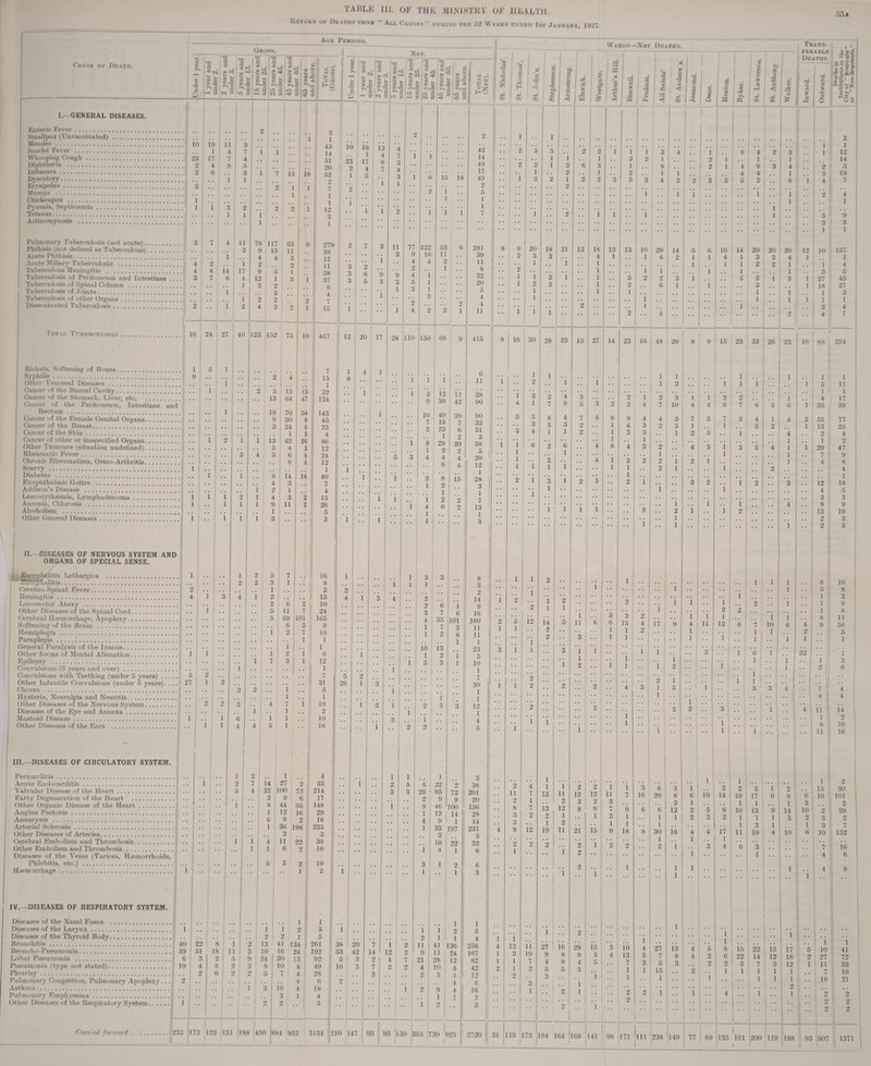 Return <>i Deaths prom  All Causes dvuinu the 52 Weeks ended 1st January, 1927. 53 a GROSS. Enteric Fever. Smallpox (Unvaccinatod) . Measles . Scarlet Fever . Whooping Cough. Diphtheria . Influenza Dysentery. Erysipelas.. Mumps . Chickonpox . Pyaemia, Septicemia Tetanus Actinomycosis Pulmonary Tuberculosis (not acute). Phthisis (not defined as Tuberculous). Acute Phthisis. Acute Miliary Tuberculosis . Tuberculous Meningitis . Tuberculosis of Peritoneum and Intestines .. Tuberculosis of Spinal Column . Tuberculosis of Joints. Tuberculosis of other Organs. Disseminated Tuberculosis. Total Tuberculosis Rickets, Softening of Bones. Syphilis. Other Venereal Diseases ... Cancer of the Buccal Cavity. Cancer of the Stomach, Liver, etc. Cancer of the Peritoneum, Intestines and Rectum. Cancer of the Female Genital Organs.. Cancer of the Breast. Cancer of the Skin. Cancer of other or unspecified Organs. Other Tumours (situation undefined). Rheumatic Fever. Chronic Rheumatism, Osteo-Arthritis. Scurvy . Diabetes .. Exophthalmic Goitre . Addison’s Disease . Leucocythsemia, Lymphadenoma Anemia, Chlorosis. Alcoholism . Other General Diseases. Aon Periods. N KT. II.-DISEASES OF NERVOUS SYSTEM AND ORGANS OF SPECIAL SENSE. Encephalitis Lethargica . A J llt/V|Al lalitis. Cerebro-Spinal Fever. Meningitis. Locomotor Ataxy . Other Diseases of the Spinal Cord Cerebral Haemorrhage, Apoplexy. Softening of the Brain . Hemiplegia. Paraplegia. General Paralysis of the Insane. Other forms of Mental Alienation Epilepsy . Convulsions (5 years and over) . Convulsions with Teething (under 5 years) .... Other Infantile Convulsions (under 5 years)... Chorea. Hysteria, Neuralgia and Neuritis. Other Diseases of the Nervous System. Diseases of the Eye and Annexa. Mastoid Disease. Other Diseases of the Ears II!.—DISEASES OF CIRCULATORY SYSTEM. Pericarditis Acute Endocarditis Valvular Disease of the Heart. Fatty Degeneration of the Heart ... Other Organic Disease of the Heart . Angina Pectoris Aneurysm Arterial Sclerosis. Other Diseases of Arteries. Cerebral Embolism and Thrombosis. Other Embolism and Thrombosis. Diseases of the Veins (Varices, Haemorrhoids, Phlebitis, etc.)' . Haemorrhage IV—DISEASES OF RESPIRATORY SYSTEM. Diseases of the Nasal Fossae . Diseases of the Larynx Diseases of the Thyroid Body.... Bronchitis Broncho-Pneumonia. Lobar Pneumonia Pneumonia (type not stated). Pleurisy Pulmonary Congestion, Pulmonary Apoplexy... I 9. Asthma. Pulmonary Emphysema. Other Diseases of the Respiratory System. 7 14 2 7 3 1 12 4 2 13 I 14 9 1 1 3 1 33 197 3 .. 22 l 10 a 1 1 2 I I 9 21 4 9 41 13(1 Carried forward 233 173 1.23 131 188 450 210 147 93 11 28 10 3 24 12 4 4 4 4 1 28 14 231 3 32 6 0 3 95 150 363 739 923 1 I 1 5 4 256 167 82 42 12 6 16 2 3 2720 Im ■ a > in » <* „ !c . c8 “O . s* I’D C I’D c 5 1 IC I'D s* i Qj 1 \-- Under 1 *- 3 * oo u M 3 l<N CO M J. a « 4 2 tL* 3 ^ C 3 ‘O Z a 9 »o 6£t 3 £ ‘'•-B »o c I'M CS s t ►>c i«5 e 1* 65 years and a bo Total (Net). 1 2 2 10 is 13 4 * • * * 42 ,1 23 l 4 7 i i 14 17 6 3 49 2 4 7 4 17 i 5 . . 3 i 6 15 18 49 II • • 1 1 2 2 • • . . 2 1 5 i • • . . 1 1 i i . . . . 1 - 1 2 i 1 i 7 2 7 3 n 77 122 53 6 281 • * . . . . 3 9 16 11 39 3 1 4 4 2 11 2 . . 2 1 8 3 6 9 9 4 i 32 3 5 3 3 5 1 20 • • . . 1 3 1 5 i . . 3 . . 4 i 2 2 4 * * i 4 2 2 1 11 i 12 20 17 28 no 150 69 1 9 415 I 1 4 1 6 8 i i i 11 . . 1 . . .. l 3 12 11 28 9 39 42 90 . . . . 1 .. .. 10 40 39 90 7 19 7 33 2 23 6 31 1 2 3 l 8 29 20 58 1 2 2 5 I 5 3 4 4 4 20 1 8 4 12 1 1 1 * • 1 3 8 15 28 . • .. . . 1 2 3 1 1 1 1 . . 1 2 2 7 1 • • . . 1 4 6 2 13 1 1 1 1 1 3 i ! 1 1 ' | 3 3 .. 8 ! . . * * 1 1 1 i 3 i 2 2 | 4 I 3 4 . , 2 , . 14 , •• . . 2 6 1 9 i 3 7 6 16 4 55 101 160 1 7 3 11 . . . . . . 1 2 8 1 11 1 1 . . . . , . 10 13 23 i .. 1 2 i 5 . 1 1 5 3 l 10 . . . . 1 • • 1 5 2 7 26 1 3 , . . . .. 1 . . 30 . . 1 . . { . . 1 . . 1 1 1 2 1 2 3 3 12 . . . . . . i . , . . 1 . . . . . . 3 1 . . 4 1  2 2 5 1 1 1 3 . . 1 2 6 6 22 2 i 38 3 3 28 j 95 72 201 2 9 9 20 . . 1 . . 9 46 00 ; 156 Wards—Net Deaths. c o CO c8 s H q -q o CO q eo q -a a, 2 CO a o I Vi 1 & p Vi \ -P flj , -*-i £ I ^ £ P <D 25 a I a> 3 CO =3 9 ui £ I q 'O 31 1 I 1 . . 2 5 5 * * 2 2 j 1 i . . 1 i , . 1 3 2 2 2 I 3 6 3 1 • . 1 . . 2 1 2 i 3 2 1 2 2 3 5 3 2 • * •• 1 i •• 2 i i •• i 8 9 20 18 21 13 is 13 13 10 . . 2 3 3 . . 4 1 i 1 • • i 1 1 . . 2 . , 1 i 1 i 3 1 1 6 2 1 2 3 1 2 . . 1 1 1 1 , , , , . , i . . 2 . , i 1 i 1 1 2 • - 8 l 16 30 28 23 15 27 1 14 23 1 16 1 1 i 2 1 1 • • . , 1 3 2 4 3 2 i 4 1 7 9 5 3 2 2 4 . . 5 5 8 4 7 6 6 9 4 . . . . 3 3 3 2 . . 1 4 3 3 4 1 1 2 1 3 3 1 1 i I 6 2 6 4 8 4 3 1 . . 1 1 2 . . 4 1 3 2 1 1 1 1 1 1 1 . . 2 1 3 1 2 5 . . 2 1 1 . . ,. 1 .. i i i i 3 • • * * 1 1 1 2 • • 1 . . i . . i i 2 i 2 2 . 2 i 1 •• i 5 3 2 2 5 12 14 5 n 6 6 13 1 4 1 1 2 . . 1 1 2 . . 2 3 . . 1 1 . , 1 3 1 1 1 3 i i , , 1 l . . i 1 2 1 l 2 i i 2 2 2 4 3 • • 2 2 . . .. i i 1 . . l i i 1 2 4 1 1 2 2 1 l 3 ii 7 13 11 13 12 11 7 16 2 1 , , 2 3 2 3 8 7 13 i 12 8 9 7 9 6 3 2 2 1 1 3 1 3 . . 1 1 2 , . 1 1 4 8 12 19 11 21 15 9 18 8 ~2 2 2 2 i 2 2 * * 1 • • 1 2 • • • • 2 1 1 i 1 I 2 1 1 1 4 12 ii 27 | 16 28 15 3 10 4 1 3 19 9 8 9 3 4 13 5 1 1 7 4 9 4 5 7 3 2 1 2 5 5 3 1 1 o • •5 1 1 • .. 1 . . 2 1 2 2 2 2 : 1 L 1 13 73 94 164 168 141 98 17. in i Tkans- FfCRA BLE I Deaths. <b h 25 c B u 55 J CO c o -a S-J a <3 co <b =S * flS P O - a » ‘Vj -■ © X ■p O efi ►_ c £■ ~'G 29 6 1 2 6 2 7 4 2 1 17 i i 6 1 1 30 1 2 27 7 15 1 2 ,, . # , , . . 1 i 4 1 6 4 2 3 1 •• 1 12 . , 2 1 1 • • 1 , . 1 14 , , 1 2 1 4 9 3 4 2 5 i 4 4 , , 1 3 19 2 2 3 3 5 2 6 1 4 7 1 1 1 1 •• 2 4 1 1 # , I , , , . . . . . , . . . 1 . . 5 9 3 • • : •• • * • • 1 1 14 5 6 10 14 20 20 20 12 10 157 2 1 1 4 I 3 3 4 1 1 1 1 1 2 2 1 1 4 , . # # i 1 . . 1 3 5 3 1 . # . . 5 3 i 3 i 27 45 1 i . . ! • • 6 i 18 27 , , , , , . 1 , , 1 1 . . 1 3 . . , , . . 1 . # 1 l 1 1 . . 1 , , . . 3 4  2 4 7 ! 20 8 9 15 23 33 26 33 16 68 254 1 i. 1 i 1 2 . . 1 i i i 5 11 i 1 3 1 1 2 2 1 .. 4 17 10 4 4 6 7 6 3 6 i 35 59 3 7 3 7 3 4 1 4 2 55 77 3 1 . , 1 , , 5 2 1 13 25 1 2 5 . . 1 . , 4 . . 2 4 1 I 2 4 3 1 3 5 4 1 i 29 47 1 1 . . 7 9 1 2 1 1 . . 4 8 1 1 2 . , 4 1 . . 3 2 1 2 3 12 18 • . . . . . 1 . . . , 4 1 5 3 3 1 1 . . 1 4 . . 8 9 2 i . . 1 2 , , . . 13 19 1 9 2 1 1 2 5 1 i 1 1 8 10 i . . . . . . . . . . . . 1 . . 5 8 . . . . 1 1 3 i i 1 • • 2 i 1 9 2 2 1 6 . . l 1 1 . . 1 i 8 11 9 4 11 12 | 6 7 • 10 6 4 9 56 1 . . . . 1 , 1 2 5 1 1  1 | i 1 ~3 T| 6 ! i • • 22 * * i i •• 1 I i i 3 2 1 l . . 2 6 1 i 1 I , , . , •• ! 3 i . . * • • 3 1 3 4 . i 1 4 • • . . 1 . . 4 4 . . i i . . .. .. 2 2 3 . . 1 4 ii U . . . . . . . . i 2 • • 1 i 6 10 .. 1 1 • n 16 1 i i 2 3 1 3 2 3 1 2 . . 15 30 8 6 io 14 10 17 6 9 6 19 101 3 1 . . 1 1 , , 1 3 2 12 2 5 6 10 13 9 U 10 2 29 1 1 2 3 2 1 1 1 3 2 3 2 1 3 1 i 3 / 16 4 4 17 11 10 4 10 6 10 132 1 1 i 3 4 6 3 , . 7 io 1 1 •• 4 6 1 1 . . 1 4 6 1 i 1 1 1 1 i i 13 4 5 8 . 15 22 15 17 5 10 41 8 4 2 6 J 22 14 12 18 2 27 72 2 1 5 2 1 j 1 1 1 1 ,, 7 16 i . . 1 1 1 i ,, 16 21 2 1 .. 4 . . 1 i 2 2 2 2 i i 2 2 149 77 89 135 i 161 1 200 119 188 93 507 1371 or “Non-Residents.