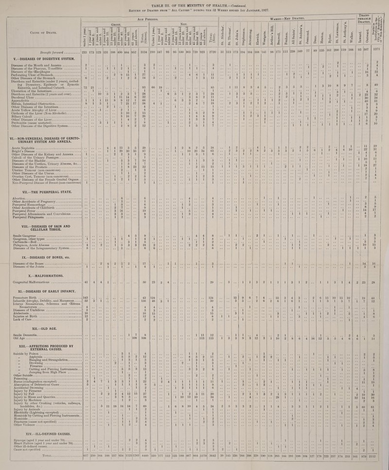 Return of Deaths from “ All Causes” during the 52 Weeks ended 1st January, 1927. Cause of Death. Age Periods. Brought forward. V.—DISEASES OF DIGESTIVE SYSTEM. Diseases of the Mouth and Annexa. Diseases of the Pharynx, Tonsillitis . Diseases of the (Esophagus. Perforating Ulcer of Stomach. Other Diseases of the Stomach. Diarrhoea and Enteritis (under 2 years), includ¬ ing Dysentery, Epidemic or Zymotic Enteritis, and Intestinal Catarrh. Ulceration of the Intestines. Diarrhoea and Enteritis (2 years and over). Duodenal Ulcer. Appendicitis. Hernia, Intestinal Obstruction. Other Diseases of the Intestines. Acute Yellow Atrophy of Liver. Cirrhosis of the Liver (Non-Alcoholic). Biliary Calculi . Other Diseases of the Liver. Peritonitis (cause unstated). Other Diseases of the Digestive System. VI—NON-VENEREAL DISEASES OF GENITO¬ URINARY SYSTEM AND ANNEXA. Acute Nephritis.*. Bright’s Disease. Other Diseases of the Kidney and Annexa .... Calculi of the Urinary Passages. Diseases of the Bladder. Diseases of the Urethra, Urinary Abscess, &c... Diseases of the Prostate. Uterine Tumour (non-cancerous). Other Diseases of the Uterus. Ovarian Cyst, Tumour (non-cancerous). Other Diseases of the Female Genital Organs.. Non-Puerperal Disease of Breast (non-cancerous) VII.—THE PUERPERAL STATE. Abortion. Other Accidents of Pregnancy. Puerperal Haemorrhage . Other Accidents of Childbirth. Puerperal Fever. Puerperal Albuminuria and Convulsions.. Puerperal Phlegmasia . VIII.—DISEASES OF SKIN AND CELLULAR TISSUE. Senile Gangrene. Gangrene, other types . Carbuncle—Boil. Phlegmon, Acute Abscess . Diseases of the Integumentary System. IX.—DISEASES OF BONES, etc. Diseases of the Bones . Diseases of the Joints . X.—MALFORMATIONS. Congenital Malformations . XI.—DISEASES OF EARLY INFANCY. Premature Birth . Infantile Atrophy, Debility, and Marasmus. Icterus Neonatorum, Sclerema and (Edema Neonatorum. Diseases of Umbilicus . Atelectasis. Injuries at Birth . Lack of Care. XII.—OLD AGE. Senile Dementia. Old Age. XIII.—AFFECTIONS PRODUCED BY EXTERNAL CAUSES. Suicide by Poison . „ Asphyxia... „ Hanging and Strangulation. „ Drowning . „ Firearms. „ Cutting and Piercing Instruments... „ Jumping from High Place . Other Suicide. Poisoning. Burns (conflagration excepted). Absorption of Deleterious Gases. Accidental Drowning . Injury by Firearms . Injury by Fall . Injury in Mines and Quarries. Injury by Machines. Injury by other Crushing (vehicles, railways, landslides, &c.) . Injury by Animals . Electricity (Lightning excepted). Homicide by Cutting and Piercing Instruments.. Homicide. Fractures (cause not specified) . Other Violence. XIV.—ILL-DEFINED CAUSES. 41 143 52 4 3 1(5 12 2 Syncope (aged 1 year and under 70). Heart Failure (aged 1 year and under 70). Other ill-defined causes. Cause not specified . Total. Gross. 1 year and under 2. g ci ao ui t- . 2| o years ana under 15. lo years ana under 25. zo years anai under 45. 1 4o years and under 65. i- 65 years and above. Total (Gross). Under 1 year. 173 I 123 131 188 460 884 952 3134 210 1 3 2 1 . . 1 1 2 i . . | 6 1 I , . . , i . • 1 1 2 9 15 1 27 2 1 2 3 14 5 21 93 66 1 1 . . 10 5 1 2 3 7 28 1 11 14 0 32 1 i ii 8 9 12 1 44 1 3 1 7 21 17 58 4 1 * * 2 i 1 4 ' . . 1 2 1 4 3 10 2 15 3 16 7 26 . . 1 4 2 7 3 i l 1 2 8 2 8 2 12 4 4 13 3 5 29 1 1 20 30 35 87 2 2 3 1 9 1 l . . i 3 3 7 14 1 5 1 7 1 8 23 32 2 1 3 , . 1 1 2 i 2 2 5 i 2 1 1 5 1 1 6 6 . . . , 1 . . 1 i 5 6 , . , . 2 7 9 . , . 3 16 19 3 5 8 1 2  3 4 5 9 i i 1 4 1 . . i , . 3 1 5 2 i 5 3 3 18 2 1 * * 6 6 2 s 2 I> 2 17 * * 1 1 1 4 1 4 4 1 50 23 43 124 3 1 156 46 4 4 3 3 16 15 12 8 2 2 i 7 8 • • 108 108 3 i 4 5 5 2 12 1 3 1 5 2 1 3 1 1 1 1 5 5 3 13 . . 1 1 2 2 i 1 1 2 4 7 1 3 3 1 i 22 1 I 1 1 9 5 . . 1 1 2 1 1 2 2 2 4 12 15 37 3 8 5 16 •• •• • • 1 2 3 5 ii 18 14 14 7 69 1 1 2 i 1 1 1 1 2 3 1 i 2 4 i 1 2 • • 4 2 2 4 1 . , i 2 •• 2 2 •• 5 i 210 164 188 '257 1(554 1 1 1125 1245 44(50 530 I Net. 147 •n a aj • aj t-  <V ,-o T3 93 *a S $ ® ^ a ‘O 3 IQ 3 <-< 3 IQ 3 <M 3 T3 3 aj • 2® <5 s ►^73 a> £ o io 3 CO aj H -A < H H w O 95 I 150 363 1 10 6 8 10 1 1 530 Il77 112 125 188 73!) 923 9 ^ 20 | 34 3 1 11 113 11 467 864 11 ] 70 18 65 6 5 2 15 1 1 3 3 1 29 124 50 4 3 15 8 2 12 113 2 11 5 3 1 8 2 1 11 9 6 20 34 1 34 1 1 1 2 2 3 3(542 Wards—Net Deaths. 2720 3 4 ii li 85 1 24 11 14 18 1 1 9 9 7 4 7 St. Nicholas’. St. Thomas’. St. John’s. Stephenson. Armstrong. Els wick. Westgate. Arthur’s Hill. sd O £ a <D « Fenham. All Saints’. St. Andrew’s. Jesmond. Dene. \i 31 113 173 194 164 168 1141 98 171 Ill 238 149 77 89 lc 1 1 * * I 1 1 1 1 2 1 .. 2 1 1 1 1 i 1 11 8 3 4 5 2 3 5 5 •• 1 1 1 3 3 5 2 3 1 1 J 1 1 2 1 1 2 1 1 1 2 . . i 2 2 3 1 2 1 2 1 l 1 1 1 1 1 1 1 1 2 3 1 .. 1 2 1 I • 1 1 .. l 1 I 1 2 4 1 1 1 2 2 2 3 2 2 8 2 3 5 3 2 1 5 6 1 1 1 1 •’ 1 1 1 1 1 i 1 1 3 i 1 1 2 1 1 1 1 1 .. 1 n 1 1 1 1 1 .. 1 1 1 1 1 1 1 1 1 , . 1 1 1 2 1 1 1 1 i i 1 1 . . 2 2 1 1 1 1 1 1 1 1 1 3 •• 1 1 3 2 1 1 1 3 1 1 2 1 15 9 i 6 7 4 15 3 4 3 2 6 3 5  1 2 6 2 6 1 6 1 1 1 1 1 1 i 1 3 i 3 1 1 1 i i 1 1 3 1 i 1 i 4 2 1 1 i 3 3 9 3 12 3 i 10 2 8 6 4 16 12 1 1 . . 1 2 1 2 2 1 i 1 1 i 1 . . 1 1 •• 1 1 1 1 1 1 1 l 3 2 1 1 1 1 2 . . i 2 1 1 i i 1 1 1 1 2 1 l 3 2 1 3 1 1 I l 2 1 . . . . 4 28 1 1 2 5 3 3 2 .. 1 1 4 3 3 1 l 2 1 1 2 i 1 1 1 1 1 1 2 i •• 1 2 I 1 1 39 145 236 2(56 206 228 190 118 265 144 291 198 104 127 178 >> 3 O ~3 : 0 < ' Trans¬ ferable Deaths. £ ai T3 t* aj £ 3 o PfJ ’Sg 161 200 119 188 93 507 10 8 1 : 4 23 30 40 3 3 6 17 1 5 6 1 10 3 8 14 4 2 1 10 1 1 1 1 15 5 .. 3 .. ! 10 1 1 14 3 1 .. i i l 223 257 174 253 2 32 23 2 1 1 11 1371 2 4 1 22 4 40 6 32 34 51 3 4 9 20 3 7 10 19 31 6 I II 7 27 1 1 4 4 o 1 5 9 17 7 2 3 3 5 15 3 16 4 28 44 12 5 11 8 1 2 1 19 1 i 30 16 3 61 1 i 3 3 4 161 i 979 2112
