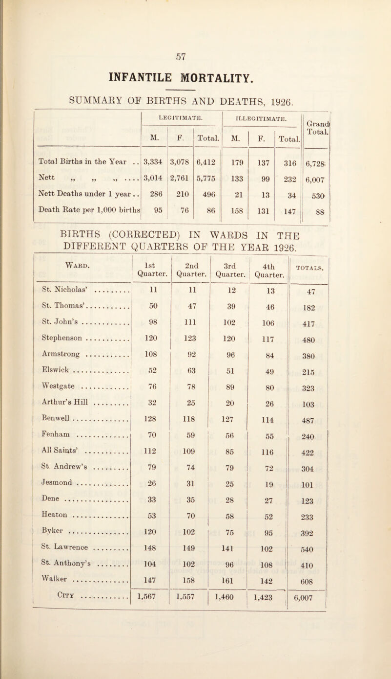 INFANTILE MORTALITY. SUMMARY OF BIRTHS AND DEATHS, 1926. LEGITIMATE. ILLEGITIMATE. Grand1 Total M. F. Total. M. F. Total. Total Births in the Year .. 3,334 3,078 6,412 179 137 316 6,728: Nett ,, ,, ,, .... 3,014 2,761 5,775 133 99 232 6,007 Nett Deaths under 1 year .. 286 210 496 21 13 34 530’ Death Bate per 1,000 births 95 76 86 158 131 147 ! 88 BIRTHS (CORRECTED) IN WARDS IN THE DIFFERENT QUARTERS OF THE YEAR 1926. Ward. 1 1st Quarter. 2nd Quarter. 3rd Quarter. 4th Quarter. 1 TOTALS. St. Nicholas’ . 11 11 12 13 i 47 St. Thomas’. 50 47 39 46 182 St. John’s. 98 111 102 106 417 Stephenson. 120 123 120 117 480 Armstrong . 108 92 96 84 380 Els wick. 52 63 51 49 215 Westgate . 76 78 89 80 323 Arthur’s Hill . 32 25 20 26 103 Benwell. 128 118 127 114 487 Fenham . 70 59 56 55 240 All Saints’ . 112 109 85 116 422 St Andrew’s . 79 74 79 72 304 Jesmond. 26 31 25 19 101 Dene . 33 35 28 27 ; 123 Heaton . 53 70 58 52 233 Byker . 120 102 75 95 392 St. Lawrence . 148 149 141 102 540 St. Anthony’s . 104 102 96 108 410 Walker . 147 158 161 142 608 City . 1,567 1,557 1,460 ! 1,423 6,007