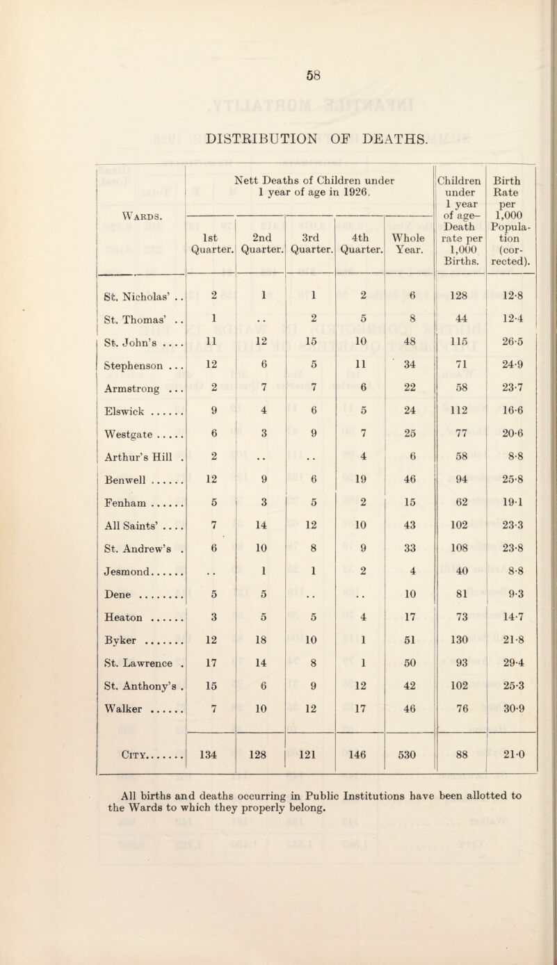 DISTRIBUTION OF DEATHS. 1 Wards. Nett Deaths of Children under 1 year of age in 1926. Children under 1 year of age- Death rate per 1,000 Births. Birth Rate per 1,000 Popula¬ tion (cor¬ rected). 1st Quarter. 2nd Quarter. 3rd Quarter. 4 th Quarter. Whole Year. St. Nicholas’ .. 2 1 1 2 6 128 12-8 i St. Thomas’ .. 1 • • 2 5 8 44 12-4 1 St. John’s .... 11 12 15 10 48 115 26-5 Stephenson ... 12 6 5 11 34 71 24-9 Armstrong ... 2 7 7 6 22 58 23-7 Elswick. 9 4 6 5 24 112 16-6 Westgate. 6 3 9 7 25 77 20-6 Arthur’s Hill . 2 • • • • 4 6 58 8-8 Benwell. 12 9 6 19 46 94 25-8 Fenham . 5 3 5 2 15 62 191 All Saints’ .... 7 14 12 10 43 102 23-3 St. Andrew’s . 6 10 8 9 33 108 23-8 Jesmond. • • 1 1 2 4 40 8-8 Dene . 5 5 • • • • 10 81 9-3 Heaton . 3 5 5 4 17 73 14*7 Byker . 12 18 10 1 51 130 21-8 St. Lawrence . 17 14 8 1 50 93 29-4 St. Anthony’s . 15 6 9 12 42 102 25-3 Walker . 7 10 12 17 46 76 30-9 City. 134 128 i 121 146 530 88 210 All births and deaths occurring in Public Institutions have been allotted to the Wards to which they properly belong.