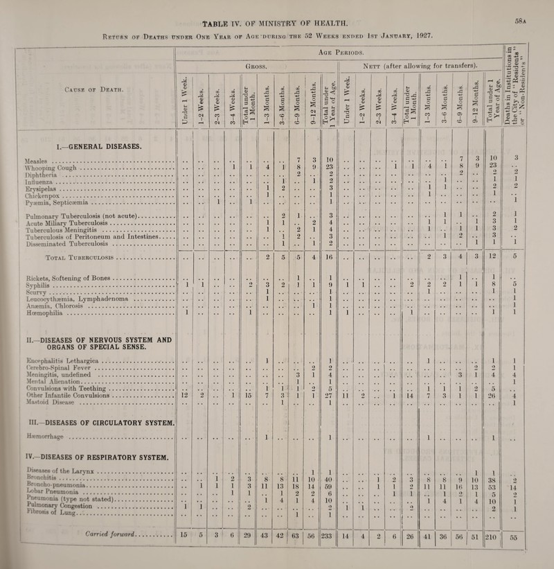 Return of Heaths under One Year of Age during the 52 Weeks ended 1st January, 1927. Cause of Death. I.—GENERAL DISEASES. Measles . Whooping Cough. Diphtheria ...... Intiuenza.... Erysipelas ......... Chiokenpox..... Pyaemia, Septicaemia. Pulmonary Tuberculosis (not acute). Acute Miliary Tuberculosis .............a..... 1 uberculous ^Ienmgitis ..................... Tuberculosis of Peritoneum and Intestines. Disseminated Tuberculosis . Total Tuberculosis. Rickets, Softening of Bones. Syphilis. Scurvy .......... .............. Leucocythaemia, Lymphadenoma Anaemia, Chlorosis . Haemophilia . II.—DISEASES OF NERVOUS SYSTEM AND ORGANS OF SPECIAL SENSE. Encephalitis Lethargica. Cerebro-Spinal Fever . Meningitis, undefined . Mental Alienation. Convulsions with Teething. Other Infantile Convulsions. Mastoid Disease . III.—DISEASES OF CIRCULATORY SYSTEM. Hemorrhage . IV.- DISEASES OF RESPIRATORY SYSTEM. Diseases of the Larynx. Bronchitis. Broncho-pneumonia. Lobar Pneumonia . Pneumonia (type not stated). Pulmonary Congestion . fibrosis of Lung. Carried forward Age Periods. 1 G- 1 « 3- Gross. Nett (after allowing for transfers). ^ «—r O © K •CH r-T* •*- *? -2 c 3*4 i -M © — 73 pj 71 7^ ^ 1 ^ M—« >—1 © © > GO GO GO i (h © . aa xi OQ • GO 43 i 00 A 4-> ©’ Sh bfi © <r< 34 CD © ** crj GO : *-> ® • CO 43 00 CO crj r-* ■dmt © ■Tl !>■ rX rX 34 43 -+3 S3 34 34 1^3 43 4-> 4^ G c © A © © © s3 73 S3 g 31 o S3 © <D S3 -4> S3 S3 o 5 o 11 • ^ O i -g v- Z ; 4-1 O © D © w CM 1 1 © co 1 CM a> £ 1 CO d c 3s S- o 3 CO 1 f—1 o a CD 1 CO O a 05 1 CC 1 a CM 1 05 r- C r—. U -M © rH u © 73 S3 P © £ CM 1 © & CO 1 CM <D £ i CO Z o -3 a |H o a CO i r-H o kr-l CD ei 1 O a i C5 1 cA r>£, CM r—* 1 C5 1 I —1 ^ ce 5c i 4-c in1 • • • • 7 3 10 • • 7 3 10 3 1 1 4 J 8 9 23 1 i 4 i 8 9 23 .. • • 2 2 • • • • 2 o 2 • • i • • i 2 • • i • • 1 1 • • 1 2 • • 3 • • 1 i • . 2 2 • • 1 1 1 1 • • 1 1 1 O o . . 1 . , 2 1 1 •• l 1 2 1 1 1 2 4 1 i . # i 3 1 • • • • 1 2 1 4 1 , , 1 l 3 2 i 2 3 • • l 2 • . 3 • • • • • • • • l • • i 2 • . • • • • l 1 1 • • • • • '• • • • • . 2 5 5 4 16 2 3 4 3 12 5 • • • • • • • • • • 1 1 1 1 1 1 o 3 2 1 i 9 1 1 • • • • 9 2 2 1 i 8 5 • • • • • • 1 1 • • 1 1 l 1 1 1 • • • • • • • • • # • • l 1 1 1 1 1 1 • • • • • • • • 1 1 • • 1 1 1 • 1 1 • • • • • • 2 2 9 9 W l • • « • , , 3 1 4 , , 3 1 4 4 • • • • , # 1 , , 1 # # 1 • • l 1 1 o mj 5 1 1 1 2 5 • • 12 2 i 15 7 3 1 1 27 11 o 4m • • 1 14 7 3 1 1 26 4 • • • • • • • • • • 1 • • • • 1 • • 1 • • • • • • • • • • 1 7 1 • • 1 1 • • • • • • • • 1 1 1 l • • i 2 3 8 8 11 10 40 1 2 3 8 8 9 10 38 9 W • • 1 l 1 3 11 13 18 14 59 1 1 9 11 11 16 13 53 14 • • • • • • 1 1 • • 1 2 2 6 • • 1 1 • • • 1 1 O <u l 5 2 * I • • • • .. • • l 4 1 4 10 1 4 1 4 10 1 1 1 • • • • 2 1 9 1 l • • • • ) *> •mJ 9 W 1 • • • • • • • • • • • • • • 1 I 1 • • • • 15 5 3 6 29 CO 42 63 56 233 14 4 9 dJ 6 26 41 36 56 51 210 1 1 55