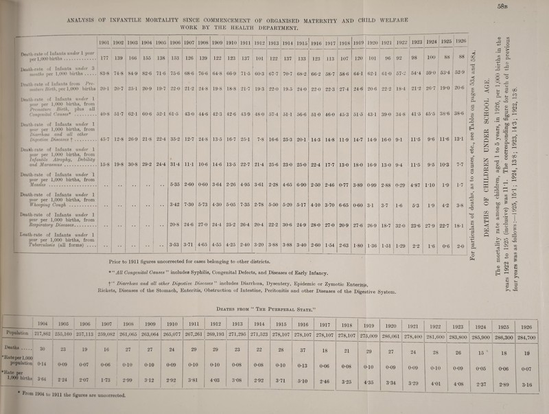 ANALYSIS OF INFANTILE MORTALITY SINCE COMMENCEMENT OF ORGANISED MATERNITY AND CHILD WELFARE WORK BY THE HEALTH DEPARTMENT. 1901 1902 1903 1904 1905 1906 1907 1908 1909 1910 1911 1912 1913 1914 1915 1916 1917 1918 1919 1920 192 J 1922 1923 1924 1925 1926 Dentil-rate of Infants under 1 year per 1,000 births. 177 139 166 155 138 153 126 139 122 123 137 101 122 137 133 123 113 107 120 j 101 96 92 98 100 88 88 Death-rate of Infants under 3 month* per 1,000 births. $3*8 74-8 84-9 82-6 71-6 75-6 68-6 76-6 64-8 66-9 71-5 ► 60-3 67-7 70-7 68-2 66-2 58-7 58-6 641 62 • 1 61-0 57-2 54*4 59-0 53-4 52-9 [ Death-rate of Infants from Pre¬ mature Birth, per 1,000 births 201 20-7 251 20*9 19-7 22-0 21-2 24-8 19-8 18-8 21-7 19-3 22-0 19.5 240 22-0 09.Q w • ) 27-4 24-6 20-6 22-2 18-4 2D2 26-7 19*0 20-6 Death-rate of Infants under 1 year per 1.000 births, from Premature Birth, plus all Congenital Causes* . w 40-8 51-7 62-1 G0-6 52-1 61-5 43-0 44*6 42-3 42-6 43-9 . 48-0 57-4 51*1 56-6 51-0 46-0 45-3 51-5 43-1 39-0 34-8 415 45‘5 38*6 38*6 Death-rate of Infants under 1 year per 1,000 births, from Diarrhoea and all other Digestive Diseases j. 45-7 12-8 26-9 21-8 22-4 35-2 12-7 24-8 13-5 16-7 25-1 7-8 16-6 25-3 20-1 14-3 14-8 11-9 14-7 14-9 16-0 9-1 11*5 9-6 11-6 13-1 1 Death-rate of Infants under 1 year per 1,000 births, from Infantile Atrophy, Debility and Marasmus. 15-8 19-8 30*8 29-2 24-4 # 31-4 111 10-6 14-6 13-5 22-7 21-4 25-6 23-0 25-0 22-4 17-7 130 18-0 16-9 13-0 9-4 i 11-5 9-5 10*3 7-7 Death-rate of Infants under 1 year per 1,000 births, from Measles . • • • • • • • • 5-35 2-60 0-60 3-64 2-26 4-95 3-61 2-28 4-65 6-90 2-50 2-46 0-77 3-89 0-99 2-88 n.9Q V 1 4-87 i 110 1-9 1-7 Death-rate of Infants under 1 year per 1,000 births, from Whooping Cough . • • • • • • • • • • 3-42 7-30 5-73 4-30 5-05 7-35 2-78 5-50 5-20 5-17 4-10 3-70 6-65 0-60 3-1 3-7 1-6 5-3 1-9 4-2 3-8 Death-rate of Infants under 1 year per 1,000 births, from Respiratory Diseases. • • • • • • 20-8 24-6 27-0 24-4 25-2 26-4 20-4 22-2 30-6 24-9 28-0 270 20-9 27-6 26-9 18-7 32-0 23*6 27-9 , 22*7 18*1 Death-rate of Infants under 1 year per 1,000 births, from Tuberculosis (all forms) .... i • • ** J • • 3-53 3-71 4-65 4-55 4-25 , 2-40 3-20 3-88 3-88 3-40 2-60 1-54 2*63 1-80 1-36 1-51 1-29 2-2 1*6 1 ■ 0-6 2-0 Prior to 1911 figures uncorrected for cases belonging to other districts. ^*4 CO O c© lO 02 © © 02 © © 02 © 02 P ce © p 02 Cw S3 02 HP o 02 <- eg 3 o • *-H f-i 3 Ph f-i O pH * “ All Congenital Causes ” includes Syphilis, Congenital Defects, and Diseases of Early Infancy. fl Diarrhoea and all other Digestive Diseases” includes Diarrhoea, Dysentery, Epidemic or Zymotic Enteritis, Rickets, Diseases of the Stomach, Enteritis, Obstruction of Intestine, Peritonitis and other Diseases of the Digestive System. © 00 P 4^> © P • <v CO t-i p* * . © -J—' -■4— 0 o r 1 ~ —© © • S-t <v © fcj CO CO 0% o 0 1 1 o o X 5© CM CT5 © p ©1 o P cp CD #\ CdD CO 02 H Ph PH cS 'P W © >■* W © CO CM 23 O 02 X o © © t-i r-H • © 00 X © CO 02 © r-H JP r\ HH Q cs H rH O- 9 rH O •J' r—H p-H • GO lO pH o c3 Q £ o Sh ^ ^ ©3 CD MH I<^s w c* — © > 02 w • T Eh P i < © ■4j © 02 r*\ — £ © f—) l© © CM «+-> W* GO 33 44> r— s3 © © £ © 4-2 GO i ©3 GO (_i © ©t -a 05 » 1-H © 02 © cS © 3 © «4-i Deaths from “ The Puerperal State.” 1904 1905 1906 1907 1908 1909 1910 1911 1912 1913 1914 1915 1916 1917 1918 1919 1920 1921 1922 1923 1924 1925 1926 Population 217,862 255,160 257,113 259,082 261,065 263,064 265,077 267,261 269,193 271,295 271,523 278,107 278,107 278,107 278,107 275,009 286,061 278,400 281,600 283,800 285,900 286,300 284,700 Deaths 30 23 19 16 27 27 24 29 29 23 22 28 37 18 21 29 27 24 28 26 15 18 19 j* Rate per 1,000 population 014 0*09 007 0*06 0-10 0-10 0-09 0*10 0-10 0-08 0-08 0*10 0*13 0-06 0-08 0-10 0-09 0-09 0-10 0-09 0*05 0*06 0-07 *Rate per 1,900 births 364 2 24 207 1*73 2 99 3T2 2 92 3-81 403 3*08 292 3*71 510 2-46 325 4-35 3*34 3-29 401 4*08 237 2*89 3-16 From 1904 to 1911 the figures are uncorrected.