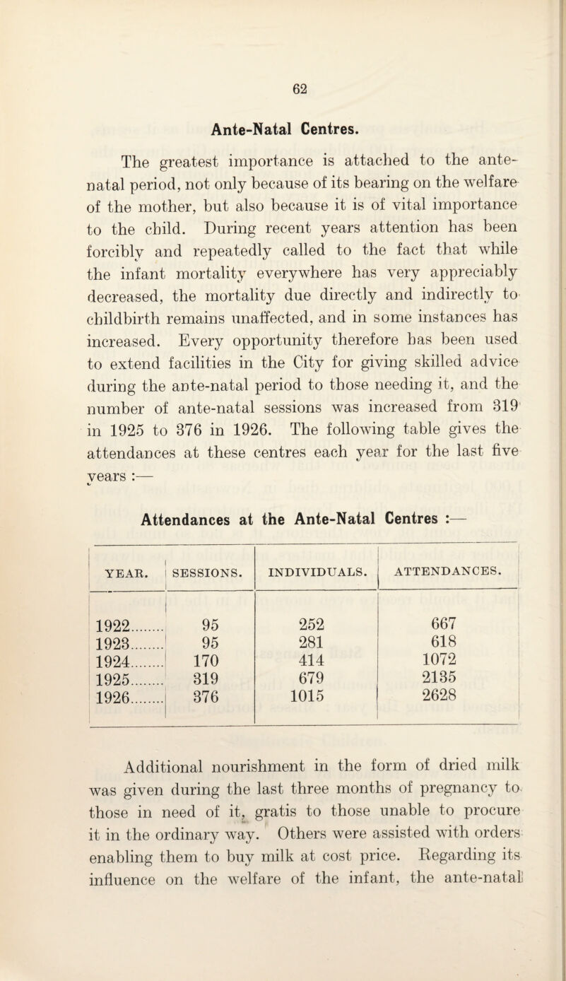 Ante-Natal Centres. The greatest importance is attached to the ante¬ natal period, not only because of its bearing on the welfare of the mother, but also because it is of vital importance to the child. During recent years attention has been forcibly and repeatedly called to the fact that while the infant mortality everywhere has very appreciably decreased, the mortality due directly and indirectly to childbirth remains unaffected, and in some instances has increased. Every opportunity therefore has been used to extend facilities in the City for giving skilled advice during the ante-natal period to those needing it, and the number of ante-natal sessions was increased from 319 in 1925 to 376 in 1926. The following table gives the attendances at these centres each year for the last five vears :— «/ Attendances at the Ante-Natal Centres : YEAK. SESSIONS. INDIVIDUALS. ATTENDANCES. 1922. 95 252 667 1923. 95 281 618 1924. 170 414 1072 1925. 319 679 2185 1926. 876 1015 2628 Additional nourishment in the form of dried milk was given during the last three months of pregnancy to those in need of it, gratis to those unable to procure it in the ordinary way. Others were assisted with orders enabling them to buy milk at cost price. Kegarding its influence on the welfare of the infant, the ante-natal