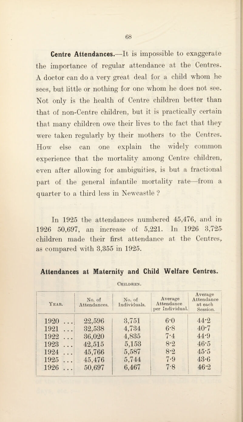 Centre Attendances.—It is impossible to exaggerate the importance of regular attendance at the Centres. A doctor can do a very great deal for a child whom he sees, but little or nothing for one whom he does not see. Not only is the health of Centre children better than that of non-Centre children, but it is practically certain that many children owe their lives to the fact that they were taken regularly by their mothers to the Centres. How else can one explain the widely common experience that the mortality among Centre children, even after allowing for ambiguities, is but a fractional part of the general infantile mortality rate—from a quarter to a third less in Newcastle ? In 1925 the attendances numbered 45,476, and in 1926 50,697, an increase of 5,221. In 1926 8,725- children made their first attendance at the Centres,, as compared with 8,855 in 1925. Attendances at Maternity and Child Welfare Centres. Children. 1 Year. No. of Attendances. No. of Individuals. Average Attendance per Individual. Average Attendance at each Session, j ! 1920 ... 22,596 8,751 6*0 44*2 1921 ... 32,538 4,784 6*8 1 40-7 1922 ... 86,020 4,885 7*4 44*9 1928 ... 42,515 5,153 8-2 46*5 1924 ... 45,766 5,587 8*2 45*5 1925 ... 45,476 5,744 7-9 48-6 1926 ... 50,697 6,467 7-8 46-2