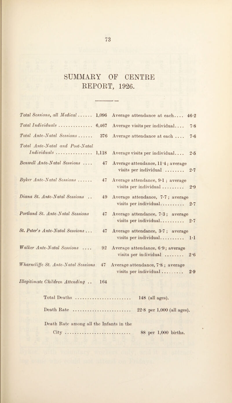 SUMMARY OF CENTRE REPORT, 1926. Total Sessions, all Medical. 1,096 Total Individuals. 6,467 Total Ante-Natal Sessions. 376 Total Ante-Natal and Post-Natal Individuals. 1,118 Benwell Ante-Natal Sessions .... 47 Byker Ante-Natal Sessions. 47 Diana St. Ante-Natal Sessions .. 49 Portland St. Ante-Natal Sessions 47 St. Peter's Ante-Natal Sessions ... 47 Walker Ante-Natal Sessions .... 92 Wharncliffe St. Ante-Natal Sessions 47 Illegitimate Children Attending .. 164 Average attendance at each.. .. 46-2 Average visits per individual. ... 7-8 Average attendance at each .... 7*6 Average visits per individual_ 2-5 Average attendance, 11 4; average visits per individual . 2*7 Average attendance, 9-1 ; average visits per individual. 2*9 Average attendance, 7-7 ; average visits per individual. 2-7 Average attendance, 7-3 ; average visits per individual. 2-7 Average attendance, 3-7 ; average visits per individual. 1*1 Average attendance, 6*9; average visits per individual . 2*6 Average attendance, 7*8 ; average visits per individual. 2-9 148 (all ages). 22-8 per 1,000 (all ages). Total Deaths . Death Rate . Death Rate among all the Infants in the City. 88 per 1,000 births.