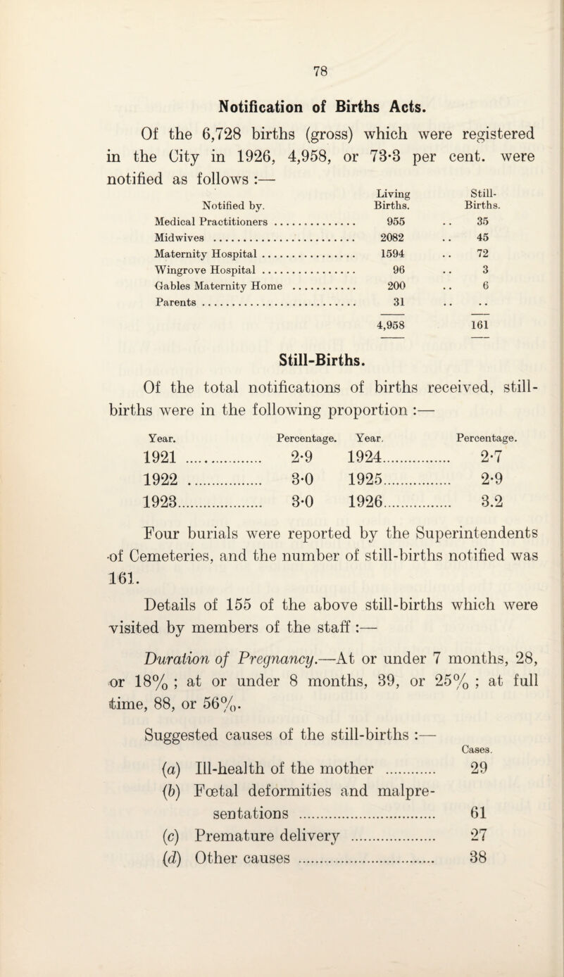 Notification of Births Acts. Of the 6,728 births (gros s) which were registered in the City in 1926, 4,958, or 78-8 per cent, were notified as follows :— Living Still- Notified by. Births. Births. Medical Practitioners 955 35 Midwives . 2082 45 Maternity Hospital .. 1594 72 Wingrove Hospital .. 96 3 Gables Maternity Home . 200 6 Parents. 31 .. 4,958 161 Still-Births. Of the total notifications of births received, still- births were in the following proportion • • Year. Percentage. Year, Percentage. 1921 . 2-9 1924. . 2*7 1922 . 3-0 1925. . 2-9 1928. 3-0 1926. . 3.2 Four burials were reported by the Superintendents •of Cemeteries, and the number of still-births notified was 161. Details of 155 of the above still-births which were visited by members of the staff:— Duration of Pregnancy.—At or under 7 months, 28, or 18% ; at or under 8 months, 89, or 25% ; at full stime, 88, or 56%. Suggested causes of the still-births :— Cases. (a) Ill-health of the mother . 29 (b) Foetal deformities and malpre- sentations . 61 (c) Premature delivery . 27 (d) Other causes . 38