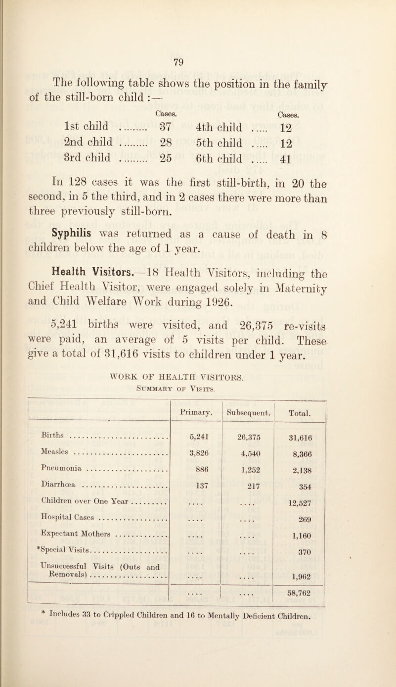 The following table shows the position in the family of the still-born child : — Cases. Cases. 1st child . 37 4th child . 12 2nd child . 28 5th child . 12 8rd child ... 25 6th child . 41 In 1*28 cases it was the first still-birth, in 20 the second, in 5 the third, and in 2 cases there were more than three previously still-born. Syphilis ivas returned as a cause of death in 8 children below the age of 1 year. Health Visitors.—18 Health Visitors, including the Chief Health Visitor, were engaged solely in Maternity and Child Welfare Work during 1926. 5,241 births were visited, and 26,875 re-visits were paid, an average of 5 visits per child. These give a total of 81,616 visits to children under 1 year. WORK OF HEALTH VISITORS. Summary of Visits. Primary. Subsequent. Total. i Births . 5,241 26,375 31,616 Measles . 3,826 4,540 - 8,366 Pneumonia . 886 1,252 2,138 Diarrhoea . 137 217 354 Children over One Year. • • • • .... 12,527 Hospital Cases.. .... .... 269 Expectant Mothers. .... .... 1,160 *Special Visits. .... • • • • 370 Unsuccessful Visits (Outs and * Removals). .... 1,962 .... .... 58,762 Includes 33 to Crippled Children and 16 to Mentally Deficient Children.