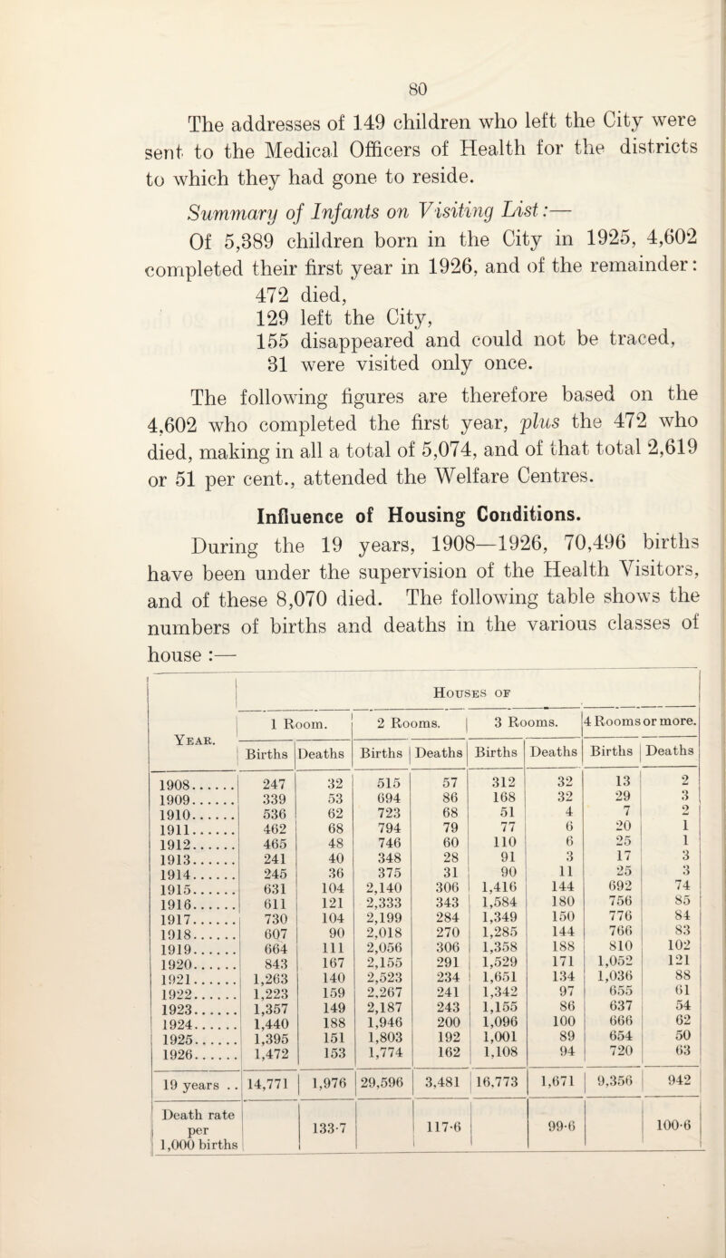 The addresses of 149 children who left the City were sent to the Medical Officers of Health for the districts to which they had gone to reside. Summary of Infants on Visiting List:— Of 5,389 children born in the City in 1925, 4,602 completed their first year in 1926, and of the remainder: 472 died, 129 left the City, 155 disappeared and could not be traced, 31 were visited only once. The following figures are therefore based on the 4,602 who completed the first year, plus the 472 who died, making in all a total of 5,074, and of that total 2,619 or 51 per cent., attended the Welfare Centres. Influence of Housing Conditions. During the 19 years, 1908—1926, 70,496 births have been under the supervision of the Health Visitors, and of these 8,070 died. The following table shows the numbers of births and deaths in the various classes of house : I | 1 Houses of 1 Room. 2 Rooms. 3 Rooms. 4 Rooms or more. Y HAH. 1 Births Deaths Births Deaths Births Deaths Births Deaths 1908. 247 32 515 57 312 32 13 2 1909. 339 53 694 86 168 32 29 3 1910. 536 1 62 723 68 51 4 7 2 1911...... 462 68 794 79 77 6 20 \ 1912. 465 48 746 60 110 6 25 1 1913. 241 40 348 28 91 3 17 3 1914. 245 36 375 31 90 11 25 3 1915. 631 104 2,140 306 1,416 144 692 74 1916. 611 121 2,333 343 1,584 180 756 85 1917. 730 104 2,199 284 1,349 150 776 84 1918. 607 90 2,018 270 1,285 144 766 83 1919. 664 111 2,056 306 1,358 188 810 102 1920. 843 167 2,155 291 1,529 171 1,052 121 1921. 1,263 140 2,523 234 1,651 134 1,036 88 1922. 1,223 159 2,267 241 1,342 97 655 61 1923. 1,357 149 2,187 243 1,155 86 637 54 1924. 1,440 188 1,946 200 1,096 100 666 62 1925. 1,395 151 1,803 192 1,001 89 654 50 1926. 1,472 153 1,774 162 1,108 94 720 63 19 years .. 14,771 1,976 29,596 3,481 i 16,773 1,671 9,356 942 | ' Death rate i per 133-7 117-6 99-6 100-6 1,000 births 1