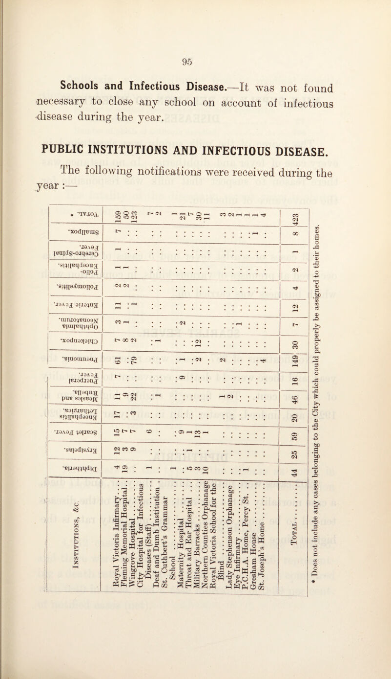 Schools and Infectious Disease.—It was not found necessary to close any school on account of infectious disease during the year. PUBLIC INSTITUTIONS AND INFECTIOUS DISEASE. The following notifications were received during the year :— o <» A o I—I Eh 3 £h rH Eh 05 A * •'IYXOA, 35 2 £3 *> ^ HHtnOH co (50 -h r-t h Tt< •-O tQ Cn (TO r—i p-h CO <N tJh •xodn^uig ; ; ; ; ; • ... . 00 'J8A8J Itmidg-oiqajao ; ; ; ; . r-H •si^qeqdaoug; -OROJ r-H r-H • •• •••», <M •sijqaAmoiioq 05 05. Hi •jaAa^ oua^ug; r-H • i-H •• ••••, H • • • ••••. ••*••** r-H •umjo^uoa^j; ■eiuqijqjqdo • • *05.. • • • t- •xodaa>[oii{3 t> 00 <M .r-H • • . . * • • • i—1 . o co •Yraoranauj S'® : : .,(N : ^ : : : :^ 05 T* r-H •iaA9j[ [•eiodionj t ; ; • • ... . . . . OD rH •Ynaqn^; ptre sa[SBaj\[ : : : : : ^^ : : : : co •Bopj^maq si'jqBqdaoua t ‘CO . —1 • • • . .* O 05 •jaAaj ^apreog CO • *OiHCCH . M • I-H . 05 K> •su[adjsAi[j CO Oi • • • • rH • » , . ^ • • • • . . ip 05 •Biiaq^qdiQ hH 1—H'lOCOO I—1 * • r—l ... . Ttl . 3 eg t» |w 1-a' DQ 3 o • rH 43 o 05 3 V o 43 o Ph o a® ® w is tn £ o Ph5*1 03 _ 3 o ‘43 3 •iH 43 m q sq cO _ 43 3 m 43 •>—• a a 3 (3 o 3 ' O bJ0 3 • rH a 05 O . 05 M ® © 3 05 > o H .a £>q 32 a.® 3 q S ^ 33 ^ ^ 05 $ . 02 c3 • rH Ph 05 o M 3 43 • pH Ph fH 02 C6 ^ 3 Sb 2 g- 3 ph r; O ph^ A ° O o 05 M 05 cS Ph S 3 CO 0) • H 43 3 3 O O qq^o .15 * 3 PH 3 33 05 02 3 • rH Ph O 43 05 . <D bO ’ 3 ■ 3 c6 ~3 Ph Ph o 3 o 02 3 © 43 02 ►» 05 Ph © q © >>u pH 3 3 ° © a o W 02 ^ P*^ PH rrH 3 P 8r “ 3 3 33 -3 .s 03 4 «3 '' ** fe-M 3 ^5 .h O O r i „ Ph 43 CC 02 3 J 1£q Ph © 02 O l“5 q q q o 02 3 H Eh O H 02 © o 33 Ph •l-H © 33 43 o 43 T3 © 3 bo • T 02 02 cO © 32 Ph © Ph O Ph Ph 2 *3 O © © • rH •rH O © 33 43 o 43 bo .3 be 3 '© 3= 02 © 02 3 © o> 3 c3 © ^3 *© 3 • rH O 3 02 © O q