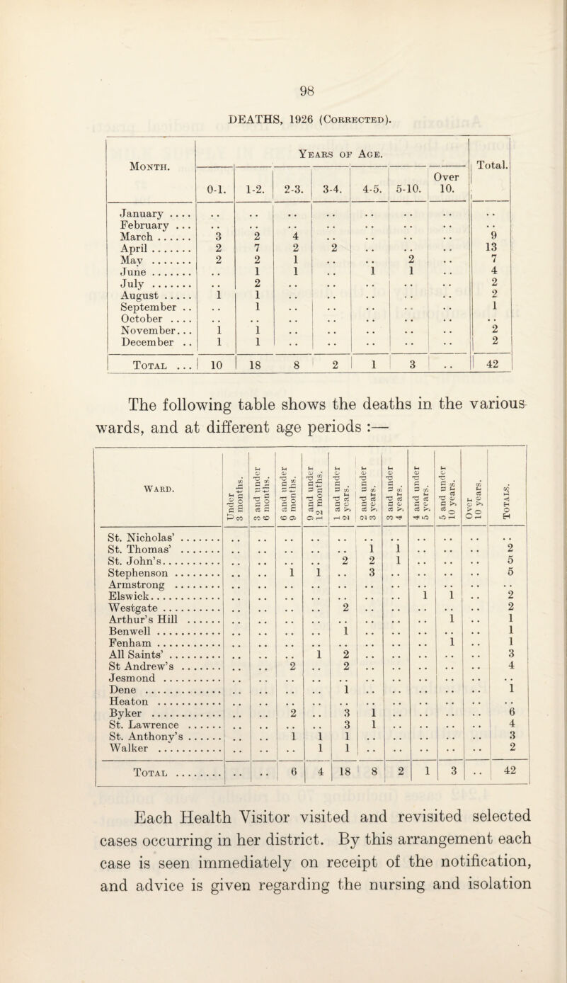 DEATHS, 1926 (Corrected). Month. Years of Age. Total. i 0-1. 1-2. 2-3. 3-4. 4-5. 5-10. Over 10. January .... # # # . • , • • February ... • • • • • • • • • • March. 3 2 4 • • • • 9 April. 2 7 2 2 • • 13 May . 2 2 1 • • 2 7 June. , , 1 1 . . i 1 4 July . # # 2 # , , , • • 2 August. 1 1 • • .. t • 2 September .. • • 1 • • . • • • 1 October .... # . . . • • • • • • • • November. . . 1 1 • # • • 2 December .. 1 1 • • • • • • 2 Total ... 10 18 8 2 l 3 42 The following table shows the deaths in the various wards, and at different age periods :— WARD. Under 3 months. 3 and under 6 months. 6 and under 9 months. 9 and under 12 months. 1 and under 2 years. 2 and under 3 years. 3 and under 4 years. 4 and under 5 years. 5 and under 10 years. Over 10 years. TOTALS. St. Nicholas’. • • • • •• , , St. Thomas’ . # # 1 1 • • 2 St. John’s. • • . # 2 2 1 • • 5 Stephenson. 1 1 • • 3 . . 5 Armstrong . • • • . • • • • Elswick. . • • , i 1 2 Westgate. • • 2 • • 2 Arthur’s Hill .. # # # # 1 . . 1 Benwell. • • 1 • • 1 Fenham . 1 1 I All Saints’. 1 2 • • 3 St Andrew’s . 2 # # 2 • • 4 Jesmond . # # # # , • • • Dene . * # 1 .. • • 1 Heaton . . # • . • • Byker . 2 • • 3 1 • • 6 St. Lawrence . . • • , 3 1 • • 4 St. Anthony’s. 1 1 1 3 ! Walker . • • 1 1 • • 2 Total . • • • • 6 4 18 1 8 2 i 3 42 Each Health Visitor visited and revisited selected cases occurring in her district. By this arrangement each case is seen immediately on receipt of the notification, and advice is given regarding the nursing and isolation
