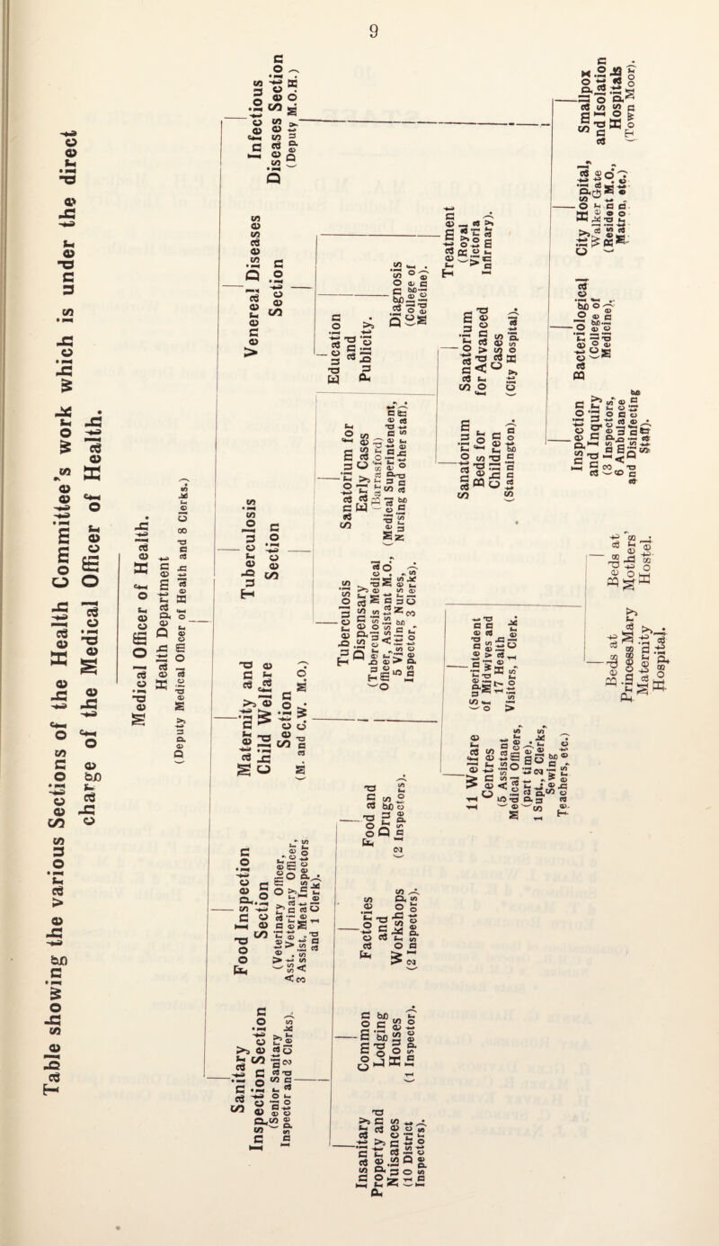 Table showing the various Sections of the Health Committee’s work which is under the direct charge of the Medical Officer of Health. Medical Officer of Health. c o> m .*! 5 oo ■a e cj c3 <D a (h 03 _ Q. o Q « o si S a; o o3 _ 0> 03 * S <& S 3 Q, a> Q o 2?® >5 a> 50 a • — o w 5 c - * o3 co O t- o -go ® So g. I® m TJ >)S lO .*» • J3 o3 ® « _>3 C -3 ° at: CS ® .2 Q g. to O. 3 o «» fl o;^b i—< t-i ^ >— 04