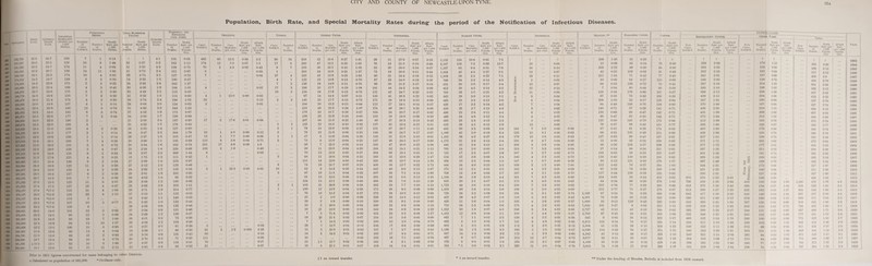 r>2A Population, Birth Rate, and Special Mortality Rates during” the period of the Notification of Infectious Diseases. vut Fokutios. Birth Rate. 1JF.XT.RAL 1 Death Rate. ' INFANTILE Mortality (Deaths per 1.000 Births). Puerperal Sepsis. Number of Cases Notified. Number of Deaths. Death Rate per 1.000 Births. ISS3 153.75c 35-6 24-7 | 168 7 1 0-18 157.567 38-5 22-5 156 16 9 1-48 IvV 161,536 36-2 24-7 | 174 11 4 0-68 165,565 36-9 I 20‘7 | 156 14 11 1-80 169,715 361 23-3 174 10 4 0-65 174.013 34-5 18-7 138 5 3 050 178,365 34-2 1 22-6 176 2 2 0-33 182.S66 36-0 1 234 169 4 3 045 186.976 35-7 1 23-6 175 5 2 0-30 189,770 34-6 ! 198 150 7 2 0-30 193,478 344 1 214 174 4 2 0-30 1#4 195.365 32-0 1 138 157 4 1 016 lsSo 198,141 32-4 20-8 186 13 5 0-78 m 301.035 33-3 19-4 165 6 5 074 1997 303.671 33-5 20-0 177 7 3 0*44 1*8$ 306,950 34-0 22-5 190 2 1*89 209,973 34-2 II 22-0 193 3 .. two 313,039 334 1 21-0 169 4 2 0-28 1*01 216,150 32-0 1 21-2 177 3 1 014 IM 216^75 33-6 199 139 1 1 014 m 217.010 31-8 1 191 166 7 4 058 1904 217,862 31-6 1 195 155 5 5 073 1906 255,160 33-2 1 18-0 138 5 4 0-47 tw 257.113 31-9 D 138 153 6 2 024 1907 259.062 31-2 | 17-8 125 4 2 025 190$ 261.065 321 I IS 4 139 6 2 024 1*0 263,064 29*2 |, 16*9 122 11 3 0-39 mo 265,077 28-4 1 16'° 123 4 2 0-26 mi j 267,261 26-5 I 16-4 137 6 2 0-28 m: 269,193 26-7 1 14 3 101 7 5 0-69 mi 271,293 27-5 15'5 122 11 8 1-07 19U 271,523 1 27S 1 17-2 137 16 2 0-27 1915 278,107 [ 278 •17-2 133 21 8 1-06 111* | 278,107 , 26-2 | *15-9 123 22 8 110 1917 278.107 23-4 | *15-0 113 5 191$ 278.107 I 23 3 I *17-3 107 10 5 077 mo 275,099 23-3 *17-6 120 6 .. 1130 286.061 28-0 14-0 101 12 5 0*62 1921 278,400 26-2 14-1 96 12 5 0-69 1922 281,600 24-8 14-2 92 19 7 1-00 ioa 283,800 22*4 12*9 98 13 10 1-57 1924 285.900 222 | 13*5 100 15 6 095 192S 288.300 21*6 13-6 88 13 4 0-64 192 < 284,700 I 21*0 12-8 88 15 5 0-83 1927 288.50U I 18-7 12 4 88 10 4 074 192$ 281,500 1 xl9-2 131 82 18 9 1-66 1929 1 283.4* Hi 1| 18-1 i 13-8 85 17 11 2 15 Total Maternal Deaths. Diarrhoea and Enteritis (All Ages). Smallpox. Death ; Number Rate per of 1.000 I leaths. Births. | EYMOTXC | Death Rate. ^ I Death 1 Number Rate per , of 1,000 1 Deaths. 1 Popula- 1 tion. • Cases Notified. Number of Deaths. Case lortality per cent. t 4-1 1 105 0-68 493 60 12-2 32 5-27 1 3-2 182 1-15 | 174 12 7-0 31 5-30 4 3 128 0-79 1 70 3 4-3 41 6-72 24 161 0-97 5 29 4-74 31 127 0-75 7 | 14 2 33 1-3 100 0-57 .. 24 3-92 | 2-8 245 1-37 30 4-56 1-9 184 1-01 4 30 4-49 2-5 112 0-60 41 6-23 1-5 114 0-60 4 1 25-0 38 5 74 2-4 196 1-02 25 38 6-08 2-0 124 0-63 2 31 4-82 2-2 248 1-25 27 403 1-9 175 0-87 34 500 1-7 199 0-98 21 3-00 2-4 187 0-90 17 3 17-6 31 433 1-7 178 0-85 26 3 65 14 127 0-60 24 3 47 2-2 384 1-78 25 1 4-0 39 5-37 1*6 103 0-47 13 1 7-7 20 2-90 1-1 192 0-88 155 9 5-8 30 364 1-6 162 0-74 351 17 4-8 23 2-24 1-4 228 0-89 103 2 1-9 19 2*07 2*2 369 1-44 8 16 1-73 1-5 111 0-43 1 27 299 1-4 253 0-97 27 312 1-3 128 0-49 24 2-92 1-2 153 0-58 3 1 33-3 29 3-81 1-8 255 0-95 29 4-03 1-4 86 0-32 23 308 1-3 186 0-69 22 2-92 2-3 302 1-11 28 3-71 1-9 214 0-77 37 510 11 152 1 0-55 18 2-46 1*1 148 0-53 21 325 1-0 123 0-44 29 435 0-9 132 0-48 27 334 0-9 131 0-46 24 329 1-2 159 0-57 28 4-01 0-5 73 0-26 26 4 08 1-2 102 036 15 237 0-7 81 0-28 5 .. 18 2-89 l -o 86 0-30 81 1 1-2 19 316 0-8 121 0-42 50 20 3-70 05 71 0-25 111 27 4 97 0-8 116 0-41 76 30 5 85 0-8 93 0-33 21 Typhus. Enteric Fever. Death Hate per 1,000 Popula¬ tion. Attack i Rate per 1.000 1 Popula- 1 tlon. Cases Notified. Number of Deaths. Cases Notified. Number 1 of 1 Deaths. Case Mort ility per tent. Death Rate per 1,000 Popula¬ tion. 0-39 3-2 96 24 216 42 19 4 0-27 007 11 17 6 260 47 181 0-30 0-02 0-43 9 7 253 56 22-1 0-35 0-03 1 205 34 16-6 0-21 0-04 37 4 325 42 12-9 0-25 4 1 122 23 18-9 013 7 2 136 19 140 ull 0-02 17 3 198 35 17-7 019 19 2 134 24 17-9 013 0-00 0-02 97 14 14-4 0-07 0-13 1 3 2 141 25 17-7 0-13 001 164 30 18-3 015 213 48 22-5 0-24 176 33 18-7 0-16 138 33 23-9 0-16 001 008 307 66 21-5 0-32 1 1 133 22 16-5 0-10 2 1 79 18 22-8 0-08 000 012 2 76 12 15-8 0-06 0-00 0-06 1 i 57 8 14-0 0-04 0-04 0-71 3 75 9 12-0 0-04 0-08 1-6 30 7 23-3 003 0-40 50 11 22-0 0-04 0-03 70 13 18-6 005 3 66 11 16-6 0-04 in 14 12-6 0-05 6 74 19 25-7 0-07 0-00 0-01 10 63 9 14-3 0-03 5 87 10 11-5 0-04 91 15 16-5 0 06 124 15 121 0-06 2 1 102 21 20-6 0-08 1 100 12 12-0 0-04 76 10 13-2 0-04 - 25 2 8-0 0-00 29 2 6-9 000 10 2 20-0 0-00 10 §2 100 0-00 7 5 71-4 0-02 19 §6 21-1 0-02 7 l 14-3 o-oo 002 28 3 10-7 0*01 0 003 0-28 15 3 20 0 001 0-18 14 2 14-3 001 0-38 10 .. .. 0-27 22 §5 22-7 002 •• 1 007 19 4 211 1 o-oi Diphtheria. Scarlet Fever, Attack Rate per 1,000 Popula¬ tion. I Cases Notified. Number of Deaths. Case Mortality per cent. Death Rate per 1,000 Popula¬ tion. Attack Rate per 1,000 Popula¬ tion. Cases Notified. Number of Deaths. Case Mortality per cent. Death Rate per 1,000 Popula¬ tion. Attack Rate per 1,000 Popula¬ tion. 1 Cases Notified. Number of Deaths. 1 41 29 11 37-9 0-07 0-19 1,152 124 10-8 0-81 7-5 1 1-65 76 16 21-0 0-10 0-48 2,167 156 7-2 0-99 13-7 10 1-58 93 26 28-0 016 0-57 1,227 83 6-8 0-51 7-6 16 1-27 73 19 26-0 0-11 0-44 1,004 45 4-6 0-27 6-1 12 1-92 90 31 34-4 0-18 0-53 1,208 38 3-1 0-22 71 19 0-70 97 33 34-0 0-19 0-56 749 24 3-2 0-14 4-3 « 5 0-76 96 30 31-2 0-17 0-54 601 30 5-0 0-17 3-4 < 13 1-08 181 44 24-3 0-24 0-99 613 26 4-2 0-14 3-3 25 0-72 121 42 34-7 0-22 0-65 785 39 5-0 0-21 4-2 11 0-51 156 41 26-3 0-22 0-82 963 29 3-0 0-15 51 £ 8 0-73 171 28 16-4 0-15 0-89 693 23 3-3 0-12 3-6 £ 8 0-84 112 27 24-1 014 0-57 826 27 3-3 0-14 4-2 7 1-07 174 49 28-2 0-25 0-88 959 26 2-7 013 4-8 3 0-87 164 34 20-7 0-17 0-82 896 23 2-6 Oil 4-4 6 0-68 102 19 18-6 0 09 0-50 496 24 4-8 012 2-4 4 1-48 89 27 30-3 0-13 0-43 692 26 3-8 0-13 3-3 5 063 107 25 23-4 0-12 0-51 622 28 4-5 0-13 2-9 12 0-37 101 27 26-7 0-13 0-46 603 20 3-3 0-09 2-8 141 7 0-35 146 36 24-7 0-17 0-67 1,389 42 3-0 0-19 6-4 135 11 0-26 133 21 15-8 0-10 0-61 1,382 59 4-3 0-27 6-4 179 10 0-35 147 36 24-5 0-17 0-68 1,175 31 2-6 0-14 5-4 191 9 0-14 235 47 20-0 0-22 1-08 886 25 2-8 0-12 4-1 206 8 0-20 288 52 181 0-21 113 705 14 2 0 0-05 2-8 213 7 0-27 364 66 18-1 0-25 1-41 733 17 2-3 0-07 2-9 187 5 0-25 383 52 13-6 0-20 1-47 614 22 3-6 0-08 2-4 180 4 0-42 335 36 10-7 0-14 1-28 394 10 2-5 0-04 1-5 147 1 0-28 456 58 12-7 0-22 1-73 844 34 4-0 013 3-2 169 2 0-24 443 40 9-0 0-15 1-67 574 12 2-1 0-05 2-2 182 4 0-33 507 38 7-5 0-14 1-96 734 14 1-9 0-05 2-7 187 4 0-34 501 33 6-6 0-12 1-85 1,184 34 2-9 013 4-4 161 7 0-46 368 28 7-6 0-10 1-36 955 20 21 0-07 3-5 175 8 0-38 362 28 7-7 0-10 1-33 1,723 44 2-6 016 6-4 250 7 0-36 275 26 9-5 0-09 0-99 1,416 40 2-8 0-14 5-0 169 5 0-27 272 28 10-3 0-10 0-98 728 24 3-3 009 2-6 191 6 009 226 33 14-6 0-12 0-82 452 19 4-2 0-07 1-6 118 5 0-10 250 23 9-2 0-08 0-90 426 11 2-6 0-04 1-5 102 4 0-04 320 22 6-9 0-08 1-16 716 24 3-3 0-09 2-6 173 4 0-03 348 24 6-9 0-08 f-22 1,282 20 1-6 0-07 4-5 ! 246 6 0-02 353 22 6-2 0 08 1-27 1,413 12 0-8 0-04 5-1 160 7 0-07 254 15 5-9 0-05 0-90 663 7 1-1 0-02 2-3 159 4 002 200 10 5*0 004 0-70 492 5 10 0-02 1-7 131 6 o-io 256 17 6-6 006 0-89 805 4 0*5 001 2-8 152 3 005 187 7 37 002 0 65 | 1,196 14 1-2 005 42 193 5 0-05 202 17 8-4 0-06 0-71 987 14 1-4 0-05 3-5 172 5 0-03 225 16 71 005 0-78 867 6 0-7 0-02 30 212 12 0-08 262 8 31 003 0-93 5% 2 0-4 001 1-8 234 19 1 0-07 259 1 14 5*4 0-05 091 :>84 * 5 1 0-9 0-02 2-1 i 220 11 Prior to 1911 figures uncorrected for cases belonging to other Districts, x Calculated on population of 282,200 • Civilians only. § 1 an inward transfer. * 1 an inward transfer. Erysipelas. Case Mortality per ‘• lit. Deatli Hate per 1,000 Popula¬ tion. ' Attack Rate per 1,000 Popula¬ tion. Cases Notified. ? 0-06 0-10 0-07 0-11 • • 0-03 0-07 0-14 •• 0-06 0-04 0-04 004 0-02 0-03 0-02 0-02 .. 1 0 06 5-0 0-03 0-66 8-1 0 05 0-63 5-6 0-05 0-83 4-7 0-04 0-88 3-9 0-04 0-95 3-3 0-03 0-84 2-7 002 0-73 2-2 0-02 0-70 0-7 000 0-56 1-2 0-00 C-64 2-2 0-01 0-69 2-1 0-01 0-70 4-3 003 0-60 4-6 0-03 0-65 2-8 0-03 0-92 3-0 002 0-60 3-1 0-02 0-74 3,192 4-2 0 02 0-42 4,561 3-9 0-01 0-37 1,660 2-3 0-01 0-63 7,024 2-4 0-02 0-86 ! 2,727 4-4 0-02 0-57 | 3,762 2-5 0-01 0-56 542 46 0-02 0-46 ! 6,875 20 0 01 0*53 1 3,504 26 002 0 67 6,030 2-9 0-02 0-60 4,242 5*7 0*04 0-73 3,077 81 007 0-83 ! 4,160 50 004 0-78 1 3,855 Measles. •• WllOOPISO COOQH. ( axcer. TUBEp CLOS 18. -- Number of Deaths. Death Rate per i 1,000 I Popula¬ tion. Number of Deaths. Death Hate per 1,000 Popula¬ tion. Number of Deaths. Death Rate per .. Popula¬ tion. New Cases Notified Death Attack Number Rate per Kate of 1,000 per 1,000 1 Death*. l’optiia- Popuia- 1 tlon. tlcn. ! _ New Cases Notified. 1 I*afh Numls-r Rate per of , i .000 Death*. Popula- _i_ tlon. Attack Ran* per 1,000 Popula¬ tion. Now Cases Notified. Total. Death Attack Number Kate per 1 Hate „ «t 1,000 I 1ST 1.000 Death*. Popula- | Popula- 209 1-30 | 51 0-33 t t » ? f j 7 15 0-09 85 0-54 73 0-46 329 2-08 .. 176 | M2 505 3-20 359 2-22 , 49 0-30 64 0-40 368 2-28 138 0-86 506 3-13 42 0-25 ! 102 0-62 81 0-49 362 2-18 155 0-94 517 3-12 211 1-24 ! 71 0-42 77 0-45 341 2-01 167 0-98 508 3-0 10 0-06 64 0-37 115 0-66 348 2-00 .. 136 0-78 484 2-78 94 0-53 120 0-72 73 0-41 387 2-18 214 1-20 601 3-38 7 0-04 80 0-44 92 0-50 383 2-10 186 1-02 569 3-12 128 0-68 179 0-96 107 0-57 398 2-13 259 1-39 657 3-52 67 0-35 | 75 0-40 105 0-56 409 2-15 204 1-08 613 3-23 208 1-08 1 33 017 123 0-64 347 1 si 190 0-99 537 2-78 94 0-48 149 0-76 116 0-60 370 1-90 167 0-86 637 2-74 140 0-71 57 0-29 141 0-71 406 2-05 218 M0 624 3-15 133 0-66 95 0-47 142 0-71 401 1 99 206 1-03 607 3-02 96 0-47 62 0-30 143 0-71 • * 375 1-84 213 105 588 2-88 125 0-60 145 0-70 174 0-84 412 1-99 163 0-79 575 2-78 79 0-37 89 0-42 161 0-77 398 1-90 182 0-87 580 2-77 1 .. 87 0-41 | 81 0-38 174 0-82 405 1-90 179 0-84 584 2-74 68 0-31 105 0-49 214 0-99 428 1 98 168 0-78 596 2-76 137 0-63 98 0-45 197 0-91 357 1-65 168 0-78 525 2-43 12 0-06 52 0-24 200 0-92 371 1-71 201 0-93 572 2 64 50 0-26 124 0-57 209 0-96 377 1-73 177 0-81 554 2 55 37 0-14 88 0-34 231 0-91 397 1-56 211 0-83 608 2 38 163 0-63 58 0-23 222 0-87 401 1-96 191 0-74 592 2-30 116 0-45 130 0-50 238 0-92 39S 153 168 0-65 566 2-18 30 0-12 131 0-50 279 1-07 387 1-48 ♦> * 199 0-76 586 2 24 112 0-43 70 0-27 264 1-00 344 131 173 0-66 517 1-97 87 0-33 79 0-30 286 1-08 331 1-25 c © a 180 0-68 511 1-93 117 0-44 126 0-58 253 0-95 350 1 31 * 157 0-59 507 1-90 164 0-61 38 0-14 255 0-95 972 358 1-33 3-61 « 136 0-50 494 1-83 64 0-24 98 0-36 276 1-02 796 326 1-20 2 94 450 153 0-56 1-66 1,246 479 1-76 4*6 212 0-78 77 0-28 265 0-98 665 375 1-38 2-45 293 154 0-57 1-08 958 529 1-96 3-5 215 0-77 75 0-27 270 0-97 612 380 1 -37 2-20 352 162 0-58 1 27 904 542 1-95 3-5 67 0-24 78 0-28 206 0-90 642 417 1-50 2-30 345 140 0-50 1 24 987 557 2-00 3-5 78 0-28 60 0-22 252 0-90 590 411 1-48 2-12 319 160 0-58 1-15 909 bl 1 2-05 3-3 33 0-12 119 0-43 225 0-80 552 393 1-41 1-98 267 138 0-50 0-96 819 531 190 2-9 101 0-37 9 003 312 1-13 529 339 1 23 1-92 205 116 0-42 0-75 734 455 1 65 2-7 42 0-15 45 016 244 0-92 593 368 1-28 2-07 244 121 0-42 0-92 837 489 1-71 30 97 0-35 58 0-21 302 1-08 532 348 1-25 1-91 245 103 037 0-88 777 451 1-62 2-8 9 0-03 36 0-13 302 1-07 495 322 1-14 1-76 280 100 035 0-99 775 422 1-50 2-7 152 054 78 027 324 114 544 311 110 1-92 289 103 036 102 833 414 1-46 2-9 61 0 21 29 0 10 358 1 25 540 322 1-12 1 89 272 99 0-35 0*95 812 421 1*47 2*8 114 040 70 0 27 374 1-31 546 343 1-20 1 91 303 101 0*35 1 06 849 444 1-55 2*9 42 015 49 017 333 1-16 580 331 1*16 204 292 84 0-30 1-02 872 415 1-46 3-1 32 0-11 20 007 342 1-19 504 316 109 1-75 270 84 0-29 0-94 774 400 1-38 2-7 56 0*20 50 018 420 1-49 508 295 105 1-80 280 77 0-27 1-00 788 372 132 ! 2-8 74 1 0-26 27 009 389 1 37 551 309 109 1-94 236 75 0-26 0-83 787 384 136 1 2-8 ** Under the heading of Measles, Rubella is included from 1916 onward Year. 1883 1884 1885 1886 1887 1888 1889 1890 1891 1892 1893 1894 1895 1896 1897 1898 1899 1900 1901 1902 1903 1904 1905 1906 1907 1908 1909 1910 1911 1912 1913 1914 1915 1916 1917 1918 1919 1920 1921 1922 1923 1924 1925 1926 1927 1928 1929