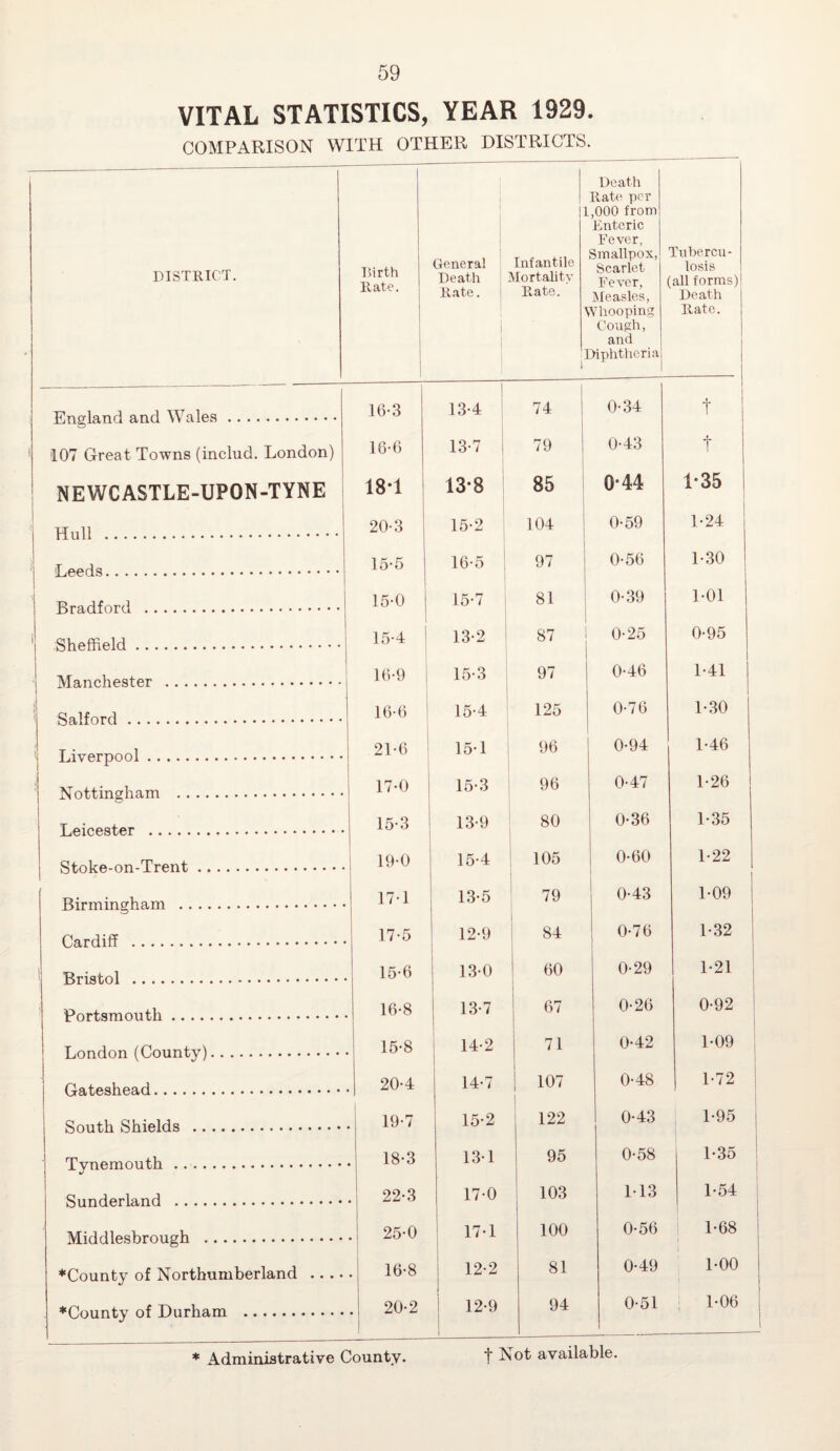 VITAL STATISTICS, YEAR 1929. COMPARISON WITH OTHER DISTRICTS. DISTRICT. | Birth Rate. General Death Rate. 1 l Infantile Mortality Rate. \ I Death Rate per ,000 from Enteric Fever, Smallpox, Scarlet Fever, Measles, Vliooping Cough, and Diphtheria Tubercu¬ losis (all forms)! Death Rate. England and Wales. 16-3 | 13-4 74 0-34 t 107 Great Towns (includ. London) 16-6 13-7 i 79 0-43 f NEWCASTLE-UPON-TYNE 18*1 13*8 85 0-44 1*35 Hull . 20-3 15-2 104 0-59 1-24 Leeds. 15-5 j 16-5 97 0-56 1-30 Bradford . 15-0 15-7 81 0-39 1-01 Sheffield. 15-4 ! 13-2 87 0-25 0-95 Manchester . 16-9 15-3 97 0-46 1-41 1 Salford. 16-6 15-4 125 0-76 1-30 Liverpool . 21-6 15-1 96 0-94 1-46 Nottingham . 17-0 15-3 96 0-47 1-26 Leicester . 15-3 13-9 80 0-36 1-35 Stoke-on-Trent. 19-0 15-4 105 0-60 1-22 Birmingham . 17-1 13-5 79 0-43 1-09 Cardiff .t.T. 17-5 12-9 1 84 0-76 1-32 Ttrisf.ol .. . . 15-6 13-0 60 0-29 1-21 PnrfQmmitli . 16-8 13-7 67 0-26 0-92 London (County). 15-8 14-2 71 0-42 1-09 Gateshead. 20-4 14-7 107 0-48 1-72 i South Shields . 19-7 15-2 122 0-43 1-95 Tynemouth. 18-3 131 95 0-58 1-35 : Sunderland . 22-3 17-0 103 113 1-54 ! Middlesbrough . ! 25-0 17-1 100 0-56 L68 i ♦County of Northumberland .... 16-8 12-2 81 0-49 1-00 ♦County of Durham . 20-2 12-9 1 94 0-51 1-06 f Not available. * Administrative County.