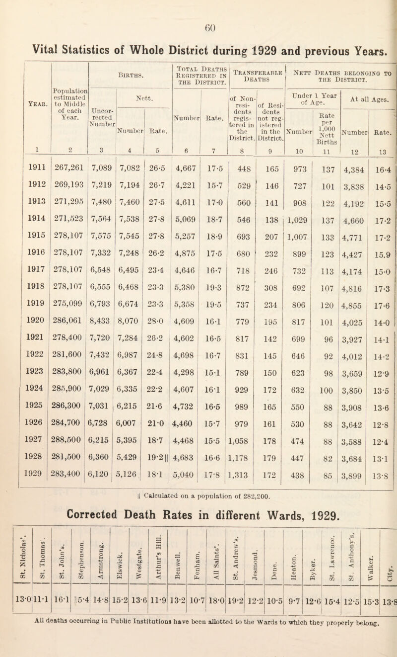 Vital Statistics of Whole District during 1929 and previous Years. 1 Populatior estimated to Middle Births. Total Deaths Registered in the District. Transferable Deaths I ’ Nett Deaths belonging to the District. Year. L Uncor¬ rected Numbei Nett. I of Non re si- of Resi Under 1 Year of Age. At all Ages. of each Year. Numbei Rate. Numbei Rate. dents regis¬ tered in the District dents not reg istered in the District Numbei Rate per . 1,000 Nett Births Numbei Rate. 1 2 3 4 5 6 7 8 9 10 11 12 13 1911 267,261 7,089 7,082 I 26-5 4,667 17-5 448 165 973 137 4,384 16-4 1912 269,193 7,219 7,194 26-7 4,221 15-7 529 146 727 101 3,838 14-5 1913 271,295 7,480 7,460 27-5 4,611 17-0 560 141 908 122 4,192 15-5 1914 271,523 7,564 7,538 27-8 5,069 18*7 546 138 1,029 137 4,660 17-2 1915 278,107 7,575 7,545 27-8 5,257 18-9 693 207 1,007 133 4,771 17-2 1916 278,107 7,332 7,248 26-2 4,875 17-5 680 232 899 123 4,427 15.9 1917 278,107 6,548 6,495 23-4 4,646 16-7 718 246 732 113 4,174 15-0 1918 278,107 6,555 6,468 23-3 5,380 19-3 872 308 692 107 4,816 17-3 1919 275,099 6,793 6,674 23-3 5,358 19-5 737 234 806 120 4,855 17-6 1920 286,061 8,433 8,070 28-0 4,609 16-1 779 195 817 101 4,025 14-0 1921 278,400 7,720 7,284 26-2 4,602 16-5 817 142 699 96 3,927 14-1 1922 281,600 7,432 6,987 24-8 4,698 16-7 831 145 646 92 4,012 14-2 1923 283,800 6,961 6,367 22-4 4,298 15-1 789 150 623 98 3,659 129 1924 285,900 7,029 6,335 22-2 4,607 16-1 929 172 632 100 3,850 135 1925 286,300 7,031 6,215 21*6 4,732 16-5 989 165 550 88 3,908 13-6 1926 284,700 6,728 6,007 21 0 4,460 15-7 979 161 530 88 3,642 12-8 1927 288,500 6,215 5,395 18-7 4,468 15-5 1,058 178 474 88 3,588 12-4 1928 281,500 6,360 5,429 19-2|| 4,683 16-6 1,178 179 447 82 3,684 13-1 1929 283,400 6,120 5,126 18-1 1 5,040 1 1 17-8 1,313 172 438 85 3,899 13-8 || Calculated on a population of 282,200. Corrected Death Rates in different Wards, 1929. St. Nicholas’. cn CC a o 43 H ■*-> GO | St. John’s. Stephenson. Armstrong. Elswick. Westgate. Arthur’s Hill. j Benwell. Fenham. All Saints’. St. Andrew’s. Jesmond. Dene. Heaton. (J <D W St. Lawrence. St. Anthony’s. Walker. City. 13-0 11-1 16-1 '5-4 14-8 15-2 13-6 11-9 13-2 10-7 18-0 19-2 12-2 10-5 9*7 12*6 15-4 12-5 15-3 13-8 All deaths occurring in Public Institutions have been allotted to the Wards to which they properly belong.