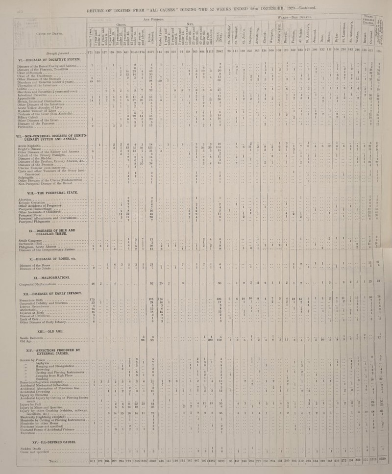 RETURN OF DEATHS FROM “ALL CAUSES Aok Periods. DURING THE 02 WEEKS ENDED 28th DECEM HH R, 1929—Continued. Cause or Death. Gross. aj -5 • a 0> 'v c 3 05 Z ^ C T5 C . c5 »C 3 ns C oi • to »0 u. <M g M ® a> I »o C »C 3 — 3 8 E »0 3 3 TJ 9 2 « 2 £> 00 0) I > 1 O | 05 -3 ® cd I ira a 1 io e ! ■>* 3 CO eS || M to « § k 2 o 05 hO Net. s V T3 a D Brought forward. VI. DISEASES OF DIGESTIVE SYSTEM. Diseases of the Buccal Cavity anti Annexa. . . Diseases of the Pharynx, Tonsillitis . Ulcer of Stomach. Ulcer of the Duodenum. Other Diseases of the Stomach. Diarrhtva and Enteritis (under 2 years). Ulceration of the Intestines. Colitis.. Diarrhoea and Enteritis (2 years and over).. Intestinal Parasites. Appendicitis... Hernia, Intestinal Obstruction. Other Diseases of the Intestines. Acute Yellow Atrophy of Liver. Hydatid Tumour of Liver._. Cirrhosis of the Liver (Non-Alcoholic). Biliary Calculi . Other Diseases of the Liver. Diseases of the Pancreas. Peritonitis. VII. NON-VENEREAL DISEASES OF GENITO URINARY SYSTEM AND ANNEXA. 171 155 LIT 1138 205 '451 104(1 1174 Acute Nephritis. Bright's Disease. Other Diseases of the Kidney and Annexa ... Calculi of the Urinary Passages. Diseases of the Bladder. Diseases of the Urethra, Urinary Abscess, &c.. Diseases of the Prostate. Uterine Tumour (non-cancerous). Cysts and other Tumours of the Ovary (non- Cancerous) . Salpingitis .. Other Diseases of the Uterus (Endometritis) . Non-Puerperal Disease of the Breast . 8 88 1 I U 10 VIII.—THE PUERPERAL STATE. Abortion. Ectopic Gestation. Other Accidents of Pregnancy. Puerperal Haemorrhage . Other Accidents of Childbirth. Puerperal Fever.. Puerperal Albuminuria and Convulsions.. Puerperal Phlegmasia . IX.—DISEASES OF SKIN AND CELLULAR TISSUE. Senile Gangrene. Carbuncle—Boil. Phlegmon, Acute Abscess. Diseases of the Integumentary System. X— DISEASES OF BONES, etc. Diseases of the Bones Diseases of the Joints XI.—MALFORMATIONS. Congenital Malformations . XII.—DISEASES OF EARLY INFANCY. Premature Birth . Congenital Debility and Sc lerema . . Icterus Neonatorum. Atelectasis. Injuries at Birth . Disease of Umbilicus. Lack of Care. Other Diseases of Early I nfancy 1 2 I 2 0 14 23 14 3 1 5 ii 27 2 2 5 29 7 3 5 8 11 3 6 15 4 1 2 1 2 2 7 7 8 32 17 7 4 65 12 3 6 8 3 1 1 46 175 23 | 1 4 15 18 3 1 6 4 XIII.—OLD AGE. Senile Dementia. Old Age. XIV. AFFECTIONS PRODUCED BY EXTERNAL CAUSES. Suicide by Poison . „ Asphyxia.•. „ Hanging and Strangulation. „ Drowning . „ Cutting and Piercing Instruments... ,, Jumping from High Place . „ Crushing . Burns (conflagration excepted). Accidental Mechanical Suffocation. Accidental Absorption of Poisonous Gas. Accidental Drowning . Injury by Firearms . Accidental Injury by Cutting or Piercing Instru¬ ments. Injury by Fall ._. Injury in Mines and Quarries. Injury by other Crushing (vehicles, railways, landslides, &c.) .,. Electricity (Lightning excepted). Homicide by Cutting or Piercing Instruments . Homicide by other Means . Fractures (cause not specified) . Unstated Forms of Accidental Violence . Execution. XV. ILL-DEFINED CAUSES. Sudden Death . Cause not specified . Tot a r. (ill ! 179 164 1 •; 3 5 ; 6 14 I 15 3 20 1 1 14 5 1 1 3 39 7 8 2 30 3477 4 8 43 30 17 98 33 45 73 5 5 I i 46 20 5 13 18 123 31 3 14 9 38 4 2 5 1 1 2 2 8 7 16 43 20 7 3 93 2 .. 2 3 1 .. 11 22 14 12 16 14 1 .. 1 .. 2 .. 2 1 I I 207 294 713 I38fi 13 3 30 13 21 7 ! 52 176 24 4 15 18 3 1 6 3 93 145 i 59 -o a 4 Si 8 ® —t 3 125 2 I 6 5 7 7 2 6 5 31 7 2 10 1 1 64 36 73 1 1 1 2 8 25 126 16 3 8 15 2 1 3 I486 5040 T3 e a . 55 u 8-3 ^ a <N 3 101 -d e • <s *o 2 „ c3 £ ^ a 10 3 91 1 | 1 .. i . • s s IO G '•H G 158 10 ctJ . <L> £ IO ~ Ol S3 365 S’. wi 2® S2J 8 S3, S * »o c \ 10 G ^ 0 to S < H K w Of Wards—Nkt Deaths. 884 6 10 2 3 1113 3 56 5 2 3 3 13 3 39 5 8 8 2982 2 6 20 8 15 66 27 I II 30 4 1 6 14 10 1 4 10 104 15 2 11 3 11 438 1 1 2 4 5 11 6 1 1 | 4 1 I 2 .. I 2 1 4 100 1 4 11 2 11 I I III 116 19 30 126 17 I 3 8 15 2 1 3 t> 100 3 7 8 1 5 3 1 15 7 3 12 1 36 6 35 1 to J5 o x. _o R ‘to e £ o e CO o a> ■+-> co 1 cb c E t- M O 35 «. ec to G .til u -ij <1/ fs c o 0) «e co < c 02 o ^3 a> c <b c o ■+* a a> X O c 0 u * * >> G O •a j c < CO QJ Trans- I'ERABLE Deaths. . 1 T5 ~ - ej J8 if ill 5c i -.So ? I« * * 2 f iifLg 112 187 467 107111367 3899 35 11 3 26 111 189 [ 225 1185 1 134 166 103 170 149 I233 177 106 132 in 166 210 143 1 240 1 2 • • 1 1 1 1 1  i • • !-i * * | I 2 2 3 1 2 1 i • . i i . . 1 2 2 * * 2 1 1 1 . , 1 . . 1 1 1 2 I 1 1 1 , . i 3 2 2 ,. i 7 4 3 5 1 3 i 0 2 i 5 7 8 12 2 1 , , 6 2 2 . . 1 i 1 6 1 4 1 1 1 1 1 1 1 1 1 , , 1 . . 1 1 1 2 2 1 4 2 1 2 3 i 2 1 3 3 . . 2 . 1 . . . . 2 1 • • .. 1 * * • • 1 i ;; i 1 It 1 . . . . . . i 1 2 1 2 2 2 2 . . . . i # 1 1 1 , , 2 . . 1 1 2 1 . . 1 . . .. • • • • • • • . • 2 i i  1 2 1 1 3 1 1 •• 1 5 6 11 3 9 2 6 6 i 7 6 4 12 4 4 4 8 1 1 2 1 2 1 3 1 • . 1 2 1 • 1 1 2 1 . ., 3 1 1 1 1 .. . . 1 • • • • .. i 1 11 2 1 2 1 1 2 1 1 .. 1 1 •• •• i 1 . . . . . . •• 1 1 •• 1 . . 1 - . . * • 1 • i 1 1 1 1 . . 1 * • 1 1 i 1 1 • • 1 . 1 1 1 ,. .. 4 2 1 . , . . .. 1 . • • • • • • 2 1 2 .. . . . . 1 •• t •• i 1 1 2 1 1 1 1 1 1 2 1 1 j .. . . . . . • 2 . 1 3 1 2 2 • 1 2 ■ 1 1 1 • * • • * * 1 1 1 1 1 2 2 2 2 1 1 2 1 2 1 3 .. 3 2 5 1 6 10 10 9 4 7 3 4 12 15 3 1 1 2 7 11 7 13 1 1 2 2 1 2 1 1 2 1 3 1 1 . . .. 1 . 1 1 2 1 1 .. *> * 1 1 2 4 1 1 1 1 2 I . 1 ‘ * • • .. l • * * U8 j(il3 15«4 5 10 l 1 1 1 12 • .. 1 1 I 3 l 2 I 9 4 1 1 4 1 1 1 ... .. ... 1 151 244 1283 227 190 |204 134 240 193 312 223 134 l I ■ 167 148 2 2 26 22 2 33 1 1 8 36 43 1 4 1 2 32 10 4 9 8 22 16 1 4 7 > 4 3 3 34 25 1 55 1 1 10 39 63 5 4 1 2 37 14 4 12 11 47 14 3 7 9 27 3 1 2 6 3 11 32 14 6 1 2 8 7 15 41 6 7 9 2 3 21 26 4 • 15 3 21 6 1 23 1 24 1 50 76 9 1 6 9 1 I 3 1 3 . • 1 • •• 1 1 i ? 1 216 272 194 332 I 16 ID 29 30 48 1 l 1 6 172 1313 4 3 29 2 2 I 61 1 2520