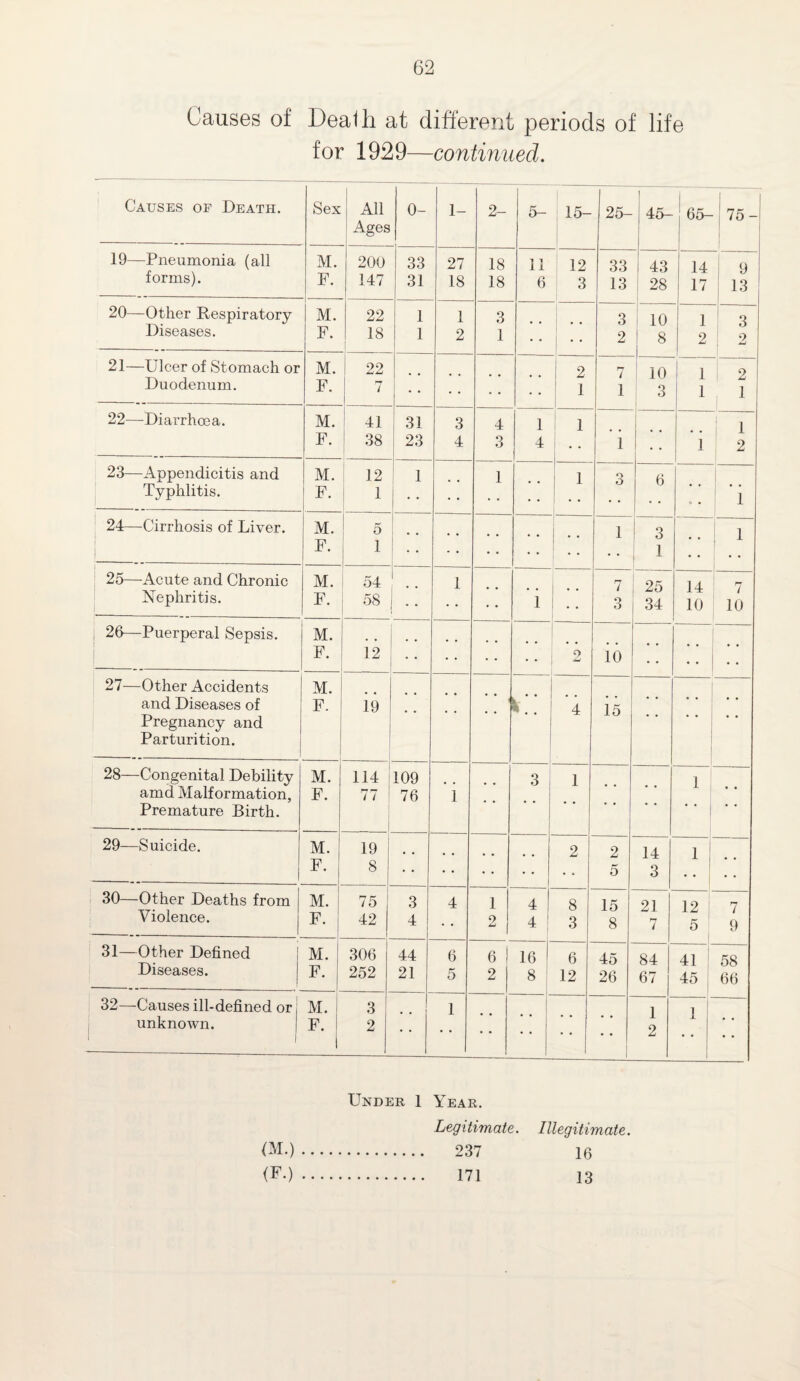 Causes of Death at different periods of life for 1929—continued. Causes of Death. Sex All Ages 0- 1- 2- 5- 15- 25- | 45- 65- 75- : 19—Pneumonia (all forms). M. F. 200 147 33 31 27 18 18 18 11 6 12 3 33 13 43 28 14 17 9 13 20—Other Respiratory Diseases. M. F. 22 18 1 1 1 2 3 1 • • 3 2 1 10 I 8 1 2 s' 2 21—Ulcer of Stomach or Duodenum. M. F. 22 7 . . . • , , ! 2 1 i 1 10 3 ! i i 2 [ 1 22—Diarrhcea. M. F. 41 ; 38 31 23 3 4 4 3 1 4 1 1 l 1 2 23—Appendicitis and Typhlitis. M. F. 12 1 i . . 1 1 3 6 1 24—Cirrhosis of Liver. M. F. 5 1 • • • • 1 ! 3 | 1 25—Acute and Chronic Nephritis. M. F. 54 58 1 i 7 3 25 34 14 10 rr 7 10 26—Puerperal Sepsis. M. F. 12 . . • • . , 2 10 * 27—Other Accidents and Diseases of Pregnancy and Parturition. M. F. 19 i 4 is • • • • 28—Congenital Debility amd Malformation, Premature Birth. M. F. 114 | 77 109 76 1 • • 3 1 • • 1 ** 1 • • 29—Suicide. M. F. 19 8 • • • • • • 2 2 5 14 3 1 •' 1 • • 30—Other Deaths from Violence. M. F. 75 42 3 4 4 1 9 4 4 8 3 15 8 21 7 12 5 7 9 31—Other Defined Diseases. M. F. 306 252 - 44 21 6 5 6 1 2 16 1 8 6 12 45 26 84 67 41 45 58 66 32—Causes ill-defined or unknown. M. F. 3 2 • • 1 1 1 2 1 Under 1 Year. Legitimate. Illegitimate. (M.). 937 16 (F.). 171 13