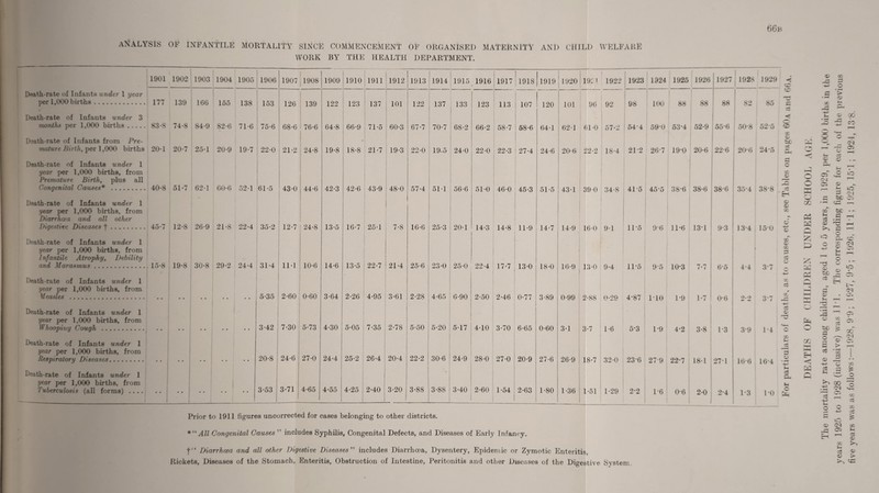 ANALYSIS OF INFANTILE MORTALITY SINCE COMMENCEMENT OF ORGANISED MATERNITY WORK BY THE HEALTH DEPARTMENT. AND CHILD WELFARE 1901 1902 1903 1904 1905 1906 1907 i 1908 1909 1910 1911 1912 1913 1914 1915 1916 1 1917 191S 1919 ! 1920 1911 1922 1923 1924 1925 1926 1927 1928 1929 Death-rate of Infants under 1 year per 1,000 births. 177 139 166 155 138 153 126 139 1 99 123 137 101 122 137 : 133 123 113 107 120 101 96 92 98 100 88 88 1 88 82 85 Death-rate of Infants under 3 months per 1,000 births. 83-S 74-8 84-9 82-6 7D6 75-6 68-6 76-6 64*8 ! 66-9 7D5 60-3 67-7 70-7 68-2 66-2 58-7 58*6 64*1 621 610 57*2 54*4 590 53-4 52*9 , 55*6 50*8 52*5 Death-rate of Infants from Pre- mature Birth, per 1,000 births 20-1 20-7 25-1 20-9 19-7 22-0 2D2 24-8 19-8 • 18*8 21-7 19-3 22-0 19.5 24-0 22-0 22-3 : 27*4 24*6 20-6 22*2 18*4 2D2 26-7 19*0 20*6 22 6 ; 20*6 24*5 Death-rate of Infants under 1 year per 1,000 births, from Premature Birth, plus all Congenital Causes* . 40-8 51*7 62-1 60*6 52-1 61-5 43*0 44-6 42-3 42*6 43-9 48-0 57-4 511 ■ 56-6 5D0 46-0 45*3 51*5 43*1 39-0 34*8 4D5 45*5 38-6 38*6 38-6 354 38*8 Death-rate of Infants under 1 year per 1,000 births, from Diarrhoea and all other Digestive Diseases f. 45-7 12-8 26-9 21-8 22-4 35-2 12-7 24-8 13-5 16*7 25-1 7-8 16-6 25-3 20-1 14*3 14-8 11*9 14*7 14*9 16*0 91 11-5 96 11-6 13*1 9*3 13-4 15*0 Death-rate of Infants under 1 year per 1,000 births, from Infantile Atrophy, Debility and Marasmus. 15-8 19-8 30-8 29-2 24-4 31-4 Hi 10-6 14-6 13-5 22-7 21-4 25*6 23-0 25-0 22-4 17*7 13*0 18*0 16*9 13*0 9*4 11-5 95 10*3 7-7 ! c _ bo j 4*4 3*7 Death-rate of Infants under 1 year per 1,000 births, from Measles . • • • • • • • • • • 5-35 2-60 0*60 3-64 2-26 4-95 3-61 2-28 4-65 6-90 2-50 2*46 0*77 3*89 0*99 2*88 n.oo V-1 V' 4-87 1T0 D9 1*7 ' 06 I 2*2 3*7 Death-rate of Infants under 1 year per 1,000 births, from Whooping Cough . • • • • • • • • • • 3-42 7-30 5-73 4-30 5*05 7-35 2-78 5-50 5-20 517 410 3*70 1 6*65 0*60 3*1 3*7 1*6 5*3 1*9 4-2 3*8 1*3 3-9 1*4 Death-rate of Infants under 1 year per 1,000 births, from Respiratory Diseases. • • • • • • • • • • 20-8 24-6 27-0 24-4 25-2 26-4 20-4 22-2 ' 30-6 24*9 28-0 27*0 20*9 27-6 26*9 18*7 32*0 236 27-9 22*7 18*1 27T 16*6 16*4 Death-rate of Infants under 1 year per 1,000 births, from Tuberculosis (all forms) .... • • • • • • 3-53 3-71 4-65 4-55 4-25 1 2-40 3-20 3-88 3*88 3-40 2-60 1*54 2*63 1*80 1*36 1*51 1*29 2*2 D6 0*6 2*0 1 2*4 1*3 10 X o x o> o x X (-1 C r Prior to 1911 figures unoorrected for cases belonging to other districts. *“ All Congenital Causes ” includes Syphilis, Congenital Defects, and Diseases of Early Infancy. f“ Diarrhoea and all other Digestive Diseases” includes Diarrhoea, Dysentery, Epidemic or Zymotic Enteritis. Rickets, Diseases of the Stomach, Enteritis, Obstruction of Intestine, Peritonitis and other Diseases of the Digestive System o> X t- (£> X O ’> (V o 00 CO r-H cd Oi O H < -a o X X Oi ££ % X __v <M w <x> — > a <v S3 • • -4-> w X — £ _o -t-3 00 o «4-i i o3 X c3 o O X r* cS iO £ <v (M X <Ji H T—1 CO O) X X 5-1 - _ O) > >->