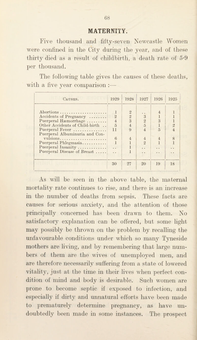 MATERNITY. Five thousand and fifty-seven Newcastle Women were confined in the City during the year, and of these thirty died as a result of childbirth, a death rate of 5*9 per thousand. The following table gives the causes of these deaths, with a five year comparison :— Causes. 1929 1928 1927 1926 1925 Abortions. 1 2 4 1 Accidents of Pregnancy . 2 2 3 1 1 Puerperal Haemorrhage. 4 3 2 3 1 Other Accidents of Child-birth .. 5 4 5 1 2 Puerperal Fever. 11 9 4 5 4 Puerperal Albuminuria and Con¬ vulsions . 6 4 4 4 8 Puerperal Phlegmasia. 1 1 2 1 1 Puerperal Insanity. • • 1 • • . • • • Puerperal Disease of Breast. - • • 1 • • • • 30 27 20 19 18 As will be seen in the above table, the maternal mortality rate continues to rise, and there is an increase in the number of deaths from sepsis. These facts are causes for serious anxiety, and the attention of those principally concerned has been drawn to them. No satisfactory explanation can be offered, but some light may possibly be thrown on the problem by recalling the unfavourable conditions under which so many Tyneside mothers are living, and by remembering that large num¬ bers of them are the wives of unemployed men, and are therefore necessarily suffering from a state of lowered vitality, just at the time in their lives when perfect con¬ dition of mind and body is desirable. Such women are prone to become septic if exposed to infection, and especially if dirty and unnatural efforts have been made to prematurely determine pregnancy, as have un¬ doubtedly been made in some instances. The prospect