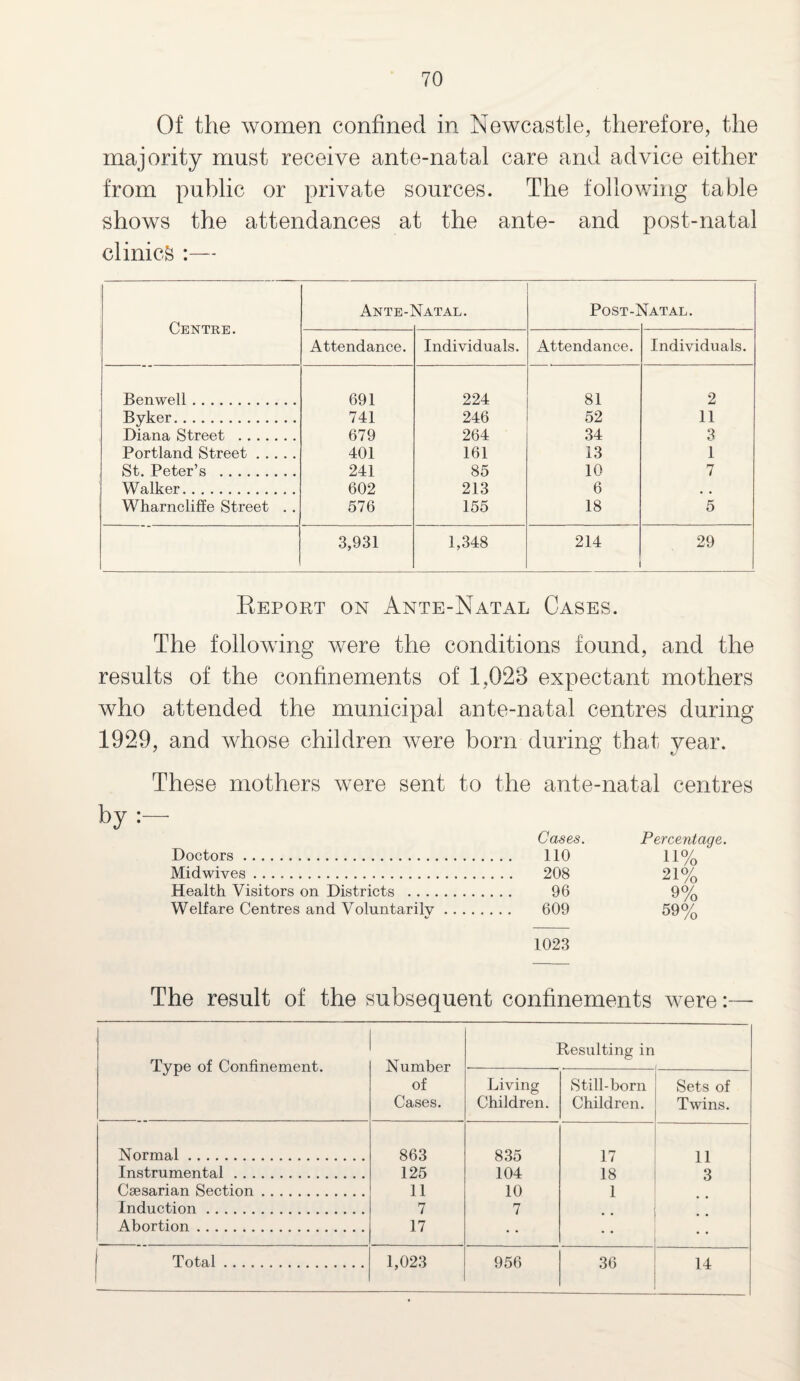 Of the women confined in Newcastle, therefore, the majority must receive ante-natal care and advice either from public or private sources. The following table shows the attendances at the ante- and post-natal clinics :— Centre. Ante-1 STatal. POST-I n[atal. Attendance. Individuals. Attendance. Individuals. Benwell. 691 224 81 2 Byker. 741 246 52 11 Diana Street . 679 264 34 3 Portland Street. 401 161 13 1 St. Peter’s . 241 85 10 7 Walker. 602 213 6 , , Wharncliffe Street . . 576 155 18 5 3,931 1,348 214 29 Keport on Ante-Natal Cases. The following were the conditions found, and the results of the confinements of 1,028 expectant mothers who attended the municipal ante-natal centres during 1929, and whose children were born during that year. These mothers were sent to the ante-natal centres Doctors. Midwives. Health Visitors on Districts Welfare Centres and Voluntarily Cases. Percentage. 110 H% 208 21% 96 9% 609 59% 1023 The result of the subsequent confinements were:— Type of Confinement. Number of Cases. Resulting in Living Children. Still-born Children. Sets of Twins. Normal. 863 835 17 11 Instrumental. 125 104 18 3 Csesarian Section. 11 10 1 Induction. 7 7 Abortion. 17 • • • • • • | Total. 1,023 956 36 14