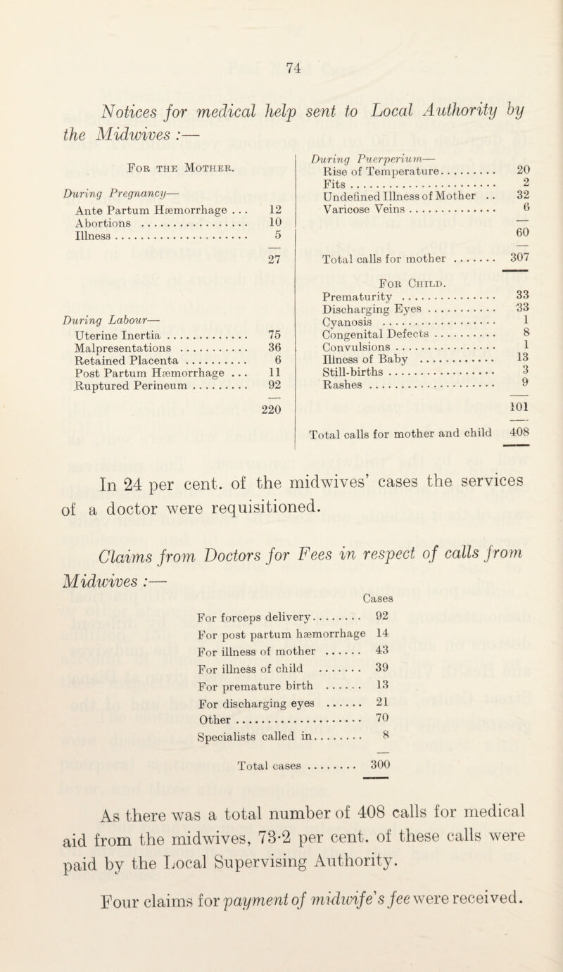 Notices for medical help the Midwives :— For the Mother. During Pregnancy— Ante Partum Haemorrhage ... 12 Abortions . 10 Illness. 5 27 During Labour— Uterine Inertia. 75 Malpresentations . 36 Retained Placenta. 6 Post Partum Haemorrhage ... 11 .Ruptured Perineum. 92 220 sent to Local Authority by During Puerperium— Rise of Temperature. 20 Fits. 2 Undefined Illness of Mother .. 32 Varicose Veins. 6 60 Total calls for mother. 307 For Child. Prematurity . 33 Discharging Eyes. 33 Cyanosis . 1 Congenital Defects. 8 Convulsions. 1 Illness of Baby . 13 Still-births. 3 Rashes. 0 101 Total calls for mother and child 408 In 24 per cent, of the midwives’ cases the services of a doctor were requisitioned. Claims from Doctors for Fees in respect of calls from Midwives:— Cases For forceps delivery. 92 For post partum haemorrhage 14 For illness of mother . 43 For illness of child . 39 For premature birth . 13 For discharging eyes . 21 Other. 70 Specialists called in. 8 Total cases. 300 As there was a total number of 408 calls for medical aid from the midwives, 78*2 per cent, of these calls were paid by the Local Supervising Authority. Four claims for payment of midwife's fee were received.