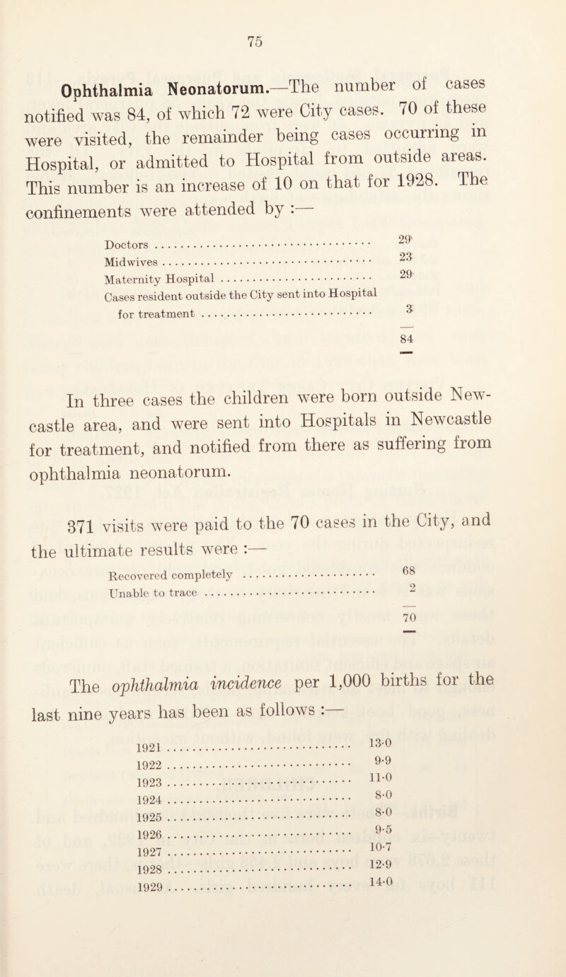 Ophthalmia Neonatorum.—The number of cases notified was 84, of which 72 were City cases. 70 of these were visited, the remainder being cases occurring m Hospital, or admitted to Hospital from outside areas. This number is an increase of 10 on that for 1928. The confinements were attended by : Doctors. ^ Midwives. ^ Maternity Hospital. ^ Cases resident outside the City sent into Hospital o; for treatment. ^ 84 In three cases the children were born outside New¬ castle area, and were sent into Hospitals in Newcastle for treatment, and notified from there as suffenng from ophthalmia neonatorum. 371 visits were paid to the 70 cases in the City, and the ultimate results were :— Recovered completely . ®8 o Unable to trace . 70 The ophthalmia incidence per 1,000 births for the last nine years has been as follows : 1921 1922 1923 1924 1925 1926 1927 1928 1929 130 9-9 11-0 8-0 8-0 9*5 10-7 12-9 14-0