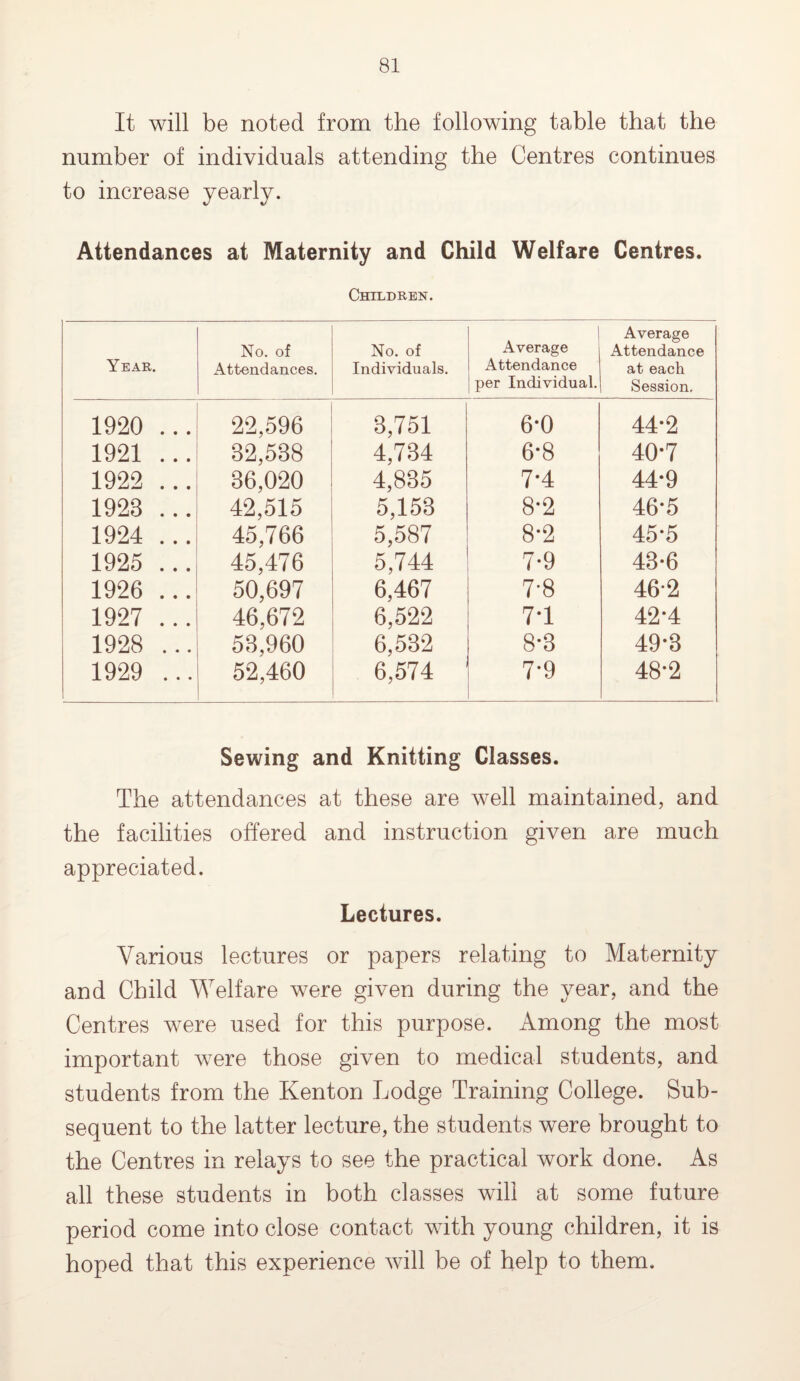 It will be noted from the following table that the number of individuals attending the Centres continues to increase yearly. Attendances at Maternity and Child Welfare Centres. Children. Year. No. of Attendances. No. of Individuals. ' Average Attendance per Individual. Average Attendance at each Session. 1920 ... 22,596 3,751 6*0 44*2 1921 ... 32,588 4,734 6-8 40*7 1922 ... 36,020 4,835 7*4 44-9 1928 ... 42,515 5,153 8*2 46*5 1924 ... 45,766 5,587 8*2 45-5 1925 ... 45,476 5,744 7-9 43-6 1926 ... 50,697 6,467 7-8 462 1927 ... 46,672 6,522 71 42*4 1928 ... 53,960 6,532 8-3 49-3 1929 ... 52,460 6,574 7*9 48*2 Sewing and Knitting Classes. The attendances at these are well maintained, and the facilities offered and instruction given are much appreciated. Lectures. Various lectures or papers relating to Maternity and Child Welfare were given during the year, and the Centres were used for this purpose. Among the most important were those given to medical students, and students from the Kenton Lodge Training College. Sub¬ sequent to the latter lecture, the students were brought to the Centres in relays to see the practical work done. As all these students in both classes will at some future period come into close contact with young children, it is hoped that this experience will be of help to them.
