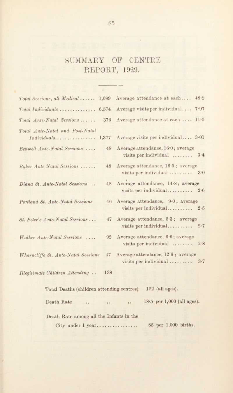 SUMMARY OF CENTRE REPORT, 1929. Total Sessions, all Medical. 1,089 Total Individuals. 6,574 Total Ante-Natal Sessions. 376 Total Ante-Natal and Post-Natal Individuals. 1,377 Benicell Ante-Natal Sessions .... 48 Byker Ante-Natal Sessions. 48 Diana St. Ante-Natal Sessions .. 48 Portland St. Ante-Natal Sessions 46 St. Peter's Ante-Natal Sessions ... 47 Walker Ante-Natal Sessions .... 92 Wharnclijfe St. Ante-Natal Sessions 47 Illegitimate Children Attending .. 138 Average attendance at each.... 48-2 Average visits per individual.... 7-97 Average attendance at each .... 11-0 Average visits per individual.... 301 Average attendance, 16’0; average visits per individual . 3-4 Average attendance, 16-5 ; average visits per individual. 30 Average attendance, 14-8 ; average visits per individual. 2-6 Average attendance, 9-0 ; average visits per individual. 2-5 Average attendance, 5-3 ; average visits per individual. 2-7 Average attendance, 6'6; average visits per individual . 2'8 Average attendance, 12-6 ; average visits per individual ......... 3-7 Total Deaths (children attending centres) 122 (all ages). Death Rate „ „ „ 18-5 per 1,000 (all ages). Death Rate among all the Infants in the City under 1 year 85 per 1.000 births.