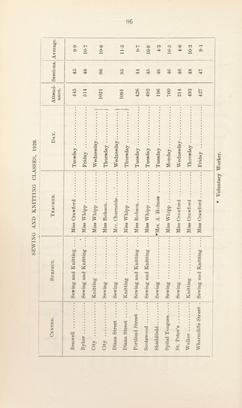 SEWING AND KNITTING CLASSES, 1929. © bo Ph m 0 © ft © <1 !* •< ft • t>» eg ft eg ft eg ft r*> OQ • rH ft © £ Ph © £ tH 00 co 00 o ft © Ph 05 w w w ft >H £ a OO 00 db • rH ft os 00 ft • rH ft £ 0Q 0Q O OQ OQ © ft • r—< Ph 3 CO ft • rH ft oo 00 d o ft 00 00 ft co © W ft 00 m co as 00 ft T5 £ £ £ 00 0Q OQ 00 m OQ * • • • * .3 • HH -4H +-> o m ft ft ft ft ft 02 eg eg bo bC d eg bC d ► is • rH is £ • rH P £ & r © © © © © © © © © © xn co ift CO CO hH CO CO m CO CO ft CO W S A d O • • • • • • • • • • • • • • « • • • • • • • • <D <D • CO © t-H tH r rH w b- <D -P £ d © PQ © ft w -P r*a -P Cg d eg eg d eg o o ft Cl 2p p-, o ft oo -p C © co ft ft © • rH ft CO eg •P 'ft CO ft ft 02 ft eg £ -P © © Ph -P 02 * rH ro d eg ft > Voluntary Worker.