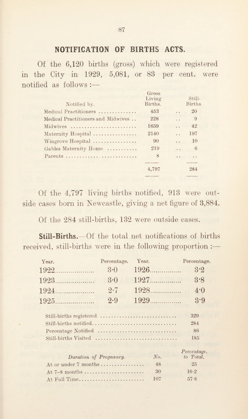 NOTIFICATION OF BIRTHS ACTS. Of the 6,120 births (gross) which were registered in the City in 1929, 5,081, or 88 per cent, were notified as follows :— Gross laving Still- Notified by. Births. Births. Medical Practitioners. 453 20 Medical Practitioners and Mid wives . . 228 9 Midwives . 1659 42 Maternity Hospital. 2140 197 Wingrove Hospital. 90 10 Gables Maternity Home . 219 6 Parents. 8 • • • • 4,797 284 Of the 4,797 living births notified, 913 were out¬ side cases born in Newcastle, giving a net figure of 3,884. Of the 284 still-births, 132 were outside cases. Still-Births.—Of the total net notifications of births received, still-births were in the following proportion :— Year. Percentage. 1922 . 3-0 1923 . 3-0 1924 . 2-7 1925 . 2-9 Year. Percentage. 1926 . 3*2 1927 . 3*8 1928 . 4*0 1929 . 3*9 Still-births registered . 329 Still-births notified. 284 Percentage Notified . 86 Still-births Visited . 185 Duration of Pregnancy. No. Percentage, to Total. At or under 7 months. 48 25 At 7-8 months. 30 16-2 At Full Time. 107 57-8