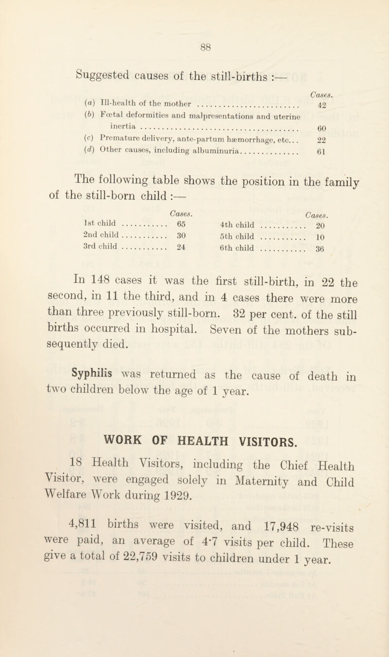 Suggested causes of the still-births :— Cases. (a) Ill-health of the mother . 42 (b) Foetal deformities and malpresentations and uterine inertia. gg (c) Premature delivery, ante-partum haemorrhage, etc... 22 (d) Other causes, including albuminuria... 61 The following table shows the position in the family of the still-born child :— Cases. Cases. 1st child . . 65 4th child . . 20 2nd child. . 30 5th child . . 10 3rd child. . 24 6th child . . 36 In 148 cases it was the first still-birth, in 22 the second, in 11 the third, and in 4 cases there were more than three previously still-born. 82 per cent, of the still births occurred in hospital. Seven of the mothers sub¬ sequently died. Syphilis was returned as the cause of death in two children below the age of 1 year. WORK OF HEALTH VISITORS. 18 Health Visitors, including the Chief Health Visitor, were engaged solely in Maternity and Child Welfare Work during 1929. 4,811 births were visited, and 17,948 re-visits were paid, an average of 4'7 visits per child. These give a total of 22,159 visits to children under 1 year.