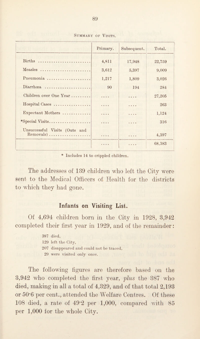 Summary of Visits. Primary. Subsequent. Total. Births . 4,811 17,948 22,759 Measles . 3,612 5,397 9,009 Pneumonia. 1,217 1,809 3,026 Diarrhoea . 90 194 284 Children over One Year. .... • • • • 27,205 Hospital Cases . .... • • • • 263 Expectant Mothers . • • • • • • • • 1,124 *Special Visits. • • * • .... 316 Unsuccessful Visits (Outs and Removals). • • • • • • • • 4,397 L • • • • 68,383 * Includes 14 to crippled children. The addresses of 139 children who left the City were sent to the Medical Officers of Health for the districts to which they had gone. Infants on Visiting List. Of 4,694 children born in the City in 1928, 3,942 completed their first year in 1929, and of the remainder: 387 died, 129 left the City, 207 disappeared and could not be traced, 29 were visited only once. The following figures are therefore based on the 3,942 who completed the first year, plus the 387 who died, making in all a total of 4,329, and of that total 2,193 or 50*6 per cent., attended the Welfare Centres. Of these 108 died, a rate of 49*2 per 1,000, compared with 85 per 1,000 for the whole City.